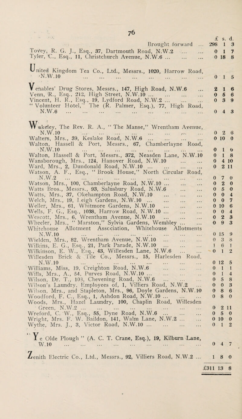 ?6 £ s. d. Brought forward ... 298 1 3 ToVey, R. G. J., Esq., 37, Dartmouth Road, N.W.2 . 0 17 Tyler, 'C., Esq., 11, Christchurch Avenue, N.W.6. ... 0 18 8 United Kingdom Tea Co., Ltd., Messrs., 1020, Harrow Road, •N.W.10 . Venables’ Drug Stores, Messrs., 147, High Road, N.W.6 Venn, R., Esq., 212, High Street, N.W.10. Vincent, H. R., Esq., 19, Lydford Road, N.W.2. “ Volunteer Hotel,’’ The (R. Palmer, Esq.), 77, High Road, N.W.6 . 0 1 5 2 1 6 0 6 6 0 3 9 0 4 3 W, akeley, The Rev. R. A., “ The Manse,” Wrentham Avenue, N.W.10 . Walters, Mrs., 39, Keslake Road, N.W.6 . . Walton, Hassell & Port, Messrs., 67, Chamberlayne Road, 'N.W.10 . Walton, Hassell & Port, Messrs., 372, Neasden Lane, N.W.10 Wansborough, Mrs., 124, Hanover Road, N.W.10 Ward, Mrs., 2, Dundonald Road, N.W.10 ... Watson, A. F., Esq., “ Brook House,” North Circular Road. .N.W.2 . Watson, Mrs., 100, Chamberlayne Road, N.W.10 ... . Watts Bros., Messrs., 93, Salusbury Road, N.W.6 Watts, Mrs., 37, Okehampton Road, N.W.10 Welch, Mrs., 19, Leigh Gardens, N.W.10 . Weller, Mrs., 61, Whitmore Gardens, N.W.10 Wells, F. G., Esq., 1038, Harrow Road, N.W.10 ... Wescott, Mrs., 6, Wrentham Avenue, N.W.10 . Wheeler, Mrs., “ Marston,” Sylvia Gardens, Wembley. Whitehouse Allotment Association, Whitehouse Allotments N.W.10 . Wielden, Mrs., 82, Wrentham Avenue, N.W.10 Wilkins, E. G., Esq., 21, Park Parade, N.W.10 . Wilkinson, E. W., Esq., 43, Willesden Lane, N.W.6 . Willesden Brick & Tile Co., Messrs., 15, Harlesden Road, N.W.10 Williams, Miss, 19, Creighton Road, N.W.6 . Wills, Mrs., A., 54, Purves Road, N.W.10. Wilson, Dr. T., 103, Chevening Road, N.W.6 . Wilson’s Laundry, Employees of, 1, Villiers Road, N.W.2 Wilson, Mrs., and Stapleton, Mrs., 96, Doyle Gardens, N.W.10 Woodford, F. C., Esq., 1, Ashdon Road, N.W.10. Woods, Mrs., Hazel Laundry, 100, Chaplin Road, Willesden Green, N.W.2 ... Wreford, C. W., Esq., 55, Dyne Road, N.W.6 . Wright, Mrs. F. W. Baildon, 141, Walm Lane, N.W.2 ... Wythe, Mrs. J., 3, Victor Road, N.W.10. e Olde Plough W.10 (A. C. T. Crane, Esq.), 19, Kilburn Lane, 0 2 6 0 10 0 0 1 0 0 1 8 0 4 10 0 2 11 0 7 0 0 2 0 0 5 0 0 0 4 0 0 7 0 10 6 0 0 4 0 2 3 0 9 3 0 15 9 0 3 8 1 6 1 0 1 2 0 12 5 0 1 1 0 1 4 0 5 8 0 0 3 0 8 6 0 8 0 0 2 11 0 5 0 0 10 0 0 1 2 0 4 7 Zenith Electric Co., Ltd., Messrs., 92, Villiers Road, N.W.2 ... 8 0