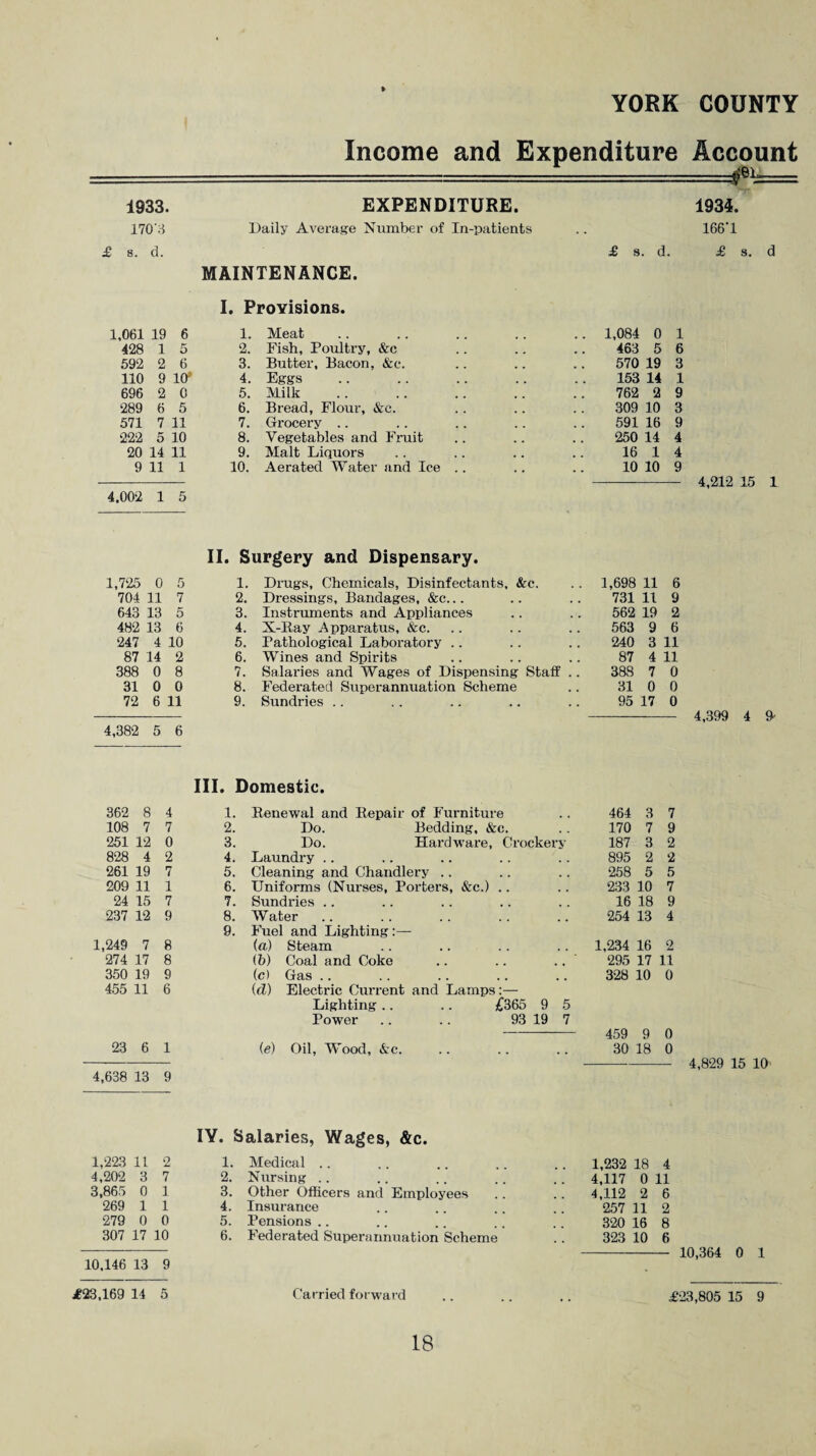 YORK COUNTY Income and Expenditure 1933. EXPENDITURE. 170'3 Daily Average Number of In-patients £ s. d. £ s. d. MAINTENANCE. Account =^== 1935. 166'1 £ s. d I. Provisions. 1,061 19 6 1. Meat 428 1 5 2. Fish, Poultry, &c 592 2 6 3. Butter, Bacon, &c. 110 9 10* 4. Eggs 696 2 0 5. Milk 289 6 5 6. Bread, Flour, &c. 571 7 11 7. Grocery 222 5 10 8. Vegetables and Fruit 20 14 11 9. Malt Liquors 9 11 1 10. Aerated Water and lee 4,00-2 1 5 II. Surgery and Dispensary. 1,725 0 5 1. Drugs, Chemicals, Disinfectants, See. 704 11 7 2. Dressings, Bandages, &c... 643 13 5 3. Instruments and Appliances 482 13 6 4. X-Ray Apparatus, &c. 247 4 10 5. Pathological Laboratory .. 87 14 2 6. Wines and Spirits 388 0 8 7. Salaries and Wages of Dispensing Staff 31 0 0 8. Federated Superannuation Scheme 72 6 11 9. Sundries .. 4,382 5 6 III. Domestic. 362 8 4 1. Renewal and Repair of Furniture 108 7 7 2. Do. Bedding, &c. 251 12 0 3. Do. Hardware, Crockery 828 4 2 4. Laundry .. 261 19 7 5. Cleaning and Chandlery .. 209 11 1 6. Uniforms (Nurses, Porters, &c.) .. 24 15 7 7. Sundries .. 237 12 9 8. Water 9. Fuel and Lighting:— 1,249 7 8 (a) Steam 274 17 8 (b) Coal and Coke 350 19 9 (c) Gas . . 455 11 6 id) Electric Current and Lamps:— Lighting.. .. £365 9 5 Power .. .. 93 19 7 23 6 1 (e) Oil, Wood, Ac. 4,638 13 9 IY. Salaries, Wages, &c. 1,223 It 2 1. Medical .. 4,202 3 7 2. Nursing .. 3,865 0 1 3. Other Officers and Employees 269 1 1 4. Insurance 279 0 0 5. Pensions .. 307 17 10 6. Federated Superannuation Scheme 10,146 13 9 £23,169 14 5 Carried forward 1,084 0 1 463 5 6 570 19 3 153 14 1 762 2 9 309 10 3 591 16 9 250 14 4 16 1 4 10 10 9 1,698 11 6 731 11 9 562 19 2 563 9 6 240 3 11 87 4 11 388 7 0 31 0 0 95 17 0 464 3 7 170 7 9 187 3 2 895 2 2 258 5 5 233 10 7 16 18 9 254 13 4 1,234 16 2 295 17 11 328 10 0 459 9 0 30 18 0 4,212 15 1 4,399 4 9’ 4,829 15 10’ 1,232 18 4 4,117 0 11 4,112 2 6 257 11 2 320 16 8 323 10 6 - 10,364 0 1 £23,805 15 9