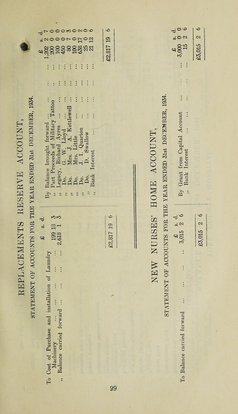 REPLACEMENTS RESERVE ACCOUNT, STATEMENT OF ACCOUNTS FOR THE YEAR ENDED 31st DECEMBER, 1934. •I>000W0(M0'0 O ^NOOOC'OhOOO 98805*3 <3- vD 3°^ a: r—1 «ON <M [i © 40 iO rM CM kT kT 13 cd ’ >> i_> -- 0) £ IS UP >, 0, .. +*1 -e o £ T5 g’SS ►“5 l-P CS -3 cd 2, <3 G? £ .QS IB -T o CP Co ~P < rP :S Co CP CP o5* mo 6 6 65 flQflP CL) P- <V -4-> c M PS c§ r^i *N r.*\ ^ T3 hO tO 40 CQ CO r-l 09 tH 1—1 09 00 [- <4l 09 i-l i—l >-0 T—( 00 •\ oa CM •73 rH 3 c3 +p> c3 r I c8 03 ■03 O c6 09 99 Cd X, o Si O P-4 'P Ct is Si o e<-l T3 (U >-1 O) O ® o 73 2 CS 3 ■PH  03 <5 02 0 -5 O CQ 29 CH P P O O O < a o ra GO P CO P P P £ P P ^r ro 05 ■+3 o o o o cd -*j • i-H a <3 O M <s SSl o p s-i C C3 75 cd 3 S_, (S <5 cp CP - CP w CP H O PP Q --9 CO rH K> e pp Q £ m Cm <1 PP PP a H CP O pM P £ £ O o o <3 Pm O H iZ ro cO 93 5 <N uO hO cO CM UO rH ©_ kT P3 PP r-i OQ 03 & ra cs Si o3 <s <B O cd » -H cd CP o H