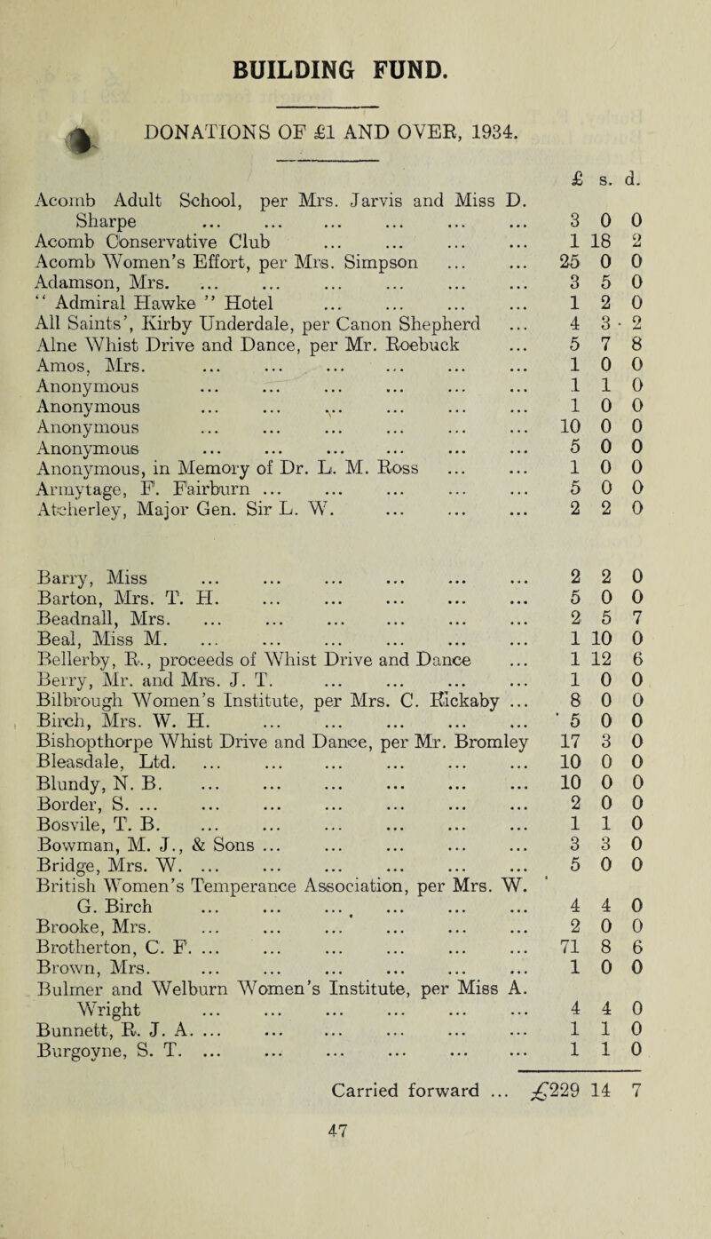 BUILDING FUND. £ DONATIONS OF £1 AND OVER, 1934. Acomb Adult School, per Mrs. Jarvis and Miss D. Sharpe £ 3 S. 0 d. 0 Acomb Conservative Club 1 18 2 Acomb Women’s Effort, per Mrs. Simpson 25 0 0 Adamson, Mrs. 3 5 0 Admiral Hawke ” Hotel 1 2 0 All Saints’, Kirby Underdale, per Canon Shepherd 4 3 2 Alne Whist Drive and Dance, per Mr. Roebuck 5 7 8 Amos, Mrs. 1 0 0 Anonymous 1 1 0 Anonymous 1 0 0 Anonymous 10 0 0 Anonymous 5 0 0 Anonymous, in Memory of Dr. L. M. Ross 1 0 0 Armytage, F. Fairburn ... 5 0 0 Ateherley, Major Gen. Sir L. W. 2 2 0 Barry, Miss • • • 2 2 0 Barton, Mrs. T. H. • • • 5 0 0 Beadnall, Mrs. • • • 2 5 7 Beal, Miss M. • • • 1 10 0 Bellerby, R., proceeds of Whist Drive and Dance . . • 1 12 6 Berry, Mr. and Mrs. J. T. • • • 1 0 0 Bilbrough Women’s Institute, per Mrs. C. KIckaby • • • 8 0 0 Birch, Mrs. W. H. * * • * 5 0 0 Bishopthorpe Whist Drive and Dance, per Mr. Bromley 17 3 0 Bleasdale, Ltd. • • • 10 0 0 Blundy, N. B. • • a 10 0 0 Boi (Igi , ^ •••• ••• ••• «• * ••• ••• • • • 2 0 0 Bosvile, T. B. • • • 1 1 0 Bowman, M. J., & Sons ... • • • 3 3 0 Bridge, Mrs. W. ... • • • 5 0 0 British Women's Temperance Association, per Mrs. W. . Birch •#. •** ««• • • • ••• « 4 4 0 Brooke, Mrs. • • • 2 0 0 Brotherton, C. F. ... • • • 71 8 6 Brown, Mrs. • • • 1 0 0 Bulmer and Welburn Women’s Institute, per Miss A. Wright 4 4 0 Bunnett, R. J. A. ... • • • 1 1 0 Burgoyne, S. T. ... 1 1 0 Carried forward .. £229 14 7