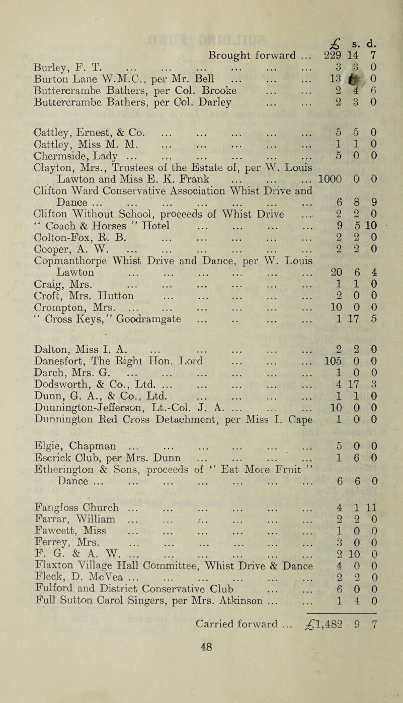 £ s. d. Burley, F. T. 3 3 0 Burton Lane W.M.C., per Mr. Bell 13 t 0 Buttercrambe Bathers, per Col. Brooke 2 4 6 Buttercrambe Bathers, per Cbl. Darley 2 3 0 Cattley, Ernest, & Co. 5 5 0 Cattley, Miss M. M. • • • 1 1 0 Chermside, Lady ... • • • 5 0 0 Clayton, Mrs., Trustees of the Estate of, per W. Lawton and Miss E. K. Ffank Louis 1000' 0 0 Clifton Ward Conservative Association Whist Drive and Dance ... ... ... ... ... ... ... 6 8 9 Clifton Without School, proceeds of Whist Drive 2 0 mJ 0 *' Coach & Horses ” Hotel • • • 9 5 10 Colton-Fox, B. B. • • • 2 2 0 Cooper, A. W. • • • 2 2 0 Copmanthorpe Whist Drive and Dance, per W. Lawton Louis 20 6 4 Craig, Mrs. • • • 1 1 0 Croft, Mrs. Hutton • • • 2 0 0 Crompton, Mrs. Cross Keys, ” Goodramgate . . • 10 0 0 1 17 5 Dalton, Miss I. A. 2 2 0 Danesfort, The Bight Hon. Lord 105 0 0 Darch, Mrs. G. 1 0 0 Dodsworth, & Co., Ltd. ... 4 17 3 Dunn, G. A., & Co., Ltd. 1 1 0 Dunnington-Jefferson, Lt.-Col. J. A. ... 10 0 0 Dunnington Bed Cross Detachment, per Miss I. Cape 1 0 0 Elgie, Chapman ... 5 0 0 Escrick Club, per Mrs. Dunn • • • 1 6 0 Etherington & Sons, proceeds of ‘‘ Eat More Fruit ” Dance ... ... ... ... ... ... ... 6 6 0 Fangfoss Church ... 4 1 11 Farrar, William 2 2 0 Fawcett, Miss 1 0 0 Ferrey, Mrs. . • • • 3 0 0 F. G. & A. W. 2 10 0 Flaxton Village Hall Committee, Whist Drive & Dance 4 0 0 Fleck, D. McVea ... 2 2 0 Fulford and District Conservative Club 6 0 0 Full Sutton Carol Singers, per Airs. Atkinson ... • • • 1 4 0 Carried forward . ^1,482 9 7