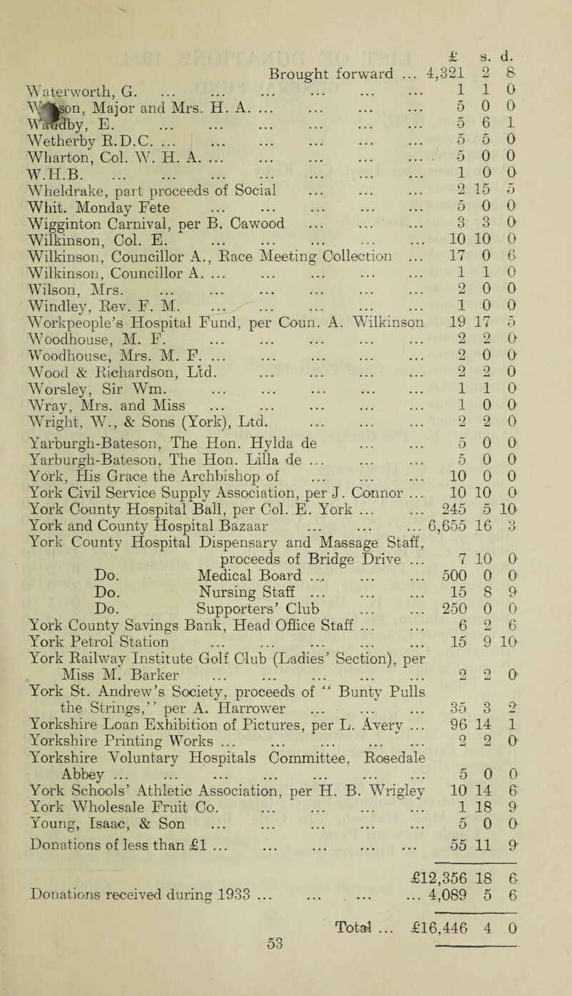 Brought forward ... 1,321 2 S Waterworth, G. 1 1 0 V(%>on, Major and Mrs. H. A. ... 5 0 0 WiRby, E. 5 6 1 Wetherbv R.D.C. ... 5 5 0 Wharton, Col. W. H. A. 5 0 0 W.H.B. 1 0 0 Wheldrake, part proceeds of Social 9 15 5 Whit. Monday Fete 5 0 0 Wigginton Carnival, per B. Cawood 3 3 0 Wilkinson, Col. E. 10 10 0 Wilkinson, Councillor A., Race Meeting Collection ... 17 0 6 Wilkinson, Councillor A. ... 1 1 0 Wilson, Mrs. 9 0 0 Windley, Rev. F. M. 1 0 0 Workpeople’s Hospital Fund, per Coun. A. Vhlkinson 19 17 5 WOodhouse, M. F. 2 2 0 Woodhouse, Mrs. M. F. ... 9 0 0 W7ood & Richardson, Ltd. 2 2 0 WTorsley, Sir Wm. 1 1 0 Wray, Airs, and Miss 1 0 0 Wright, W., & Sons (York), Ltd. 2 2 0 Yarburgh-Bateson, The Hon. H.ylda de 5 0 0 Y7arburgh-Bateson, The Hon. Lilia de ... 5 0 0 York, His Grace the Archbishop of 10 0 0 York Civil Service Supply Association, per J. Connor ... 10 10 0 York County Hospital Ball, per Col. E. YOrk ... 245 5 10 York and County Hospital Bazaar 6,655 16 3 York County Hospital Dispensary and Massage Staff, proceeds of Bridge Drive ... 7 10 0 Do. Medical Board ... 500 0 0 Do. Nursing Staff ... 15 8 9 Do. Supporters’ Club 250 0 0 York County Savings Bank, Head Office Staff ... 6 2 6 Y'ork Petrol Station 15 9 10 Y'ork Railway Institute Golf Club (Ladies’ Section), per Miss M. Barker 2 2 0 York St. Andrew’s Society, proceeds of “ Bunty Pulls the Strings,” per A. Harrower 35 3 2 Yorkshire Loan Exhibition of Pictures, per L. Avery ... 96 14 1 Yorkshire Printing Works ... ... ... . 2 2 0 Yorkshire Voluntary Hospitals Committee, Rosedale Abbey ... 5 0 0 York Schools’ Athletic Association, per H. B. Wrigley 10 14 6 York Wholesale Fruit Co. 1 18 9 Young, Isaac, & Son 5 0 0 Donations of less than £1 ... ... ... . 55 11 9' £12,356 18 6 Donations received during 1933 ... ... ... 4,089 5 6 Total ... £16,446 4 0