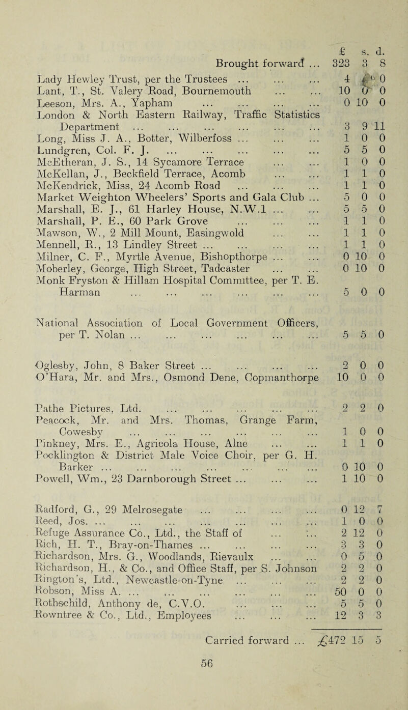 Lady Hewley Trust, per the Trustees ... Lant, T., St. Valery Road, Bournemouth Leeson, Mrs. A., Yapham London & North Eastern Railway, Traffic Statist .Department Long, Miss J. A., Botter, Wilberfoss ... Lundgren, Col. F. J. McEtheran. J. S., 14 Sycamore Terrace McKellan, J., Beckfield Terrace, Acomb McKendrick, Miss, 24 Acomb Road Market Weighton Wheelers’ Sports and Gala Club Marshall, E. J., 61 Harley House, N.W.l ... Marshall, P. E., 60 Park Grove Mawson, W., 2 Mill Mount, Easingwold Mennell, R., 13 Lindley Street ... Milner, C. F., Myrtle Avenue, Bishopthorpe ... Moberley, George, High Street, Tadcaster Monk Fryston & Hillam Hospital Committee, per T. E Harman £ s. d. 4 t fc~0 . 10 0 0 0 s 10 0 3 9 11 1 0 0 rr 0 5 0 1 0 0 1 1 0 1 1 0 5 0 0 5 5 0 110 1 1 1 1 0 10 0 0 10 0 0 0 5 0 0 National Association of Local Government Officers, per T. Nolan ... 5 5 0 Oglesby, John, 8 Baker Street ... ... ... ... 2 00 O’Hara, Mr. and Mrs., Osmond Dene, Copmanthorpe 10 0 0 Pathe Pictures, Ltd. ... ... ... ... ... 2 2 0 Peacock, Mr. and Mrs. Thomas, Grange Farm, Cowesby ... ... ... ... ... ... 100 Pinkney, Mrs. E., Agricola House, Alne ... ... 1 1 0 Pocklington & District Male Voice Choir, per G. IT. Barker ... ... ... ... ... . 0 10 0 Powell, Wm., 23 Darnborough Street ... ... ... 1 10 0 Radford, G., 29 Melrosegate Reed, Jos. ... Refuge Assurance Co., Ltd., the Staff of Rich, IT. T., Bray-on-Thames ... Richardson, Mrs. G., Woodlands, Rievaulx Richardson, H., & Co., and Office Staff, per S. Johnson Rington’s, Ltd., Newcastle-on-Tyne Robson, Miss A. ... ... ... . Rothschild, Anthony de, C.V.O. Rowntree & Co., Ltd., Employees 0 12 7 10 0 2 12 0 3 3 0 0 5 0 2 2 0 2 2 0 50 0 0 5 5 0 12 3 3 Carried forward ... ^472 15 5