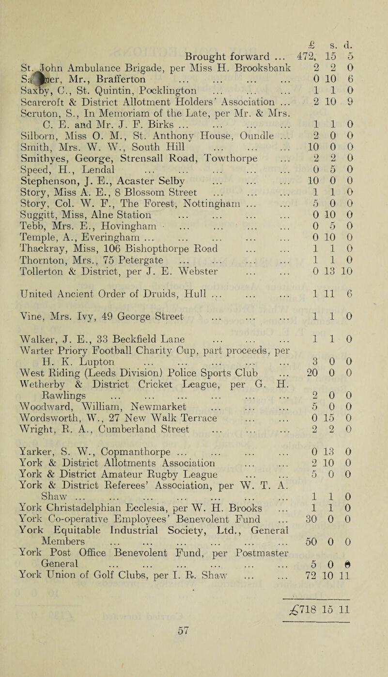 St. John Ambulance Brigade, per Miss H. Brooksbank Sakpper, Mr., BralTerton Saxby, C., St. Quintin, Podklington Scarcroft & District Allotment Holders’ Association ... Scruton, S., In Memoriam of the Late, per Mr. & Mrs. C. E. and Mr. J. P. Birks ... Silborn, Miss 0. M., St. Anthony House, Oundle ... Smith, Mrs. W. W., South Hill . Smithyes, George, Strensall Road, Towthorpe Speed, H., Lendal Stephenson, J. E., Acaster Selby Story, Miss A. E., 8 Blossom Street Story, Col. W. F., The Forest, Nottingham ... Suggitt, Miss, Alne Station Tebb, Mrs. E., Hovingham • Temple, A., Everingham ... Thackray, Miss, 106 Bishopthorpe Road Thornton, Mrs., 75 Petergate Tollerton & District, per J. E. Webster £ S. d. 2 2 0 0 10 6 110 2 10 9 110 2 0 0 10 0 0 2 2 0 0 5 0 10 0 0 110 5 0 0 0 10 0 0 5 0 0 10 0 1 1 0 110 0 13 10 United Ancient Order of Druids, Hull ... 1 11 6 Vine, Mrs. Ivy, 49 George Street 110 Walker, J. E., 33 Beckfield Lane Warter Priory Football Charity Gup, part proceeds, per H. K. Lupton West Riding (Leeds Division) Police Sports Club Wetherby & District Cricket League, per G. PI. Rawlings Woodward, William, Newmarket Wordsworth, W., 27 New Walk Terrace Wright, R. A., Cumberland Street 110 3 0 0 20 0 0 2 0 0 5 0 0 0 15 0 2 2 0 Yarker, S. W., Copmanthorpe ... York & District Allotments Association York & District Amateur Rugby League York & District Referees’ Association, per W. T. A. Shaw ... York Christadelphian Ecclesia, per W. H. Brooks York Co-operative Employees’ Benevolent Fund York Equitable Industrial Society, Ltd., General Members York Post Office Benevolent Fund, per Postmaster General York Union of Golf Clubs, per I. R. Shaw 0 13 0 2 10 0 5 0 0 110 110 30 0 0 50 0 0 5 0$ 72 10 11 ^718 15 11