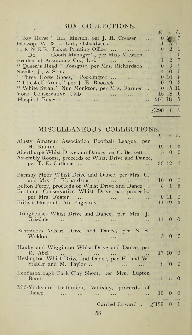 BOX COLLECTIONS. 9 “ Bay Horse ” Inn, Murton, per J. II. Creaser Glossop, W. & J., Ltd., Osbaldwick ... L. & N.E.R. Ticket Printing Office ... Do. Goods Manager’s, per Miss Mawson Prudential Assurance Co., Ltd. “ Queen’s Head,” Fossgate, per Mrs. Richardson Saville, J., & Sons Three Horse Shoes,” Pocklington ... “ Ulleskelf Arms,” per J. E. Boocock “ White Swan,” Nun Monkton, per Mrs. Farmer York Conservative Club Hospital Boxes ... £ 0 1 0 2 1 0 4 0 0 0 16 261 s. d. 2 1 4 0 2 7 3 9 10 0 10 6 19 3 5 10 18 6 18 5 ,-£290 11 5 MISCELLANEOUS COLLECTIONS. £ s. d. Ainsty Amateur Association Football League, per H. Railton. 19 1 3 Allerthorpe Whist Drive and Dance, per C. Beckett ... 5 0 0 Assembly Rooms, proceeds of Whist Drive and Dance, per T. E. Cuthbert ... ... ... ... ... 30 12 4 Barmby Moor Whist Drive and Dance, per Mrs. G. and Mrs. J. Richardson ... ... ... ... 10 0 0 Bolton Percy, proceeds of Whist Drive and Dance ... 5 13 Bootham Conservative Whist Drive, part proceeds, per Mrs. Foster ... ... ... ... ... 0 11 0 British Hospitals Air Pageants ... ... ... 11 19 3 Dringhouses Whist Drive and Dance, per Mrs. J. Grisdale ... ... ... ... . 11 0 0 Eastmoors Whist Drive and Dance, per N. S. Weldon . 5 0 0 Haxby and Wigginton Whist Drive and Dance, per R. Abel Heslington Whist Drive and Dance, per H. and W. Stabler and M. Taylor ... Londesborough Park Clay Shoot, per Mrs. Lupton Booth . Mid-Yorkshire Institution, Whixley, proceeds of Dance 17 10 0 8 0 0 5 5 0 10 0 0 Carried forward .. ;£139 0 1