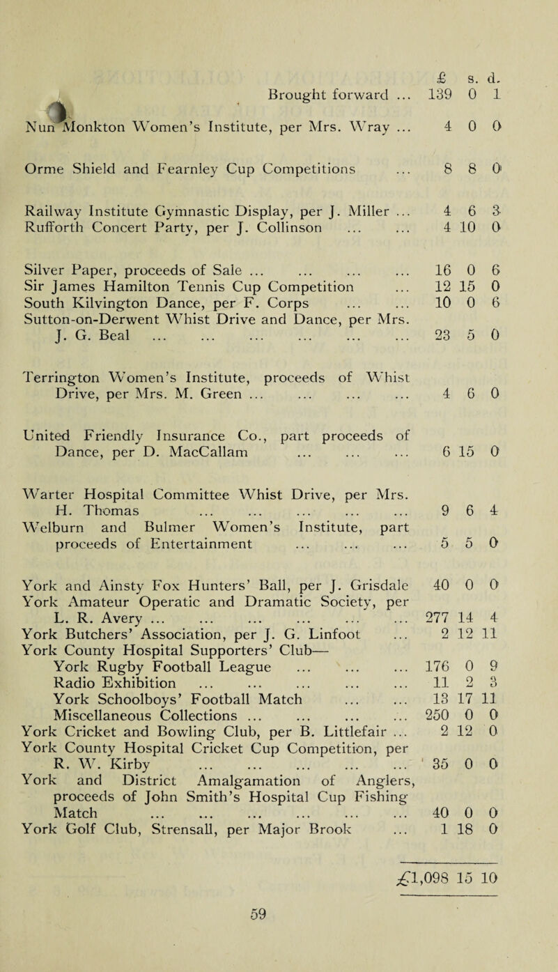 Brought forward ... 139 0 1 Nun Monkton Women’s Institute, per Mrs. Wray ... 4 0 0 Orme Shield and Fearnley Cup Competitions 8 8 0) Railway Institute Gymnastic Display, per J. Miller ... 4 6 3 Rufforth Concert Party, per J. Collinson 4 10 0 Silver Paper, proceeds of Sale ... 16 0 6 Sir James Hamilton Tennis Cup Competition 12 15 0 South Kilvington Dance, per F. Corps 10 0 6 Sutton-on-Derwent Whist Drive and Dance, per Mrs. J. G. Beal 23 5 0 Terrington Women’s Institute, proceeds of Whist Drive, per Mrs. M. Green ... 4 6 0 United Friendly Insurance Co., part proceeds of Dance, per D. MacCallam 6 15 0 Warter Hospital Committee Whist Drive, per Mrs. H. Thomas 9 6 4 Welburn and Bulmer Women’s Institute, part proceeds of Entertainment 5 5 0 York and Ainsty Fox Hunters’ Ball, per J. Grisdale 40 0 0 York Amateur Operatic and Dramatic Society, per L. R. Avery ... York Butchers’ Association, per J. G. Linfoot York County Hospital Supporters’ Club— 277 14 4 2 12 11 York Rugby Football League 176 0 9 Radio Exhibition 11 2 3 York Schoolboys’ Football Match 13 17 11 Miscellaneous Collections ... 250 0 0 York Cricket and Bowling Club, per B. Littlefair ... 2 12 0 York County Hospital Cricket Cup Competition, per R. W. Kirby York and District Amalgamation of Anglers, proceeds of John Smith’s Hospital Cup Fishing ' 35 0 0 Match 40 0 0 York Golf Club, Strensall, per Major Brook 1 18 0 ^71,098 15 10