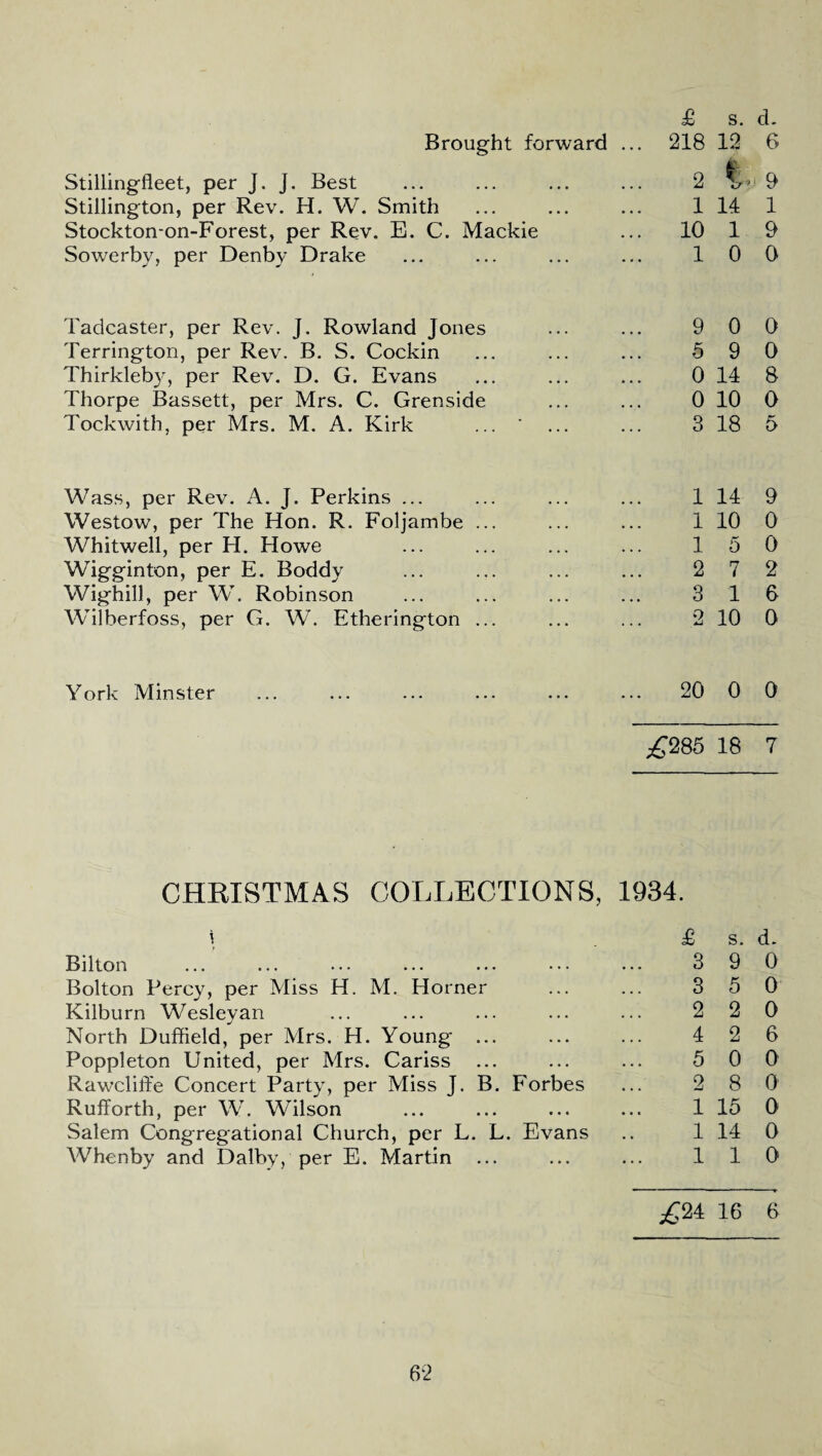 Stillingfleet, per J. J. Best Stillington, per Rev. H. W. Smith Stockton-on-Forest, per Rev. E. C. Mackie Sowerby, per Denby Drake Tadcaster, per Rev. J. Rowland Jones Terrington, per Rev. B. S. Cockin Thirkleby, per Rev. D. G. Evans Thorpe Bassett, per Mrs. C. Grenside Tockwith, per Mrs. M. A. Kirk Wass, per Rev. A. J. Perkins ... Westow, per The Hon. R. Foljambe Whitwell, per H. Howe Wigginton, per E. Boddy Wighill, per W. Robinson Wilberfoss, per G. W. Etherington York Minster £ s. d. 2 i 9 1 14 1 10 1 9 10 0 9 0 0 5 9 0 0 14 8 0 10 0 3 18 5 1 14 9 1 10 0 15 0 2 7 2 3 16 2 10 0 20 0 0 ^285 18 7 CHRISTMAS COLLECTIONS, 1934. \ £ Bilton ... ... ... ... ... ... ... 3 Bolton Percy, per Miss H. M. Horner ... ... 3 Kilburn Wesleyan ... ... ... ... ... 2 North Duffield, per Mrs. H. Young ... ... ... 4 Poppleton United, per Mrs. Cariss ... ... ... 5 Rawcliffe Concert Party, per Miss J. B. Forbes ... 2 Rufforth, per W. Wilson ... ... ... ... 1 Salem Congregational Church, per L. L. Evans .. 1 Whenby and Dalby, per E. Martin ... ... ... 1 s. d. 9 0 5 0 2 0 2 6 0 0 8 0 15 0 14 0 1 0 ^24 16 6