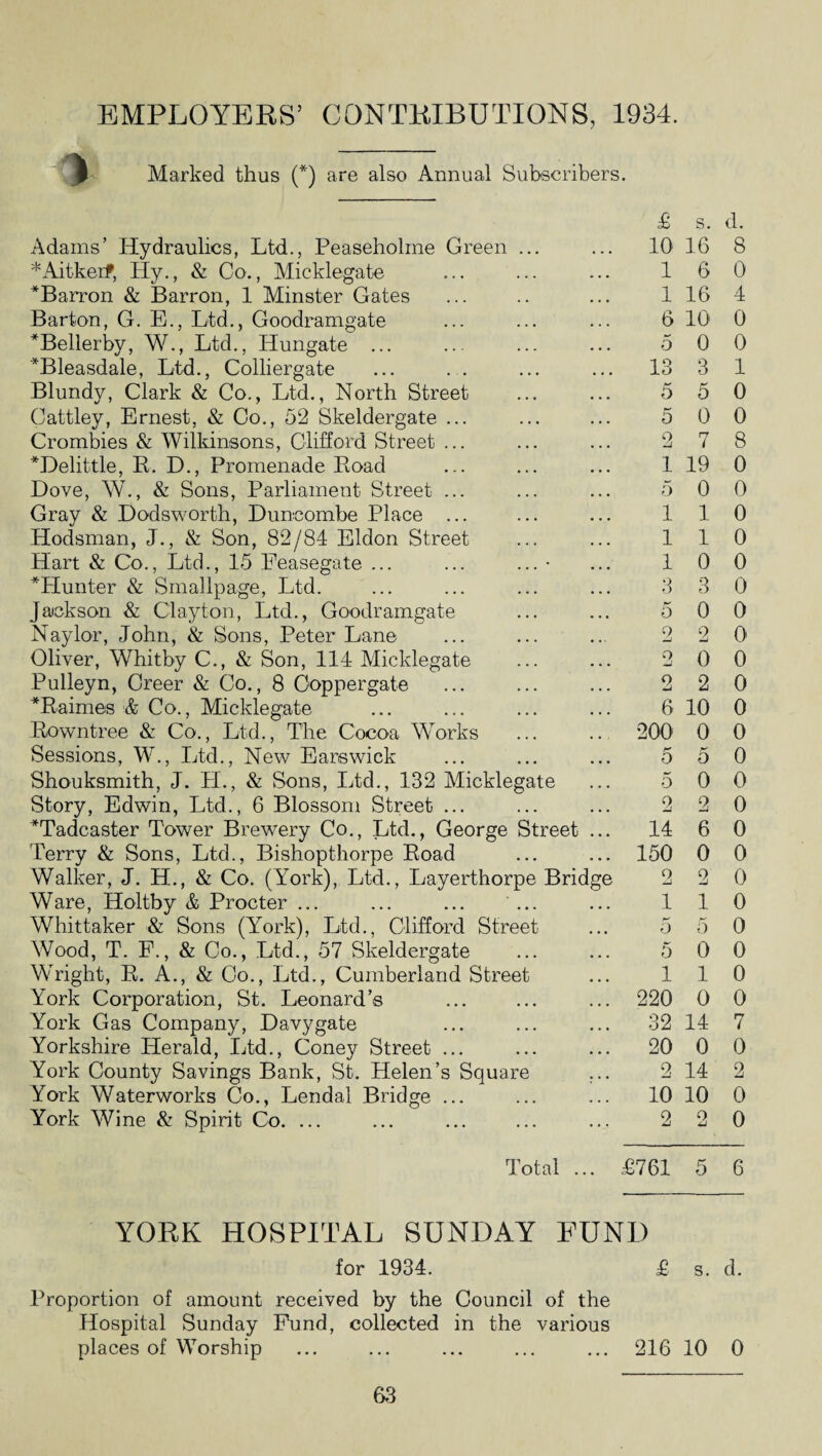 EMPLOYERS’ CONTRIBUTIONS, 1934. Marked thus (*) are also Annual Subscribers. Adams’ Hydraulics, Ltd., Peaseholme Green ... *Aitkeif, Hy., & Co., Mieklegate Barron & Barron, 1 Minster Gates Barton, G. E., Ltd., Goodramgate Bellerby, W., Ltd., Hungate ... Bleasdale, Ltd., Colliergate Blundy, Clark & Co., Ltd., North Street Cattley, Ernest, & Co., 52 Skeldergate ... Crombies & Wilkinsons, Clifford Street ... Delittle, R. D., Promenade Load Dove, W., & Sons, Parliament Street ... Gray & Dodsworth, Duncombe Place ... Hodsman, J., & Son, 82/84 Eldon Street Hart & Co., Ltd., 15 Feasegate ... ... Hunter & Smallpage, Ltd. Jackson & Clayton, Ltd., Goodramgate Naylor, John, & Sons, Peter Lane Oliver, Whitby C., & Son, 114 Mieklegate Pulleyn, Creer & Co., 8 Coppergate Raimes & Co., Mieklegate Rowntree & Co., Ltd., The Cocoa Works Sessions, W., Ltd., New Earswick Shouksmith, J. PL, & Sons, Ltd., 132 Mieklegate Story, Edwin, Ltd., 6 Blossom Street ... Tadcaster Tower Brewery Co., Ltd., George Street ... Terry & Sons, Ltd., Bishopthorpe Road Walker, J. H., & Co. (York), Ltd., Layerthorpe Bridge Ware, Holtby & Procter ... ... ... ... Whittaker & Sons (York), Ltd., Clifford Street Wood, T. F., & Co., Ltd., 57 Skeldergate Wright, R. A., & Co., Ltd., Cumberland Street York Corporation, St. Leonard’s York Gas Company, Davy gate Yorkshire Plerald, Ltd., Coney Street ... York County Savings Bank, St. Helen’s Square ... York Waterworks Co., Lendal Bridge ... York Wine & Spirit Co. ... £ s. d. 10 16 8 16 0 1 16 4 6 10 0 5 0 0 13 3 1 5 5 0 5 0 0 2 7 8 1 19 0 5 0 0 110 110 10 0 3 3 0 5 0 0 2 2 0 2 0 0 2 2 0 6 10 0 200 0 0 5 5 0 5 0 0 2 2 0 14 6 0 150 0 0 2 2 0 110 5 5 0 5 0 0 110 220 0 0 32 14 7 20 0 0 2 14 2 10 10 0 2 2 0 Total ... £761 5 6 YORK HOSPITAL SUNDAY FUND for 1934. £ s. d. Proportion of amount received by the Council of the Hospital Sunday Fund, collected in the various places of Worship ... ... ... ... ... 216 10 0