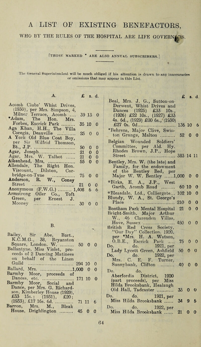A LIST OF EXISTING BENEFACTORS, WHO BY THE RULES OF THE HOSPITAL ARE LIFE GOVERNORS. [THOSE MARKED * ARE ALSO ANNUAL SUBSCRIBERS.] The General Superintendent will be much obliged if his attention is drawn to any inaccuracies or omissions that may appear in this List. A. £ s. d. Acomb Clubs’ Whist Drives, (1930), per Mrs. Simpson, 4, Milner Terrace, Acomb .... 39 13 0 *Adam, The Hon. Mrs. Forbes, Escrick Park . 35 10 0 Aga Khan, H.H., The Villa Coregia, Deauville .. 25 0 0 A York Old Blue Coat Boy, per Sir Wilfrid Thomson, Bt., J.P. 50 0 0 Agar, Joseph. 21 0 0 Agar, Mrs. W. Talbot . 21 0 0 Aikenhead, Mrs. 55 0 0 Allendale, The Right Hon. Viscount, Dilston, Cor- bridge-on-Tyne . 75 0 0 Anderson, R. W., Coney Street . 21 0 0 Anonymous (F.W.G.) . 1,408 6 6 Armstrong Oiler Co., Toft Green, per Ernest J. Mooney . 30 0 0 B. Bailey, Sir Abe, Bart., K.C.M.G., 38, Bryanston Square, London. W. 50 0 0 Ballantyne, Miss Violet, pro¬ ceeds of 2 Dancing Matinees on behalf of the Linen Guild . 294 10 0 Ballard, Mrs.1,000 0 0 Barmby Moor, proceeds of Dances, etc. 171 10 0 Barmby Moor, Social and Dance, per Mrs. G. Richard¬ son, Kimberley House (1929), £33 15s.; '(1931), £20; (1933), £17 16s. 6d. 71 11 6 Barron, Mrs. M., Bleak House, Drighlington . 45 0 0 Beal, Mrs. J. G., Sutton-on- Derwent, Whist Drives and Dances (1925) £33 10s., (1926) £22 10s., (1927) £33 4s. 6d., (1929) £20 6s.,'(1930) £27 0s. Od. 136 10 6 *Behrens, Major Clive, Swin- ton Grange, Malton . 52 0 0 Belgian Wounded Soldiers’ Committee, per Aid. Hy. Rhodes Brown, J.P., Hope Street . 383 14 11 Bentley, Mrs. W. (the late) and Family, for the endowment of the Bentley Bed, per Major W. W. Bentley .1,000 0 0 *Birks, E. A., J.P., West Garth, Acomb Road . 60 10 0 *Bleasdalo, Ltd., Colliergate... 102 10 0 Blundy, W. A., St. George’s Place . 210 0 0 Bootham Park Mental Hospital 21 0 0 Blight-Smith. Major Arthur W., 46 Clarenden Villas, Hove, Sussex -. 450 0 0 British Red Cross Society, “Our Day’’ Collection. 1920, per *Mrs. H. A. Watson, O.B.E., Escrick Park _ 75 0 0 Do. do. 1921, per Lady Lycett Green, Ashfield 50 0 0 Do. do. 1922, per Mrs. C. E. F. Turner, Sunnybank, Clifton . 40 0 0 Do. do. Aberfordia District, 1920 (part proceeds), per Miss Hilda Brooksbank, Healaugh Old Hall, Tadcaster . 35 0 O Do. do. 1921, per Miss Hilda Brooksbank . 34 9 5 Do. do. 1922, per Miss Hilda Brooksbank . 21 0 0