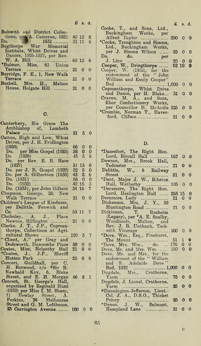 Bubwith and District Collec¬ tions, p;|A. Cameron, 1931 40 12 8 Do. 1932 . 31 11 6 Bugthorpe War Memorial Institute, Whist Drives and Dances, 1926-1927, per Rev. W. A. Hill . 60 12 6 *Bulmer, Miss, 61 Union Terrace . 21 0 0 Burridge, F. E., 1, New Walk Terrace . 21 0 0 Rushell, Mrs. H., Melton House, Holgate Hill . 21 0 0 C. Canterbury, His Grace The Archbishop of, Lambeth Palace . 51 5 0 Oatton, High and Low, Whist Drives, per J. H. Fridlington (1924) 66 0 0 Do. per Miss Gospel (1925) 38 0 0 Do (1926) 45 5 6 Do. per Rev. E. B. Hare (1927) 51 13 0 Do. per J. R. Gospel (1929) 52 5 0 Do. per A. Gilbertson (1930) 43 2 6 Do. (1931) . 56 0 0 Do. (1932) . 42 15 3 Do. (1933), per John Gilbert 34 16 7 Chapman, George, 28, New Walk Terrace . 21 0 0 Children’s League of Kindness, per Delittle. Fenwick and Co. 53 11 7 Cholmley, A. J., Place Newton, Rillington . 21 0 0 Clarke, J. T., J.P., Copman- thorpe, Collections at Agri¬ cultural Shows . 120 3 7 “Client, A,” per Gray and Dodsworth, Duncombe Place 50 0 0 Coates, Miss, Helperby Hall 21 0 0 *Coates, J., J.P., Sheriff Hutton Park . 25 0 0 Concert, Guildhall, per C. H. Botwood, c/o *Sir R. Newbald Kay, 6, Blake Street, and E. H. Morgan 66 8 1 Concert, St. George’s Hall, organised by Reginald Hunt (1930) per Miss I. M. Sharp, 11 Bewlay Street, A. Perkins, 24 Melbourne Street and G. M. Lofthouse, 23 Carrington Avenue. 100 0 0 i Cooke, T., and Sons, Ltd., Buckingham Works, per Alfred Taylor . 200 0 0 *Cooke, Troughton and Simms, Ltd., Buckingham Works, per J. Simms Wilson . 25 0 0 Do. do. per J. Linn . 25 0 0 Cooper, W., Dringthorpe . 52 10 0 Cooper, W. (1932), for the endowment of the “ John William and Emily Cooper” i Bed . 1,000 0 0 Copmanthorpe, Whist Drive and Dance, per H. Blake... 31 0 0 Craven, M. A., and Sons, Ebor Confectionery Works, per Councillor H. McArdle 325 0 0 *Crombie, Norman T., Haver- ford, Clifton. 21 0 0 *Danesfort, The Right Hon. Lord, Riccall Hall .. 167 0 0 Dawson, Mrs., Brook Hall, Tadcaster . 21 0 0 Delittle, W., 6 Railway Street . 21 0 0 *Dent, Major J. W., Ribston Hall, Wetherby . 105 0 0 *Deramore, The Right Hon. Lord, Heslington Hall . 258 15 0 Deramore, Lady . 21 0 0 Dickenson, Mrs.. J. Y., 59 Huntington Road . 21 0 0 ! Dickinson, T. Rusholm (Legacy), per *A. E. Soulby, Woodlands, Malton, and Rev. J. B. Unthank, Tock- with Vicarage . 500 0 0 1 *Dove, Wm., Esq., Pinehurst, The Mount . 51 1 © j *Dove, Mrs. Wm., do. ... 176 0 0 Dove, Mr. and Mrs. Wm. 150 0 0 ! Dove, Mr. and Mrs., for the endowment of the “ William and S. Adelaide Dove ” Dugdale, Mrs., Crathorne, Yarm . 75 0 0 Dugdale, J. Lionel, Crathorne, Yarm . 25 0 0 *Dunnington-Jefferson, Lieut.- Col. J. A., D.S.O., Thicket Priory .,. 25 0 0 *Dyson, J. W., Belmont, Hempland Lane . 31 0 0 65 c