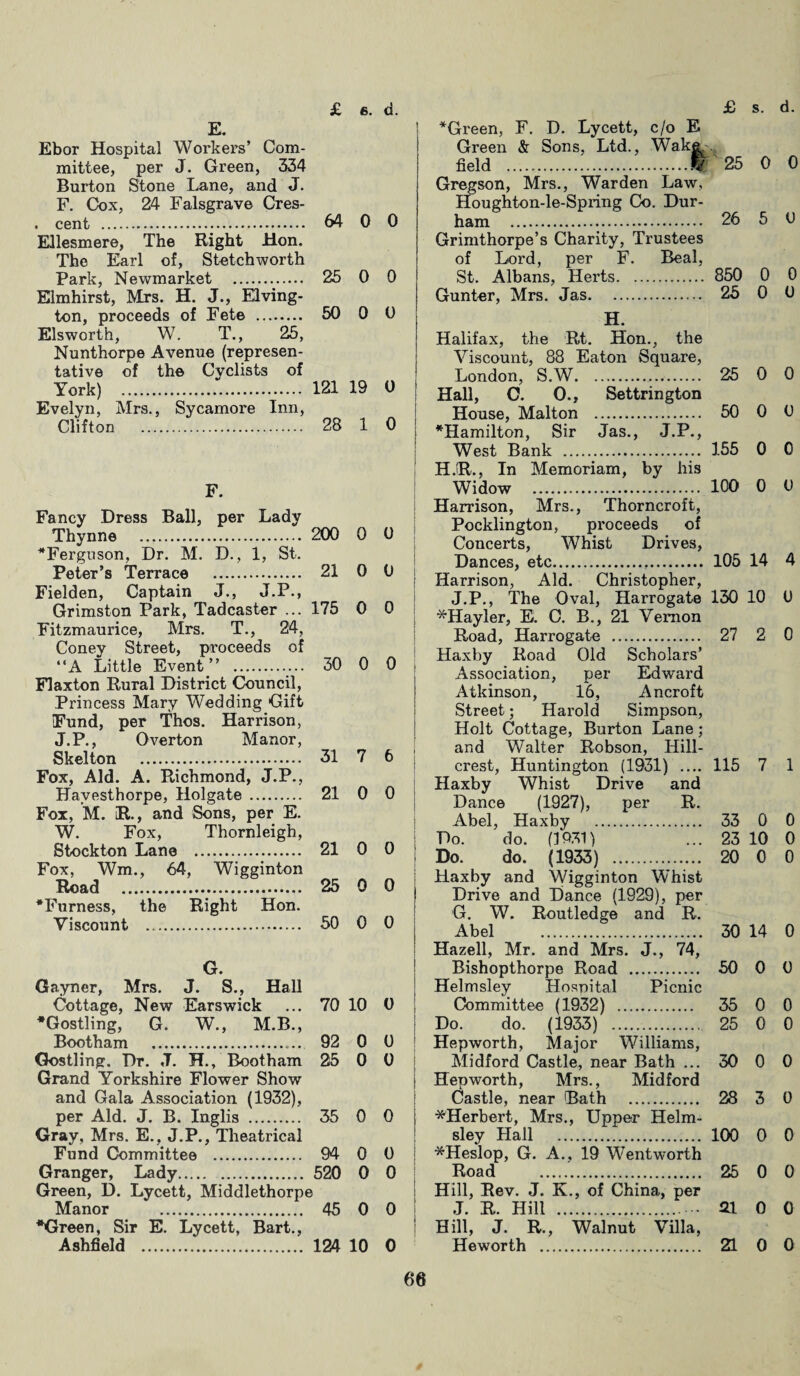 E. Ebor Hospital Workers’ Com¬ mittee, per J. Green, 334 Burton Stone Lane, and J. F. Cox, 24 Falsgrave Cres- . cent . 64 0 0 Ellesmere, The Right Hon. The Earl of, Stetchworth Park, Newmarket . 25 0 0 Elmhirst, Mrs. H. J., Elving- ton, proceeds of Fete . 50 0 0 Elsworth, W. T., 25, Nunthorpe Avenue (represen¬ tative of the Cyclists of York) . 121 19 0 Evelyn, Mrs., Sycamore Inn, Clifton . 28 1 0 F. Fancy Dress Ball, per Lady Thynne . 200 0 0 •Ferguson, Dr. M. D., 1, St. Peter’s Terrace . 21 0 0 Fielden, Captain J., J.P., Grimston Park, Tadcaster ... 175 0 0 Fitzmaurice, Mrs. T., 24, Conev Street, proceeds of “A Little Event” . 30 0 0 Flaxton Rural District Council, Princess Mary Wedding Gift Fund, per Thos. Harrison, J.P., Overton Manor, Skelton . 31 7 6 Fox, Aid. A. Richmond, J.P., Havesthorpe, Holgate . 21 0 0 Fox, M. R., and Sons, per E. W. Fox, Thornleigh, Stockton Lane . 21 0 0 Fox, Wm., 64, Wigginton Road . 25 0 0 •Furness, the Right Hon. Viscount . 50 0 0 G. Gayner, Mrs. J. S., Hall Cottage, New Earswick ... 70 10 0 •Gostling, G. W., M.B., Bootham . 92 0 0 Gostling. Dr. J. H., Bootham 25 0 0 Grand Yorkshire Flower Show and Gala Association (1932), per Aid. J. B. Inglis . 35 0 0 Gray, Mrs. E., J.P., Theatrical Fund Committee . 94 0 0 Granger, Lady. 520 0 0 Green, D. Lycett, Middlethorpe Manor . 45 0 0 •Green, Sir E. Lycett, Bart., Ashfield . 124 10 0 •Green, F. D. Lycett, c/o E Green & Sons, Ltd., Wake field .25 0 0 Gregson, Mrs., Warden Law, Houghton-le-Spring Co. Dur¬ ham . 26 5 0 Grimthorpe’s Charity, Trustees of Lord, per F. Beal, St. Albans, Herts. 850 0 0 Gunter, Mrs. Jas. 25 0 0 H. Halifax, the Rt. Hon., the Viscount, 88 Eaton Square, London, S.W. 25 0 0 Hall, C. O., Settrington House, Malton . 50 0 0 •Hamilton, Sir Jas., J.P., West Bank . 155 0 0 H.R., In Memoriam, by his Widow . 100 0 0 Harrison, Mrs., Thorncroft, Pocklington, proceeds of Concerts, Whist Drives, Dances, etc. 105 14 4 Harrison, Aid. Christopher, 2 0 7 1 J.P., The Oval, Harrogate 130 10 U *Hayler, E. C. B., 21 Vernon Road, Harrogate . 27 Haxby Road Old Scholars’ Association, per Edward Atkinson, 1*6, Ancroft Street; Harold Simpson, Holt Cottage, Burton Lane; and Walter Robson, Hill- crest, Huntington (1931) .... 115 Haxby Whist Drive and Dance (1927), per R. Abel, Haxby . 33 0 0 Do. do. (1931) Do. do. (1933) . Haxby and Wigginton Whist Drive and Dance (1929), per G. W. Routledge and R. Abel . Hazell, Mr. and Mrs. J., 74, Bishopthorpe Road . 50 0 0 Helmsley Hosnital Picnic Committee (1932) . 35 0 0 Do. do. (1933) . Hepworth, Major Williams, Midford Castle, near Bath ... Hepworth, Mrs., Midford Castle, near Bath . 28 3 0 i ^Herbert, Mrs., Upper Helm¬ sley Hall . 100 0 0 *Heslop, G. A., 19 Wentworth Road . Hill, Rev. J. K., of China, per J. R. Hill . : Hill, J. R., Walnut Villa, Heworth . 21 0 0 33 0 0 23 10 0 20 0 0 30 14 0 50 0 0 35 0 0 25 0 0 30 0 0 28 3 0 100 0 0 25 0 0 21 0 0 21 0 0