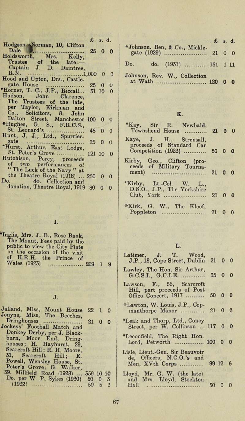 Hodgson ^ilorman, 10, Clifton Dale J.. 25 0 0 Holdsworth, Mrs. Kelly, Trustee of the late:— Captain J. D. Daintree, R.N.1,000 0 0 Hood and Upton, Drs., Castle- gate House .'.. 25 0 0 •Horner, T. C., J.P., Riccall... 31 10 0 Hudson, John Clarence, The Trustees of the late, per Taylor, Kirkman and Co., Solicitors, 8, John Dalton Street, Manchester 100 0 0 *Hughes, G. S., F.R.C.S., St. Leonard’s . 46 0 0 Hunt, J. J., Ltd., Spurrier- Rate . 25 0 0 •Hurst, Arthur, East Lodge, St. Peter’s Grove . 121 10 0 Hutchison, Percy, proceeds of two performances of “ The Luck of the Navy  at the Theatre Royal (1918) ... 250 0 0 Do. do. Collection and donation, Theatre Royal, 1919 80 0 0 I. •Inglis, Mrs. J. B., Rose Bank, The Mount, Fees paid by the public to view the City Plato on the occasion of the visit of H.R.H. the Prince of Wales (1923) . 229 1 9 J. Jalland, Miss, Mount House 22 1 0 Jenyns, Miss, The Beeches, Dringhouses . 21 0 0 Jockeys’ Football Match and Donkey Derby, per J. Black¬ burn, Moor End, Dring¬ houses ; H. Hayhurst, 29, Scarcroft Hill; R. H. Moore, 31, Scarcroft Hill; E. Powell, Wensley House, St. Peter’s Grove; G. Walker, 39, Millfield Road (1928) ... 359 10 10 Do. per W. P, Sykes (1930) 60 0 3 (1932) . 50 5 3 * Johnson, Ben, & Co., Mickle- gate (1929) . 21 0 0 Do. do. (1931) . 151 1 11 Johnson, Rev. W., Collection at Wath . 120 0 0 K. •Kay, Sir R. Newbald, T'ownshend House . 21 0 0 Kaye, J. H., Strensall, proceeds of Standard Car Competition (1923) . 50 0 0 Kirby, Geo., Clifton (pro¬ ceeds of Military Tourna¬ ment) . 21 0 0 •Kirby, Lt.-Col. W. L., D.S.O., J.P., The Yorkshire Club, York . 21 0 0 *Kirk, G. W., The Kloof, Poppleton . 21 0 0 L. Latimer, J. T. Wood, J.P., 18, Cope Street, Dublin 21 0 0 Lawley, The Hon. Sir Arthur, G.C.S.I., G.C.I.E. 35 0 0 Lawson, F., 56, Scarcroft Hill, part proceeds of Post Office Concert, 1917 . 50 0 0 *Lawton, W. Louis, J.P., Cop- manthorpe Manor . 21 0 0 •Leak and Thorp, Ltd., Coney Street, per W. Coliinson ... 117 0 0 •Leconfield, The Right Hon. Lord, Petworth . 100 0 0 Lisle, Lieut.-Gen. Sir Beauvoir de, Officers, N.C.O.’s and Men, XVth Corps . 99 12 6 Lloyd, Mr. G. W. (the late) and Mrs. Lloyd, Stockton Hall . 50 0 0