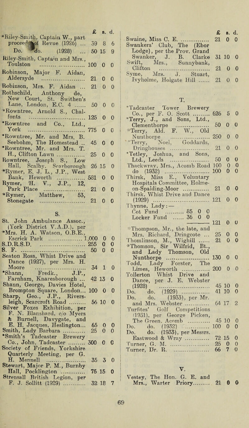 *Riley-Smith, Captain W., part proceed ■kof Revue (1926) ... 39 8 6 Do. *do. (1928) ... 60 15 9 Riley-Smith, Captain and Mrs., Robinson, Major F. Aidan, Aldersyde . 21 0 0 Robinson, Mrs. F. Aidan ... 21 0 0 Rothschild, Anthony de, New Court, St. Swithen’s Lane, London, E.C. 4 . 50 0 0 *Rowntree, Arnold S., Chal- fonts . 125 0 0 “Rowntree and Co., Ltd., “Rowntree, Mr. and Mrs. B. Seebohm, The Homestead .. 45 0 0 '“Rowntree, Mr. and Mrs. T. H., Clifton Lawn . 25 0 0 Rowntree, Joseph S'., Low Hall, Scalbv. Scarborough 26 15 0 ~*Rymer, E. J. L., J.P., West Bank, Heworth .. 581 0 0 Rymer, H. V., J.P., 12, Park Place . 21 0 0 ’♦'Rymer, Matthew, 53, Stonegate . 21 0 0 S. St. John Ambulance Assoc., (York District V.A.D.), per ’♦♦'Mrs. H. A. Watson, O.B.E., Escrick Park .1,000 0 0 S.D.R.S.D. . 255 0 0 S. F. . 50 0 0 Seaton Ross, Whist Drive and Dance (1927), per Mrs. H. Moore . . 34 1 0 *Shann, Fredk., J.P., Farnham, Knaresborough ... 42 13 0 Shann, George, Davies Hotel, Brampton Square, London... 100 0 0 Sharp, Geo., J.P., Rivers- leigh, Scarcroft Road . 56 10 0 Silver Foxes Exhibition, per F. N. Blanshard, c/o Myers & Burnell, Davygate, and E. H. Jacques, Heslington... 65 0 0 Smith, Lady Barbara . 25 0 0 ■“Smith’s Tadcaster Brewery Co., John, Tadcaster . 300 0 0 Society of Friends, Yorkshire Quarterly Meeting, per G. H. Mennell . 35 3 0 Stewart, Major P. M., Burnby Hall, Pocklington . 76 15 0 Strensall British Legion, per F. J. Sollitt (1929) . 32 18 7 Swaine, Miss C. E. 21 0 0 Swankers’ Club, The (Ebor Lodge), per the Prov. Grand Swanker, J. B. Clarke 31 10 0 Swift, Mrs., Sunny bank, Clifton . 21 0 0 Syme, Mrs. J. Stuart, Ivyholme, Holgate Hill . 21 0 0 T. ^Tadcaster Tower Brewery Co., per F. 0. Scott . 626 5 0 *Terry, J., and Sons, Ltd., *Terry, Aid. F. W., Old Nunthorpe . 250 0 0 ' * Terry, Noel, Goddards, Dringhouses . 21 0 0 ’‘Tetley, Joshua, and Sons, Ltd., Leeds . 50 0 0 Thackwray, Mrs., Acomb Road 100 0 0 do (1932) .....100 0 0 Thirsk, Miss E., Voluntary Hospitals Committee, Holme- on-Spalding-Moor . 21 0 0 Thirsk, Whist Drive and Dance (1929) . 121 0 0 Thynne, Lady: — Locker Fund . 36 0 0 - 121 0 0 * Thompson, Mr., the late, and Mrs. Richard, Dringcote ... 25 0 0 Thomlinson, M., Wighill . 21 0 0 ^Thomson, Sir Wilfrid, Bt., and Lady Thomson, Old Nunthorpe . 130 0 0 Todd, Lady Forster, The Limes, Heworth . 200 0 0 Tollerton Whist Drive and Dance, per J. E. Webster (1928) 45 10 0 Do. do. (1929) . 41 10 0 Do. do. (1933), per Mr. and Mrs. Webster . 64 17 2 Turfites’ Golf Competitions (1931), per George Piclcen, The Green. Acomb . 45 10 0 Do. do. (1932) . 100 0 0 Do. do. (1933), per Messrs. Eastwood & Wray . 72 15 0 Turner, G. M. 25 0 0 Turner, Dr. R. 66 7 0 V. Vestey, The Hon. G. E. and Mrs., Warter Priory. 21 0 0