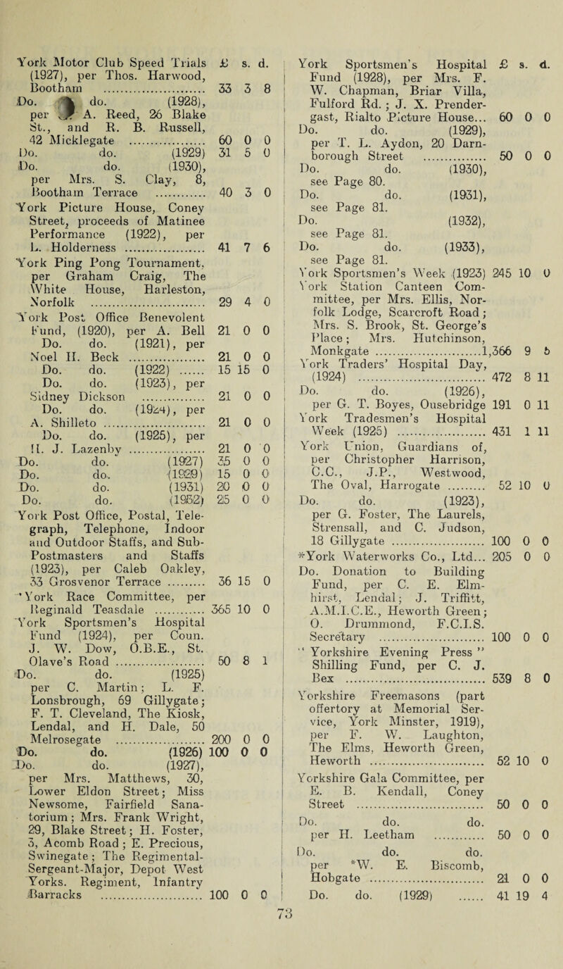 York Motor Club Speed Trials £ s. d. (1927), per Thos. Harwood, Bootharn . 33 3 8 Do. m do. (1928), per A. Reed, 26 Blake St., and R. B. Russell, 42 Mieklegate . 60 0 0 Do. do. (1929) 31 5 0 Do. do. (1930), per Mrs. S. Clay, 8, Bootham Terrace . 40 3 0 York Picture House, Coney Street, proceeds of Matinee Performance (1922), per L. Holderness . 41 7 6 ‘York Ping Pong Tournament, per Graham Craig, The White House, Rarleston, Norfolk . 29 4 0 'York Post Office Benevolent bund, (1920), per A. Bell 21 0 0 Do. do. (1921), per Noel II. Beck . 21 0 0 Do. do. (1922) . 15 15 0 Do. do. (1923), per Sidney Dickson . 21 0 0 Do. do. (1924), per A. Shilleto . 21 0 0 Do. do. (1925), per (I. J. Lazenbv . 21 0 0 Do. do.  (1927 ) 3,5 0 0 Do. do, '(192)9) 15 0 0 Do. do. (1931) 20 0 0 Do. do. (1952) 25 0 O York Post Office, Postal, Tele¬ graph, Telephone, Indoor and Outdoor Staffs, and Sub- Postmasters and Staffs (1923), per Caleb Oakley, 33 Grosvenor Terrace . 36 15 0 York Race Committee, per Reginald Teasdale . 365 10 0 York Sportsmen’s Hospital Fund (1924), per Coun. J. W. Dow, O.B.E., St. Olave’s Road . 50 8 1 Do. do. (1925) per C. Martin; L. F. Lonsbrough, 69 Gillygate; F. T. Cleveland, The Kiosk, Lendal, and H. Dale, 50 Melrosegate . 200 0 0 Do. do. (1926) 100 0 0 Do. do. (1927), per Mrs. Matthews, 30, Lower Eldon Street; Miss Newsome, Fairfield Sana¬ torium ; Mrs. Frank Wright, 29, Blake Street; H. Foster, 3, Acomb Road ; E. Precious, Swinegate; The Regimental- Sergeant-Major, Depot West Yorks. Regiment, Infantry Barracks . 100 0 0 60 York Sportsmen's Hospital Fund (1928), per Mrs. F. W. Chapman, Briar Villa, Fulford Rd. ; J. X. Prender- gast, Rialto Picture House... Do. do. (1929), per T. L. Ay don, 20 Darn- borough Street . 50 Do. do. see Page 80. Do. do. see Page 81. £ s. d. 0 0 0 0 Do. see Page 81. (1930), (1931), (1932), (1933), Do. do. see Page 81. York Sportsmen’s Week (1923) 245 10 0 York Station Canteen Com¬ mittee, per Mrs. Ellis, Nor¬ folk Lodge, Scarcroft Road; Mrs. S. Brook, St. George’s Place; Mrs. Hutchinson, Monkgate .1,366 9 5 'York Traders’ Hospital Day, (1924) . 472 8 11 Do. do. (1926), per G. T. Boyes, Ousebridge 191 0 11 York Tradesmen’s Hospital Week (1925) . 431 1 11 Y'ork Union, Guardians of, per Christopher Harrison, C.C., J.P., Westwood, The Oval, Harrogate . 52 10 0 Do. do. (1923), per G. Foster, The Laurels, Strensall, and C. Judson, 18 Gillygate . 100 0 0 *York Waterworks Co., Ltd... 205 0 0 Do. Donation to Building Fund, per C. E. Elm- hirst, Lendal; J. Triffitt, A.M.I.C.E., Heworth Green; O. Drummond, F.C.I.S. Secretary . 100 0 0 “ Yorkshire Evening Press ” Shilling Fund, per C. J. Bex . 539 8 0 Yorkshire Freemasons (part offertory at Memorial Ser¬ vice, York Minster, 1919), per F. W. Laughton, The Elms, Heworth Green, Heworth .. 52 10 0 Yorkshire Gala Committee, per E. B. Kendall, Coney Street . 50 0 0 Do. do. do. per LI. Leetham 50 0 0 Do. do. do. per *W. E. Biscomb, Hobgate . 21 0 0 Do. do. (1929) 41 19 4