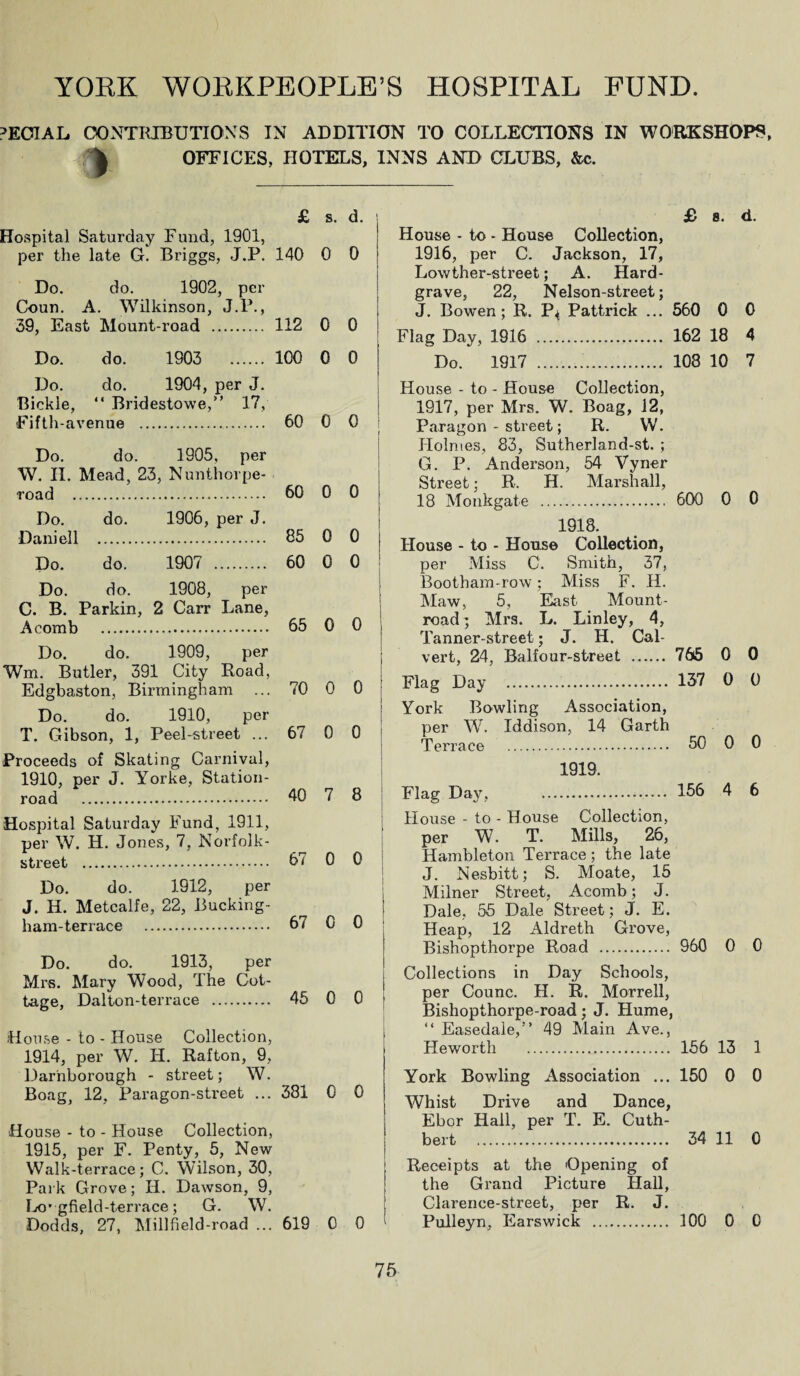 YOKE WOKKPEOPLE’S HOSPITAL FUND. ?EGIAL CX)NTRIBXJTIOX S IN ADDITION TO COLLECTIONS IN WORKSHOPS, 1 OFFICES, HOTELS, INNS AND CLUBS, &c. Hospital Saturday Fund, 1901, per the late G. Briggs, J.P. 140 Do. do. 1902, per Coun. A. Wilkinson, J.P., s. d. 0 0 39, East Mount-road .... 112 0 0 Do. do. 1903 100 0 0 Do. do. 1904, per J. Bickle, “ Bridestowe,” 17, Fifth-avenue .. 60 0 0 Do. do. 1905, per W. II. Mead, 23, Nunthorpe- road ... 60 0 0 Do. do. 1906, per J. Daniell 85 0 0 Do. do. 1907 ... 60 0 0 Do. do. 1908, per 0 0 0 0 0 0 C. B. Parkin, 2 Carr Lane, A comb . 65 Do. do. 1909, per Wm. Butler, 391 City Road, Edgbaston, Birmingham ... TO Do. do. 1910, per T. Gibson, 1, Peel-street ... 67 Proceeds of Skating Carnival, 1910, per J. Yorke, Station- road . 40 7 8 Hospital Saturday Fund, 1911, per W. H. Jones, 7, Norfolk- street . 67 0 0 Do. do. 1912, per J. H. Metcalfe, 22, Bucking- ham-terrace . 67 0 0 Do. do. 1913, per Mrs. Mary Wood, The Cot¬ tage, Dalton-terrace . 45 0 0 House - to - House Collection, 1914, per W. II. Rafton, 9, Dar'nborough - sti'eet; W. Boag, 12, Paragon-street ... 381 0 0 House - to - House Collection, 1915, per F. Penty, 5, New Walk-terrace ; C. Wilson, 30, Park Grove; H. Dawson, 9, Lo' gfield-terrace; G. W. Dodds, 27, Millfield-road ... 619 0 0 £> 8. d. House - to - House Collection, 1916, per C. Jackson, 17, Lowther-street; A. Hard- grave, 22, Nelson-street; J. Bowen; R. P^ Pattrick ... 560 0 0 Flag Day, 1916 . 162 18 4 Do. 1917 ... 108 10 7 House - to - House Collection, 1917, per Mrs. W. Boag, 12, Paragon - street; R. W. Holmes, 83, Sutherland-st. ; G. P. Anderson, 54 Vyner Street; R. H. Marshall, 18 Monkgate . 600 0 0 1918. House - to - House Collection, per Miss C. Smith, 37, Bootham-row; Miss F. H. Maw, 5, East Mount- road; Mrs. L. Linley, 4, Tanner-street; J. H. Cal¬ vert, 24, Balfour-street . 766 0 0 Flag Day . 157 0 0 York Bowling Association, per W. Iddison, 14 Garth Terrace . 50 0 0 1919. Flag Day, . 166 4 6 House - to - House Collection, per W. T. Mills, 26, Hambleton Terrace; the late J. Nesbitt; S. Moate, 15 Milner Street, Acomb; J. Dale, 55 Dale Street; J. E. Heap, 12 Aldreth Grove, Bishopthorpe Road . 960 0 0 Collections in Day Schools, per Counc. H. R. Morrell, Bishopthorpe-road; J. Hume, “ Easedale,” 49 Main Ave., Heworth . 156 13 1 York Bowling Association ... 150 0 0 Whist Drive and Dance, Ebor Hall, per T. E. Cuth- bert ... 34 11 0 Receipts at the Opening of the Grand Picture Hall, Clarence-street, per R. J. Pulleyn, Earswick . 100 0 0