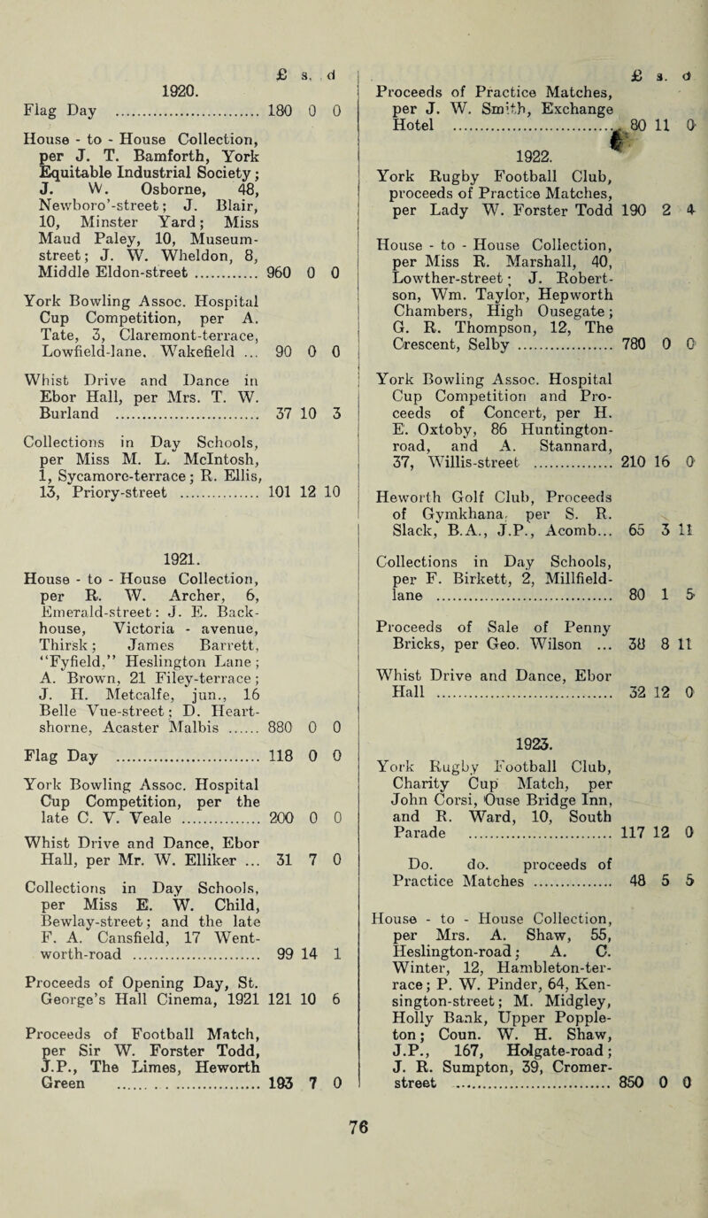 1920. Flag Day . 180 0 0 House - to - House Collection, per J. T. Bamforth, York Equitable Industrial Society; J. W. Osborne, 48, Newboro’-street; J. Blair, 10, Minster Yard; Miss Maud Paley, 10, Museum- street ; J. W. Wheldon, 8, Middle Eldon-street . 960 0 0 York Bowling Assoc. Hospital Cup Competition, per A. Tate, 3, Claremont-terrace, Lowfield-lane, Wakefield ... 90 0 0 Whist Drive and Dance in Ebor Hall, per Mrs. T. W. Burland . 37 10 3 Collections in Day Schools, per Miss M. L. McIntosh, 1, Sycamore-terrace; R. Ellis, 13, Priory-street . 101 12 10 1921. House - to - House Collection, per R. W. Archer, 6, Emerald-street: J. E. Back¬ house, Victoria - avenue, Thirsk; James Barrett, “Fyfield,” Heslington Lane; A. Brown, 21 Filey-terrace; J. H. Metcalfe, jun., 16 Belle Vue-street; D. Heart- shorne, Acaster Malbis . 880 0 0 Flag Day . 118 0 0 York Bowling Assoc. Hospital Cup Competition, per the late C. V. Veale .. 200 0 0 Whist Drive and Dance, Ebor Hall, per Mr. W. Ellike.r ... 31 7 0 Collections in Day Schools, per Miss E. W. Child, Bewlay-street; and the late F. A. Cansfield, 17 Went- worth-road . 99 14 1 Proceeds of Opening Day, St. George’s Hall Cinema, 1921 121 10 6 Proceeds of Football Match, per Sir W. Forster Todd, J.P., The Limes, Heworth Green . 193 7 0 Proceeds of Practice Matches, per J. W. Smith, Exchange Hotel .80 11 O' < i 1922. | York Rugby Football Club, proceeds of Practice Matches, per Lady W. Forster Todd 190 2 4 House - to - House Collection, per Miss R. Marshall, 40, Lowther-street; J. Robert¬ son, Wm. Taylor, Hepworth Chambers, High Ousegate; G. R. Thompson, 12, The Crescent, Selby . 780 0 0 ■ York Bowling Assoc. Hospital Cup Competition and Pro¬ ceeds of Concert, per H. E. Oxtoby, 86 Huntington- road, and A. Stannard, 37, Willis-street . 210 16 0 I : Heworth Golf Club, Proceeds of Gymkhana, per S. R. Slack, B.A., J.P., Acomb... 65 3 11 Collections in Day Schools, per F. Birkett, 2, Millfield- lane .. 80 1 & Proceeds of Sale of Penny Bricks, per Geo. Wilson ... 38 8 11 Whist Drive and Dance, Ebor Hall . 32 12 0 1923. York Rugby Football Club, Charity Cup Match, per John Corsi, Ouse Bridge Inn, and R. Ward, 10, South Parade . 117 12 0 Do. do. proceeds of Practice Matches . 48 5 5 House - to - House Collection, per Mrs. A. Shaw, 55, Heslington-road; A. C. Winter, 12, Hambleton-ter- race; P. W. Pinder, 64, Ken- sington-street; M. Midgley, Holly Bank, Upper Popple- ton ; Coun. W. H. Shaw, J.P., 167, Holgate-road; J. R. Sumpton, 39, Cromer- street ... 850 0 0