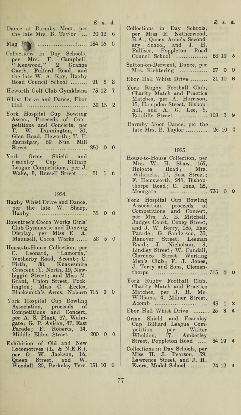 Dance at Barmby Moor, per the late Mrs. B. Tavlor ... 30 13 Flag T 134 16 Collections in Day Schools, per Mrs. E. Campbell, “ Kenwood,” 2 Grange Garth, Fulford Road, and the late W. A. Kay, Haxby Road Council School . 91 5 He worth Golf Club Gymkhana 73 12 Whist Drive and Dance, Ebor Hall . 32 15 York Hospital Cup Bowling Assoc., Proceeds of Com¬ petitions and Concerts, per T. W. Dunnington, 20, Glen Road, Heworth; T. F. Eamsfyaw, 59 Nun Mill Street . 250 0 York Orme Shield and Fearnley Cop Billiard League Competitions, per J. Wake, 8, Russell Street. 51 1 1924. Haxby Whist Drive and Dance, per the late W. Sharp, Haxby . 35 0 Rowntree’s Cocoa Works Girls’ Club Gymnastic and Dancing Display, per Miss E. A. Maunsell, Cocoa Works . 38 5 House-to-House Collection, per C. Leonard, ‘ Lamorna,’ Wetherby Road, Acomb; CJ. Firth, 88, Knavesmire Crescent :T. North, 19, New- biggin Street; and Miss M. Grant, Union Street, Pock- lington; Miss C. Eccles, Blacksmith’s Arms, Naburn 715 0 York Hospital Cup Bowling Association, proceeds of Competitions and Concert, per A. S. Plant, 97, Walm- gate; G. P. Avison, 47, East Parade; F. Roberts, 14, Middle Eldon Street . 200 0 Exhibition of Old and New Locomotives (L. & N.E.R.), per G. WT. Jackson, 16, Queen Street, and W. Woodall, 20, Berkeley Terr. 131 10 6 0 2 7 2 0 6 0 0 0 0 0 Collections in Day Schools, per Miss E. Netherwood, B.A., Queen Anne’s Second¬ ary School, and J. H. Palliser, Poppleton Road Council School . 83 19 3 Sutton-on-Derwent, Dance, per Mrs. Richtering . 27 0 0 Ebor Hall W7hist Drive . 21 10 tf York Rugby Football Club, Charity Match and Practice Matches, per A. Harrison, 15, Hampden Street, Bishop- hill, and A. G. Lee, 5, Ratcliffe Street . 108 3 9 Barmby Moor Dance, per the late Mrs. B. Taylor . 26 10 0 1925. House-to-House Collection, per Mrs. W. H. Shaw, 167, Holgate Road; Mrs. Willcocks, 17, Rose Street; F. Hemsworth, 244, Bishop- thorpe Road; G. Inns, 28, Moorgate . 730 0 0 York Hospital Cup Bowling Association, proceeds of Competitions and Concert, per Mrs. A. E. Mitchell, Judges Court, Coney Street, and J. W. Berry, 135, East Parade; G. Sanderson, 33, Hanover Street, Leeman Road; J. Nicholson, 3, Lindley Street; W. Cundall, Clarence Street Working Men’s Club; F. J. Jones, J. Terry and Sons, Clemen- thorpe . 315 0 0 York Rugby Football Club, Charity Match and Practice Matches, per J. H. Mc¬ Williams, 4, Milner Street, Acomb . 43 1 2 Ebor Hall Whist Drive . 25 8 4 Orme Shield and Fearnley Cup Billiard League Com¬ petition per Walter Wheldon, 17, Amberley Street, Poppleton Road . 34 19 4 Collections in Day Schools, per Miss H. J. Pearson, 39, Lawrence Street, and J. H. Evers, Model School . 74 12 4