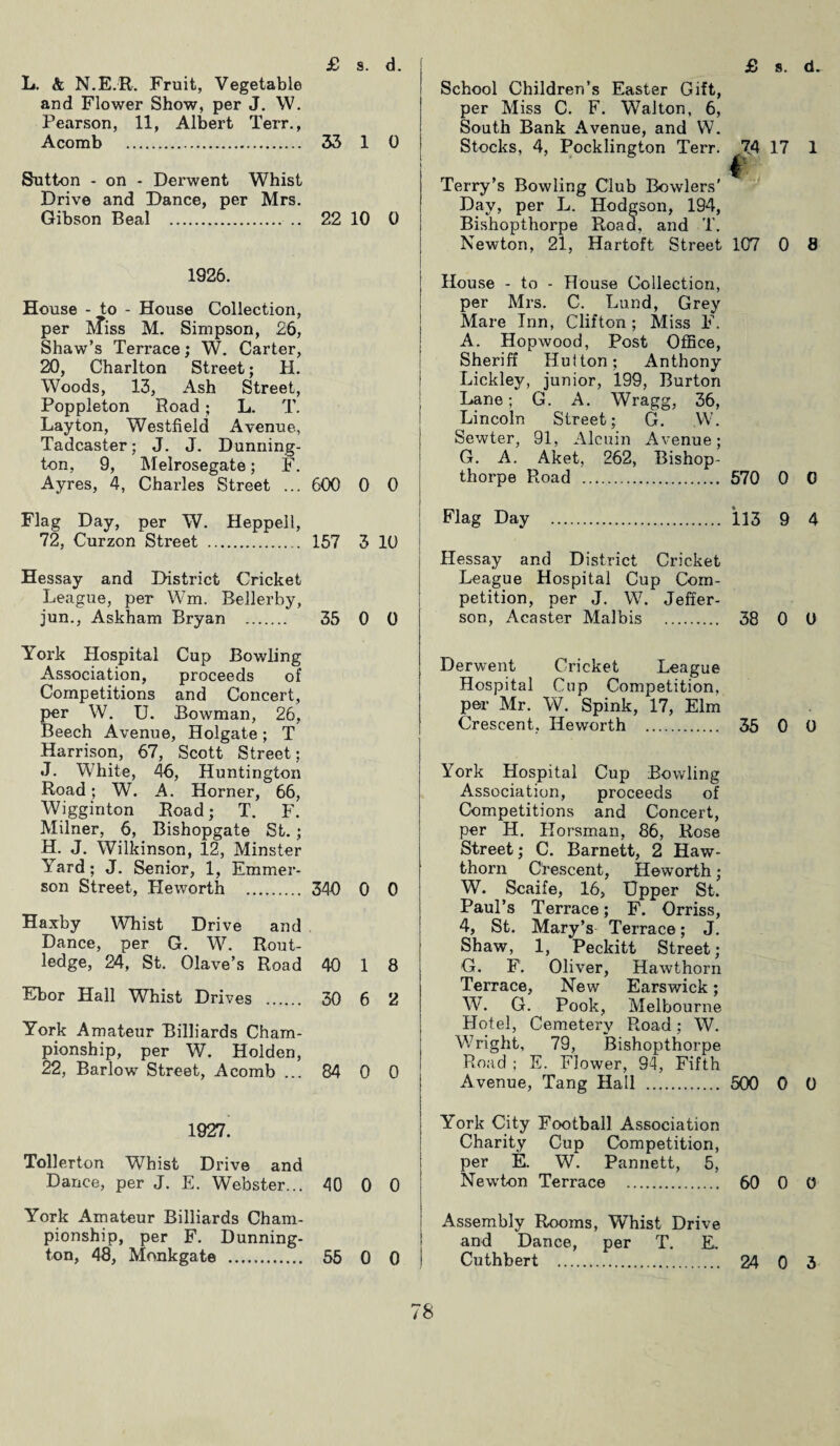 L. & N.E.R. Fruit, Vegetable and Flower Show, per J. W. Pearson, 11, Albert Terr., Acomb . 33 1 0 Sutton - on - Derwent Whist Drive and Dance, per Mrs. Gibson Beal . 22 10 0 1926. House - to - House Collection, per ivTiss M. Simpson, 26, Shaw’s Terrace; W. Carter, 20, Charlton Street; H. Woods, 13, Ash Street, Poppleton Road; L. T. Layton, Westfield Avenue, Tadcaster; J. J. Dunning- ton, 9, Melrosegate; F. Ayres, 4, Charles Street ... 600 0 0 Flag Day, per W. Heppell, 72, Curzon Street . 157 3 10 Hessay and District Cricket League, per Wm. Rellerby, jun., Askham Bryan . 35 0 0 School Children’s Easter Gift, per Miss C. F. Walton, 6, South Bank Avenue, and W. Stocks, 4, Pocklington Terr. [ Terry’s Bowling Club Bowlers' Day, per L. Hodgson, 194, Bishopthorpe Road, and T. Newton, 21, Hartoft Street 107 0 8 | House - to - House Collection, per Mrs. C. Lund, Grey Mare Inn, Clifton ; Miss F. A. Hopwood, Post Office, Sheriff Hutton; Anthony Lickley, junior, 199, Burton Lane; G. A. Wragg, 36, Lincoln Street; G. W. Sewter, 91, Alenin Avenue; G. A. Aket, 262, Bishop¬ thorpe Road . 570 0 0 Flag Day . 113 9 4 j Hessay and District Cricket League Hospital Cup Com¬ petition, per J. W. Jeffer¬ son, Acaster Malbis . 38 0 0 York Hospital Cup Bowling Association, proceeds of Competitions and Concert, per W. U. Bowman, 26, Beech Avenue, Holgate; T Harrison, 67, Scott Street; J. White, 46, Huntington Road; W. A. Horner, 66, Wigginton Road; T. F. Milner, 6, Bishopgate St.; H. J. Wilkinson, 12, Minster Yard; J. Senior, 1, Emmer- son Street, Heworth . 340 0 0 Haxby Whist Drive and Dance, per G. W. Rout- ledge, 24, St. Olave’s Road 40 1 8 Ebor Hall Whist Drives .. 30 6 2 York Amateur Billiards Cham- pionship, per W. Holden, 22, Barlow Street, Acomb ... 84 0 0 Derwent Cricket League Hospital Cup Competition, per Mr. W. Spink, 17, Elm Crescent, Heworth . 35 0 0 York Hospital Cup Bowling Association, proceeds of Competitions and Concert, per H. Horsman, 86, Rose Street; C. Barnett, 2 Haw¬ thorn Crescent, Heworth; W. Scaife, 16, Upper St. Paul’s Terrace; F. Orriss, 4, St. Mary’s Terrace; J. Shaw, 1, Peckitt Street; G. F. Oliver, Hawthorn Terrace, New Earswick; W. G. Pook, Melbourne Hotel, Cemetery Road; W. Wright, 79, Bishopthorpe Road ; E. Flower, 94, Fifth Avenue, Tang Hall . 500 0 0 1927. Tollerton Whist Drive and Dance, per J. E. Webster... 40 0 0 York Amateur Billiards Cham¬ pionship, per F. Dunning- ton, 48, Monkgate . 55 0 0 York City Football Association Charity Cup Competition, per E. W. Pannett, 5, Newton Terrace . 60 0 0 Assembly Rooms, WTiist Drive and Dance, per T. E. Cuthbert . 24 0 3