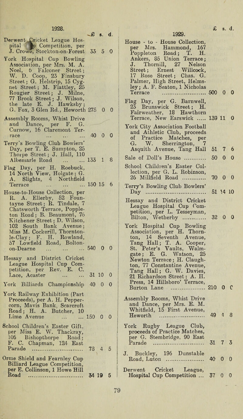 1928. »J3 s. d. Derwent .Cricket League Hos¬ pital »p Competition, per J. Crowe, Stockton-on-Forest 33 5 0 York Hospital Cup Bowling Association, per Mrs. M. A. Noel, 6 Falconer Street; W. D. Coop, 23 Finsbury Street; G. Helstrip, 15 Cyg¬ net Street; M. Flattley, 25 Rougier Street; J. Milne, 77 Brook Street; J. Wilson, the late E. J. Ilawksby; G. Fox, 3 Glen Rd., Heworth 275 0 0 Assembly Rooms, Whist Drive and Dance, per F. G. Curnow, 16 Claremont Ter¬ race ... 40 0 0 Terry's Bowling Club Bowlers’ Day, per T. E. Sumpton, 25 Thorpe Street; J. Hall, 110 Albemarle Road ... ... 133 1 8 Flag Day, per H. Roebuck, 14 North View, Holgate; G. A. Slights, 4 Northfield Terrace ... ... ... 150 15 6 House-to-House Collection, per R. A. Ellerby, 52 Foun- tayne Street; R. Tindale, 7 Chatsworth Terrace, Popple- ton Road; B. Beaumont, 76 Kitchener Street; D. Wilson, 102 South Bank Avenue; Miss M. Cockerill, Thornton- le-Clay; F. H. Rowland, 57 Lowfield Road, Bolton- on-Dearne ... ... ... 540 0 0 Hessay and District Cricket League Hospital Cup Com¬ petition, per Rev. E. C. Lace, Acaster ... ... 31 10 0 Yrork Billiards Championship 40 0 0 York Railway Exhibition (Part Proceeds), per A. H. Pepper¬ corn, Mavis Bank, Scarcroft Road; H. A. Butcher, 10 Lime Avenue ... ... 150 0 0 School Children’s Easter Gift, per Miss E. W. Thackray, j 106 Bishopthorpe Road; F. C. Chapman, 124 East Parade . 78 4 5 Orme Shield and Fearnley Cup Billiard League Competition, per E. Collinson, 1 Howe Hill Road . 34 19 5 £ s. d. 1929. House - to - House Collection, per Mrs. Hammond, 167 Poppleton Road; T. H. Ankers, 85 Union Terrace; J. Thornill, 27 Nelson Street; Ernest Willcock, 17 Rose Street; Chas. G. Palmer, High Street, Helms- ley; A. F. Seaton, 1 Nicholas Terrace . 500 0 0 Flag Day, per G. Barnwell, 23 Brunswick Street; H. Fairweather, 18 Hawthorn Terrace, New Earswick . 139 11 0 York City Association Football and Athletic Club, proceeds of Practice Matches, per G. W. Sherrington, 7 Asquith Avenue, Tang Hall 51 7 6 Sale of Doll’s House . 50 0 0 School Children’s Easter Col¬ lection, per G. L. Robinson, 26 Millfield Road . 70 0 0 Terry’s Bowling Club Bowlers’ Day . 51 14 10 Hessay and District Cricket League Hospital Cup Com¬ petition, per L. Tesseyman, Bilton, Wetherby . 32 0 0 York Hospital Cup Bowling Association, per H. Thorn¬ ton, 14 Seventh Avenue, Tang Hall; T. A. Cooper, St. Peter’s Vaults, Walm- gate; E. G. Watson, 25 Newton Terrace; H. Claugh- ton, 77 Constantine Avenue, Tang Hall; G. W. Davies, 21 Richardson Street; A. H. Press, 14 Hillsboro’ Terrace, Burton Lane . 210 0 C Assembly Rooms, Whist Drive and Dance, per Mrs. E. M. Whitfield, 15 First Avenue, Heworth . 49 1 8 York Rugby League Club, proceeds of Practice Matches, per G. Stembridge, 90 East Parade . 31 7 3 J. Buckley, 196 Dunstable Road, Luton . 40 0 0 Derwent Cricket League, Hospital Cup Competition ... 37 0 0