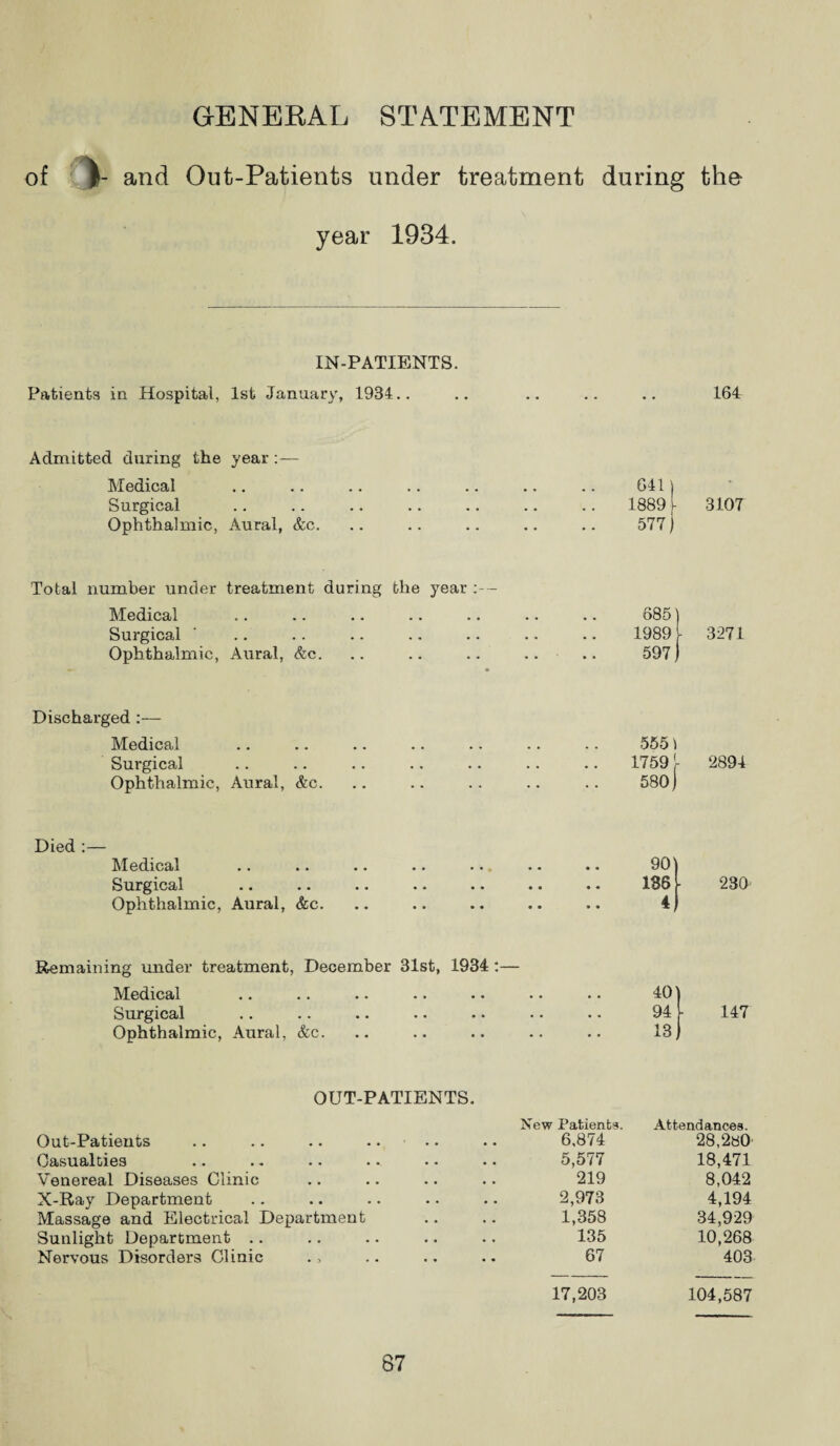 GENERAL STATEMENT of V and Out-Patients under treatment during the year 1934. IN-PATIENTS. Patients in Hospital, 1st January, 1934.. 164 Admitted during the year :— Medical Surgical Ophthalmic, Aural, &c. Total number under treatment during Medical Surgical Ophthalmic, Aural, &c. Discharged :— Medical Surgical Ophthalmic, Aural, &c. 641) 18891 3107 577) the year:— . 685) . 1989 [ 3271 . 597) 555) 1759 [ 2894 580 Died :— Medical Surgical Ophthalmic, Aural, &c. 90) 186 4 230 Remaining under treatment, December 31st, 1934 :— Medical Surgical Ophthalmic, Aural, &c. 40) 941 147 18) OUT-PATIENTS. Out-Patients Casualties Venereal Diseases Clinic X-Ray Department Massage and Electrical Department Sunlight Department Nervous Disorders Clinic New Patients. 6,874 5,577 219 2,973 1,358 135 67 17,203 Attendances. 28,280 18,471 8,042 4,194 34,929 10,268 403 104,587