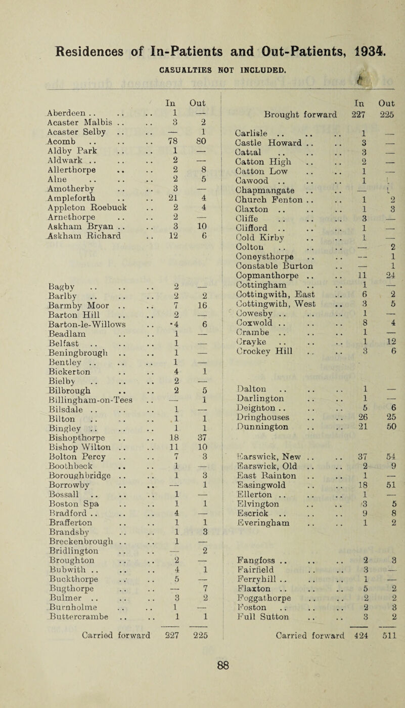 CASUALTIES NOT INCLUDED. In Out In Out Aberdeen Acaster Malbis .. 1 3 2 Brought forward 227 225 Acaster Selby . — 1 Carlisle .. 1 _ Acomb . 78 80 Castle Howard .. 3 — Aldby Park 1 _ 1 Catcal 3 — Aldwark .. 2 _ Catton High 2 — Allerthorpe 2 8 Catton Low 1 — Alne 2 5 Cawood .. 1 [ Amotherby 3 — Chapmangate . - L Arnpleforth 21 4 Church Fenton .. 1 2 Appleton Roebuck 2 4 Claxton .. 1 3 Arnethorpe 2 — Cliffe 3 — Askham Bryan .. 3 10 Clifford 1 _ Askham Richard 12 6 Cold Kirby 1 — Colton • - 2 Coneysthorpe . — 1 Constable Burton . - 1 Copmanthorpe .. 11 24 Bagby 2 — Cottingham 1 — Bari by 2 2 Gottingwith, East 6 2 Barmby Moor .. 7 16 Cottingwith, West 3 5 Barton Hill 2 — Cowesby Coxwold .. 1 — Barton-le-Willows •4 6 8 4 Beadlam 1 — Crambe .. 1 — Belfast 1 — Crayke 1 12 Beningbrough 1 — Crockey Hill 3 6 Bentley .. 1 — Bickerton 4 1 Bielby 2 — Dalton Bilbrough 2 5 1 — Billingham-on-Tees . — 1 Darlington 1 — Bilsdale .. 1 — Deighton .. 5 6 Bilton .1 1 Dringhouses 26 25 Bingley .. 1 1 Dunnington 21 50 Bishopthorpe 18 37 Bishop Wilton .. 11 10 Bolton Percy 7 3 Earswick, New .. 37 54 Boothbeck 1 — Earswick, Old .. 2 9 Boroughbridge .. 1 3 East Rainton 1 — Borrowby . — 1 Easing wold 18 51 Bossall 1 — Ellerton .. 1 — Boston Spa 1 1 Living ton 3 5 Bradford .. 4 — Escrick 9 8 Brafferton 1 1 Gveringham 1 2 Brandsby 1 3 Breckenbrougli .. 1 — Bridlington . — 2 Broughton 2 — Fangfoss .. 2 3 Bubwith .. 4 1 Fairfield 3 — Buckthorpe 5 — Ferrybill .. 1 — Bugthorpe . — 7 B'laxton .. 5 2 Bulmer .. 3 2 Foggathorpe 2 2 Burnholme 1 — Poston 2 3 Buttercrambe 1 1 Full Sutton 3 2 Carried forward 227 225 —- Carried forward 424 511