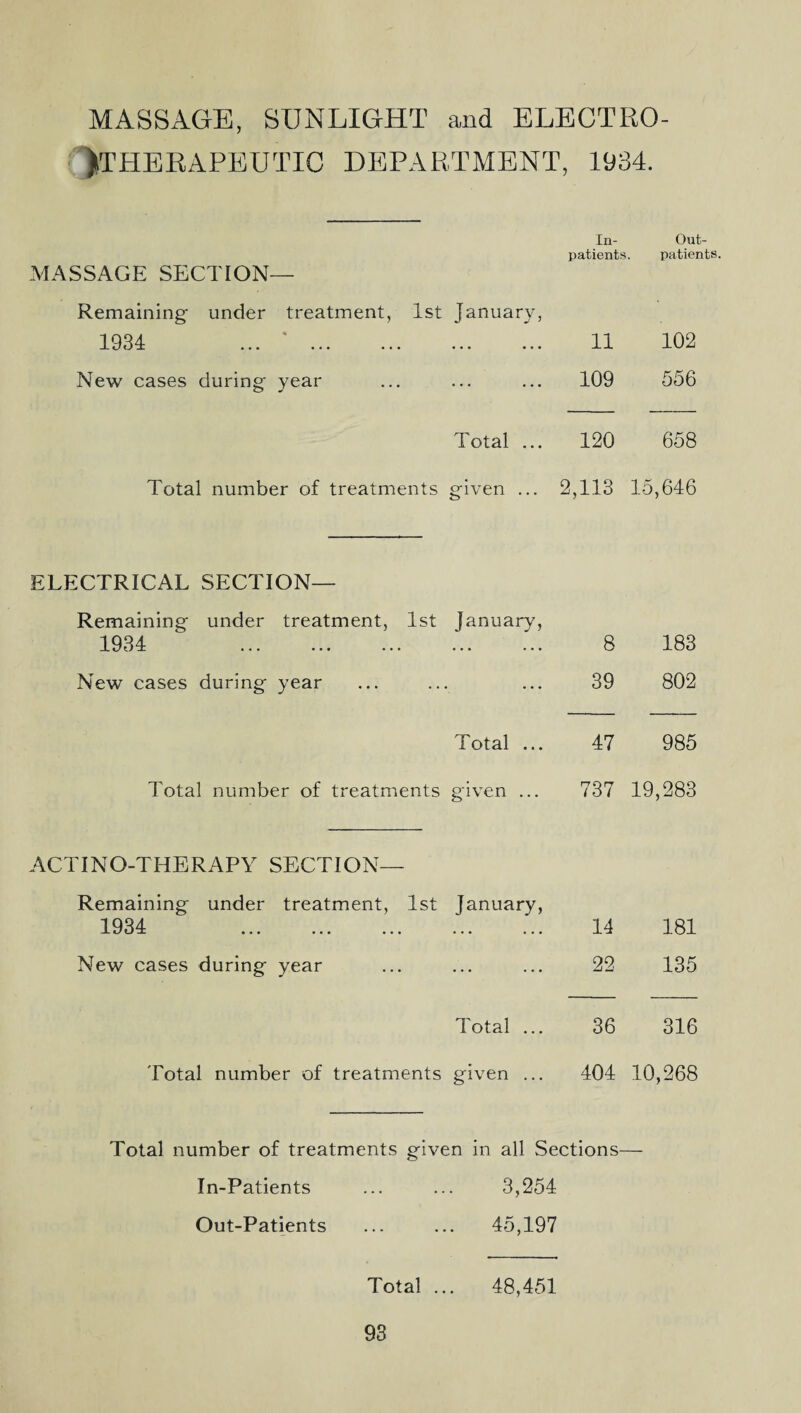 MASSAGE, SUNLIGHT and ELECTRO- >THERAPEUTIC DEPARTMENT, 1934. MASSAGE SECTION— In- Out¬ patients. patients. Remaining- under treatment, 1st January, 1934 ... * . • • . ... 11 102 New cases during year ... 109 556 Total ... 120 658 Total number of treatments given ... 2,113 15,646 ELECTRICAL SECTION— Remaining under treatment, 1st January, 1934 New cases during year Total ... Total number of treatments given ... 8 183 39 802 47 985 737 19,283 ACTING-THERAPY SECTION— Remaining under treatment, 1st January, 1934 . 14 181 New cases during year 22 135 Total ... 36 316 Total number of treatments given ... 404 10,268 Total number of treatments given in all Sections— In-Patients ... ... 3,254 Out-Patients ... ... 45,197 Total ... 48,451