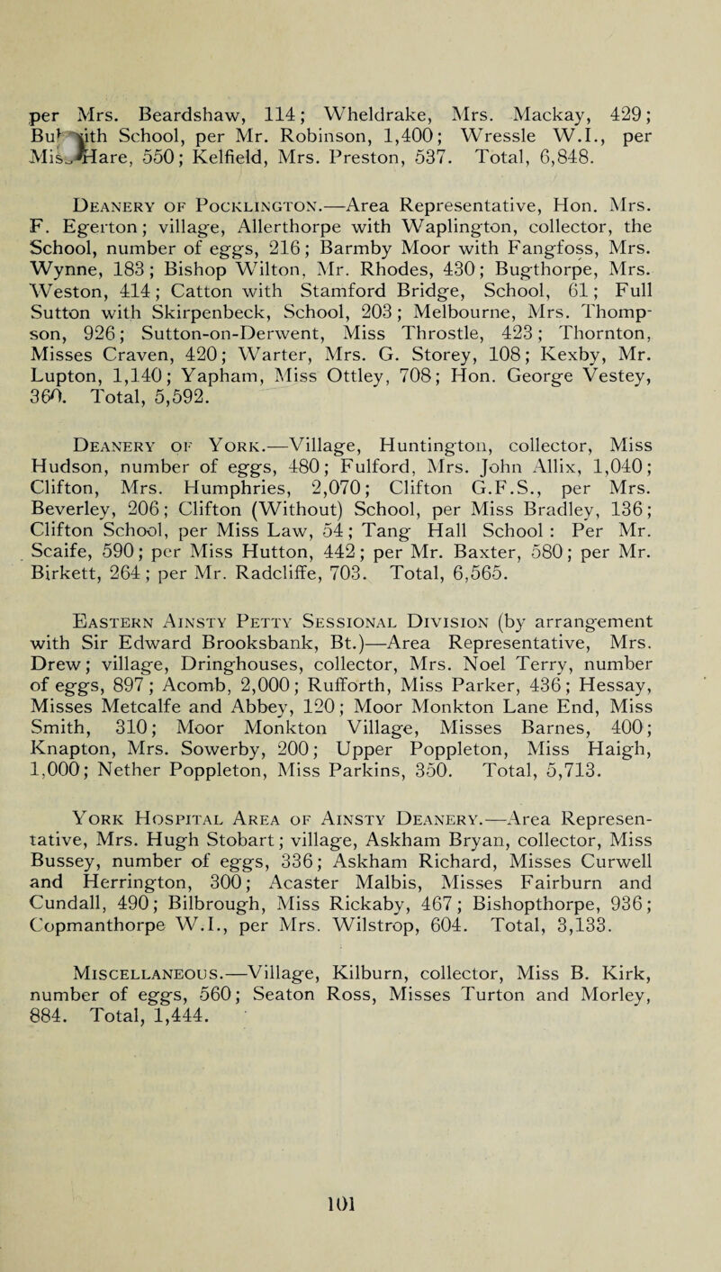 per Mrs. Beardshaw, 114; Wheldrake, Mrs. Mackay, 429; Bid dth School, per Mr. Robinson, 1,400; Wressle W.I., per Mi 1*^4 are, 550; Kelfield, Mrs. Preston, 537. Total, 6,848. Deanery of Pocklington.—Area Representative, Hon. Mrs. F. Egerton; village, Allerthorpe with Waplington, collector, the School, number of eggs, 216; Barmby Moor with Fangfoss, Mrs. Wynne, 183; Bishop Wilton, Mr. Rhodes, 430 ; Bugthorpe, Mrs. Weston, 414; Catton with Stamford Bridge, School, 61; Full Sutton with Skirpenbeck, School, 203; Melbourne, Mrs. Thomp¬ son, 926; Sutton-on-Derwent, Miss Throstle, 423; Thornton, Misses Craven, 420; Warter, Mrs. G. Storey, 108; Kexby, Mr. Lupton, 1,140; Yapham, Miss Ottley, 708; Hon. George Vestey, 360. Total, 5,592. Deanery of York.—Village, Huntington, collector, Miss Hudson, number of eggs, 480; Fulford, Mrs. John Allix, 1,040; Clifton, Mrs. Humphries, 2,070; Clifton G.F.S., per Mrs. Beverley, 206; Clifton (Without) School, per Miss Bradley, 136; Clifton School, per Miss Law, 54; Tang Hall School : Per Mr. Scaife, 590; per Miss Hutton, 442; per Mr. Baxter, 580 ; per Mr. Birkett, 264; per Mr. Radcliffe, 703. Total, 6,565. Eastern Ainsty Petty Sessional Division (by arrangement with Sir Edward Brooksbank, Bt.)—Area Representative, Mrs. Drew; village, Dringhouses, collector, Mrs. Noel Terry, number of eggs, 897; Acornb, 2,000; Rufforth, Miss Parker, 436; Hessay, Misses Metcalfe and Abbey, 120; Moor Monkton Lane End, Miss Smith, 310; Moor Monkton Village, Misses Barnes, 400; Knapton, Mrs. Sowerby, 200; Upper Poppleton, Miss Haigh, 1,000; Nether Poppleton, Miss Parkins, 350. Total, 5,713. York Hospital Area of Ainsty Deanery.—Area Represen¬ tative, Mrs. Hugh Stobart; village, Askham Bryan, collector, Miss Bussey, number of eggs, 336; Askham Richard, Misses Curwell and Herrington, 300; Acaster Malbis, Misses Fairburn and Cundall, 490; Bilbrough, Miss Rickaby, 467; Bishopthorpe, 936; Copmanthorpe W.I., per Mrs. Wilstrop, 604. Total, 3,133. Miscellaneous.—Village, Kilburn, collector, Miss B. Kirk, number of eggs, 560; Seaton Ross, Misses Turton and Morley, 884. Total, 1,444.