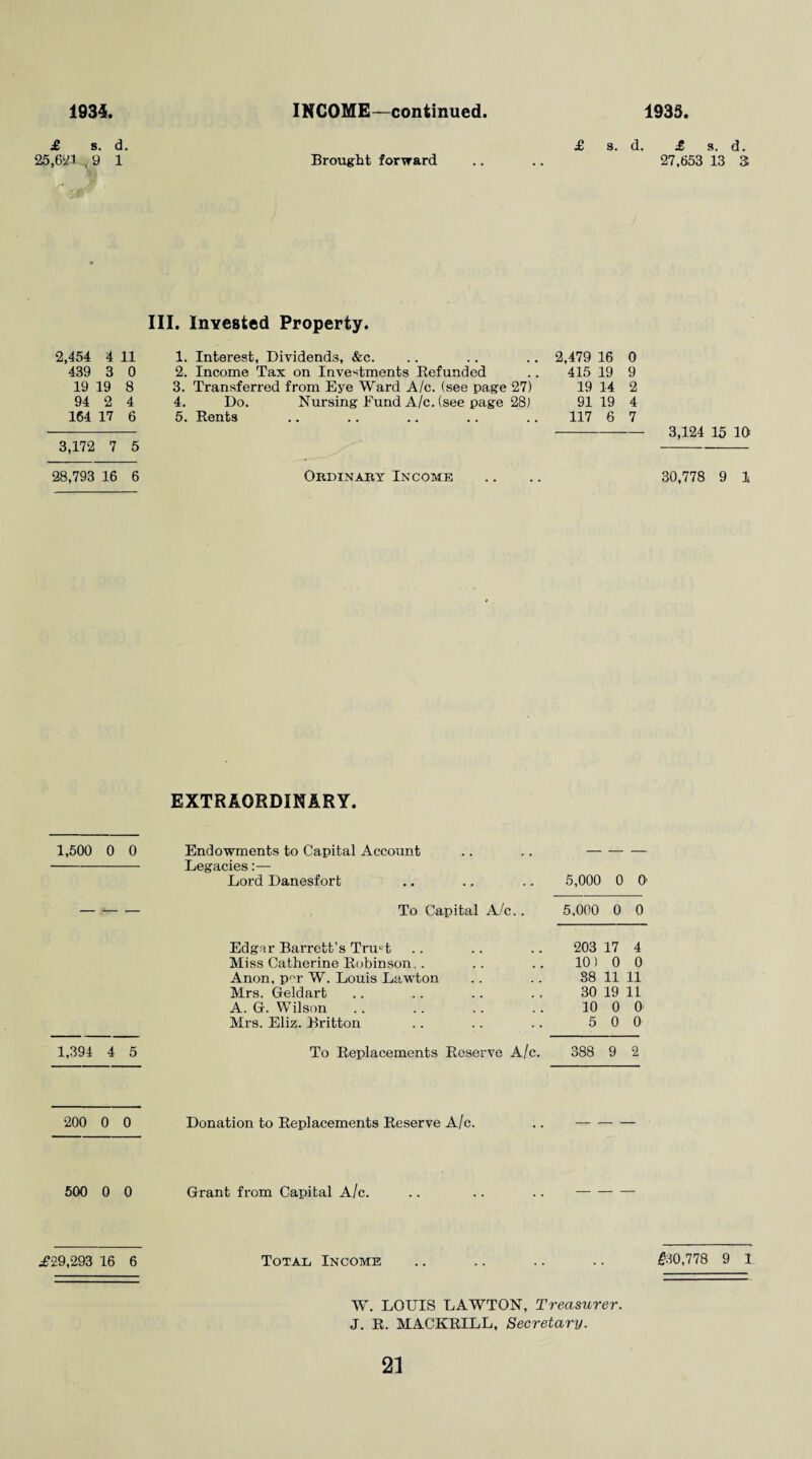 1934 INCOME—continued 1935 £ s. d. 25,621 , 9 1 Brought forward £ s. d. £ s. d. 27.653 13 3 III. Invested Property. 2,454 4 11 439 3 0 19 19 8 94 2 4 164 17 6 3,172 7 5 1. Interest, Dividends, &c. 2. Income Tax on Investments Refunded 3. Transferred from Eye Ward A/c. (see page 27) 4. Do. Nursing Fund A/c. (see page 28) 5. Rents 2,479 16 0 415 19 9 19 14 2 91 19 4 117 6 7 3,124 15 10 28,793 16 6 Ordinary Income 30,778 9 1 EXTRAORDINARY. 1,500 0 0 Endowments to Capital Account .. .. - -Legacies i— Lord Danesfort .. ., .. 5,000 0 0 To Capital A/c.. 5,000 0 0 Edgar Barrett’s Trmt .. .. .. 203 17 4 Miss Catherine Robinson.. .. .. 10) 0 0 Anon, p°r W. Louis Lawton .. .. 38 11 11 Mrs. Geldart .. .. .. ., 30 19 11 A. G. Wilson .. .. . . .. 10 0 O' Mrs. Eliz. Britton .. .. .. 5 0 0 1,394 4 5 To Replacements Rose eve A/c. 388 9 2 200 0 0 Donation to Replacements Reserve A/c. 500 0 0 Grant from Capital A/c. ,£29,293 16 6 Total Income £30,778 9 1 W. LOUIS LAWTON, Treasurer. J. R. MACKRILL, Secretary.