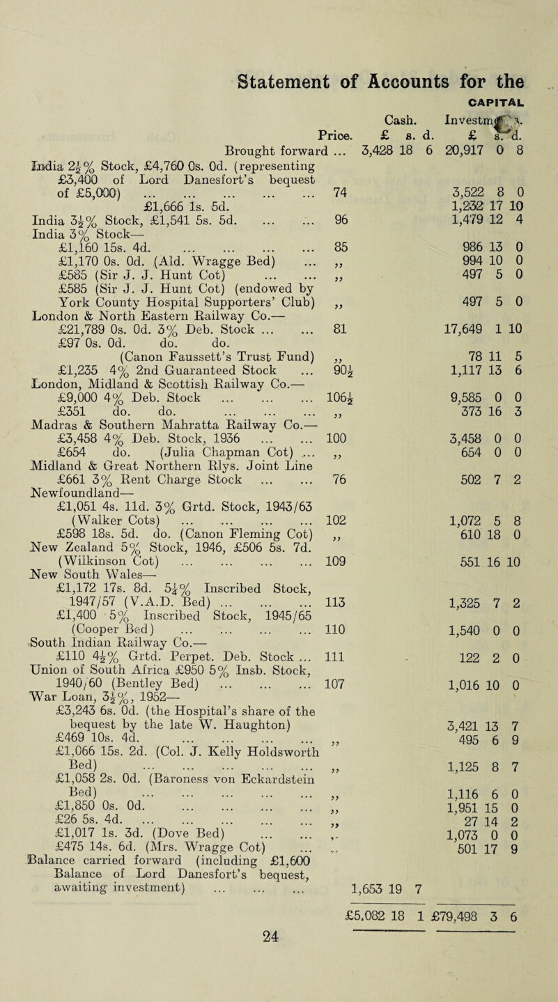 Prioe. Brought forward ... India Stock, £4,760 Os. Od. (representing £3,400 of Lord Danesi'ort’s bequest of £5,000) . £1,666 Is. 5d. India 3^% Stock, £1,541 5s. 5d.;.. India 3% Stock— £1,160 15s. 4d. £1,170 0s. Od. (Aid. Wragge Bed) £585 (Sir J. J. Hunt Cot) £585 (Sir J. J. Hunt Cot) (endowed by York County Hospital Supporters’ Club) London & North Eastern Railway Co.— £21,789 0s. Od. 3% Deb. Stock ... £97 0s. Od. do. do. (Canon Faussett’s Trust Fund) £1,235 4% 2nd Guaranteed Stock London, Midland & Scottish Railway Co.— £9,000 4% Deb. Stock £351 do. do. Madras & Southern Mahratta Railway Co.— £3,458 4% Deb. Stock, 1936 . £654 do. (Julia Chapman Cot) .... Midland & Great Northern Rlys. Joint Line £661 3% Rent Charge Stock Newfoundland— £1,051 4s. lid. 3% Grtd. Stock, 1943/63 (Walker Cots) . £598 18s. 5d. do. (Canon Fleming Cot) New Zealand 5% Stock, 1946, £506 5s. 7d. (Wilkinson Cot) . New South Wales—• £1,172 17s. 8d. 5^% Inscribed Stock, 1947/57 (V.A.D. Bed). £1,400 5% Inscribed Stock, 1945/65 (Cooper Bed) South Indian Railway Co.— £110 4^% Grtd. Perpet. Deb. Stock ... Union of South Africa £950 5% Insb. Stock, 1940/60 (Bentley Bed) Wrar Loan, 3g °/Q, 1952— £3,243 6s. Od. (the Hospital’s share of the bequest by the late W. Haughton) £469 10s. 4d. . £1,066 15s. 2d. (Col. J. Kelly Holdsworth Bed) . £1,058 2s. Od. (Baroness von Eckardstein Bed) . £1,850 0s. Od. £26 5s. 4d. £1,017 Is. 3d. (Dove Bed) £475 14s. 6d. (Mrs. Wragge Cot) Balance carried forward (including £1,600 Balance of Lord Danesfort’s bequest, awaiting investment) Cash. £ s. d. 3,428 18 6 CAP8TAL InvestmjT's. £ sfd. 20,917 0 8 74 3,522 8 0 1,232 17 10 96 1,479 12 4 85 986 13 0 yy 994 10 0 yy 497 5 0 yy 497 5 0 81 17,649 1 10 yy 78 11 5 90^ 1,117 13 6 -|w O rH 9,585 0 0 373 16 3 100 3,458 0 0 yy 654 0 0 76 502 7 2 102 1,072 5 8 yy 610 18 0 109 551 16 10 113 1,325 7 2 110 1,540 0 0 111 122 2 0 107 1,016 10 0 3,421 13 7 yy 495 6 9 yy 1,125 8 7 yy 1,116 6 0 yy 1,951 15 0 yy 27 14 2 * - 1,073 0 0 501 17 9 1,653 19 7 £5.082 18 1 £79,498 3 6