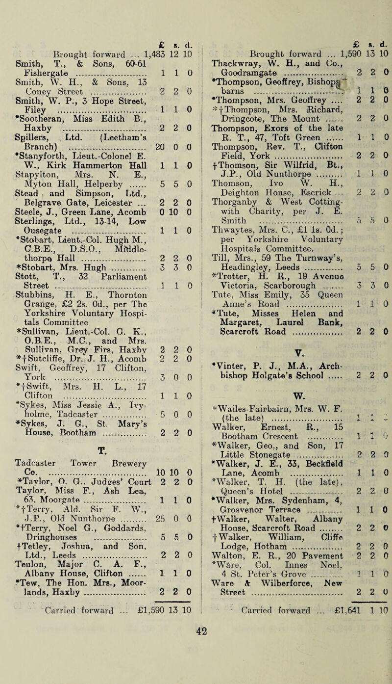 Brought forward ... 1.483 12 10 Smith, T., & Sons, 60-61 Fishergate . 1 1 0 Smith, W. H., & Sons, 13 Coney Street . 2 2 0 Smith, W. P., 3 Hope Street, Filey . 1 1 0 •Sootheran, Miss Edith B., Haxby . 2 2 0 Spillers, Ltd. (Leetham’s Branch) . 20 0 0 *Stanyforth, Lieut.-Colonel E. W., Kirk Hammerton Hall 110 Stapylton, Mrs. N. E., Myton Hall, Helperby . 5 5 0 Stead and Simpson, Ltd., Belgrave Gate, Leicester ... 2 2 0 Steele, J., Green Lane, Acomb 0 10 0 Sterlings, Ltd., 13-14, Low Ousegate . 110 *Stoibart, Lieut.-Col. Hugh M., C.B.E., D.S.O., Middle- thorpo Hall ... 2 2 0 ♦Stobart, Mrs. Hugh . 3 3 0 Stott, T., 32 Parliament Street .. 1 1 0 Stubbins, H. E., Thornton Grange, £2 2s. 0d., per The Yorkshire Voluntary Hospi¬ tals Committee ♦Sullivan, Lieut.-Col. G. K., O.B.E., M.C., and Mrs. Sullivan, Grey Firs, Haxbv 2 2 0 *{ Sutcliffe, Dr. J. H., Acomb 2 2 0 Swift, Geoffrey, 17 Clifton, York . 3 0 0 *f Swift, Mrs. H. L., 17 Clifton .. 1 1 0 *Sykes, Miss Jessie A., Ivy- holme, Tadcaster . 5 0 0 *Sykes, J. G., St. Mary’s House, Bootham . 2 2 0 T. Tadcaster Tower Brewery Co. 10 10 0 *Taylor, O. G.. Judges’ Court 2 2 0 Taylor, Miss F., Ash Lea, 63. Moorgate . 1 1 0 *f Terry, Aid. Sir F. W., •{Terry, Noel G., Goddards, Dringhouses . 5 5 0 {Tetley, Joshua, and Son, Ltd., Leeds . 2 2 0 Teulon, Major C. A. F., *Tew, The Hon. Mrs., Moor¬ lands, Haxby . 2 2 0 Brought forward ... 1,590 13 10 Thackwray, W. H., and Co., Goodramgate . 2 2 0 •Thompson, Geoffrey, Bishopn~ barns . 1 1 0 •Thompson, Mrs. Geoffrey .... 2 2 0 ♦ {Thompson, Mrs. Richard, Dringcote, The Mount . 2 2 0 Thompson, Exors of the late R. T., 47, Toft Green . 1 1 0 Thompson, Rev. T., Clifton Field, York . 2 2 0 {Thomson, Sir Wilfrid, Bt., J.P., Old Nunthorpe .. 1 1 0 Thomson, Ivo W. H., Deighton House, Escrick ... 2 2 0 Thorganby & West Cotting- with Charity, per J. E. Smith . 5 5 0 Thwaytes, Mrs. C., £1 Is. Od.; per Yorkshire Voluntary Hospitals Committee. Till, Mrs., 59 The Turnway’s, Headingley, Leeds . 5 5 0 *Trotter, H. R., 19 Avenue Victoria, Scarborough . 3 3 0 Tute, Miss Emily, 35 Queen Anne’s Road . 110 *Tute, Misses Helen and Margaret, Laurel Bank, Scarcroft Road . 2 2 0 V. •Vinter, P. J., M.A., Arch¬ bishop Holgate’s School . 2 2 0 W. ♦Wailes-Fairbairn, Mrs. W. F. (the late) . Walker, Ernest, R., 15 Bootham Crescent . 1 1 0 *Walker, Geo,, and Son, 17 Little Stonegate . 2 2 0 •Walker, J. E., 33, Beckfield Lane, Acomb . 110 •Walker, T. IJ. (the late), Queen’s Hotel . 2 2 0 •Walker, Mrs. Sydenham, 4, Grosvenor Terrace . 110 {Walker, Walter, Albany House, Scarcroft Road . 2 2 0 {Walker, William, Cliff© Lodge, Hotham . 2 2 0 Walton, E. R., 20 Pavement 2 2 0 •Ware, Col. Innes Noel, 4 St. Peter’s Grove . 110 Ware Sc Wilberforce, New Street . 2 2 U Carried forward ••• £1,590 13 10 Carried forward ... £1,641 1 10