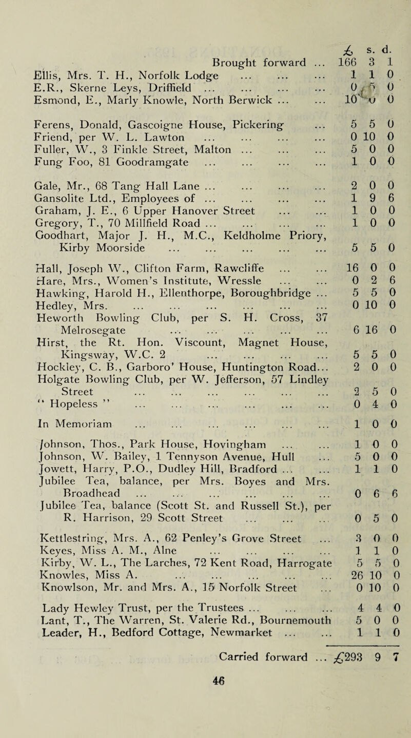 Brought forward ... Ellis, Mrs. T. H., Norfolk Lodge E.R., Skerne Leys, Driffield Esmond, E., Marly Knowle, North Berwick ... Ferens, Donald, Gascoigne House, Pickering Friend, per W. L. Lawton Fuller, W., 3 Finkle Street, Malton ... Fung Foo, 81 Goodramgate Gale, Mr., 68 Tang Hall Lane ... Gansolite Ltd., Employees of ... Graham, J. E., 6 Upper Hanover Street Gregory, T., 70 Millfield Road ... Goodhart, Major J. H., M.C., Keldholme Priory, Kirby Moorside Hall, Joseph W., Clifton Farm, Rawcliffe Hare, Mrs., Women’s Institute, Wressle Hawking, Harold H., Ellenthorpe, Boroughbridge ... Hedley, Mrs. Heworth Bowling Club, per S. H. Cross, 37 Melrosegate Hirst, the Rt. Hon. Viscount, Magnet House, Kingsway, W.C. 2 Hockley, C. B., Garboro’ House, Huntington Road... Holgate Bowling Club, per W. Jefferson, 57 Lindley Street “ Hopeless ” In Memoriam /ohnson, Thos., Park House, Hovingham Johnson, W. Bailey, 1 Tennyson Avenue, Hull Jowett, Harry, P.O., Dudley Hill, Bradford ... Jubilee Tea, balance, per Mrs. Boyes and Mrs. Broadhead Jubilee Tea, balance (Scott St. and Russell St.), per R. Harrison, 29 Scott Street Kettlestring, Mrs. A., 62 Penley’s Grove Street Keyes, Miss A. M., Alne Kirby, W. L., The Larches, 72 Kent Road, Harrogate Knowles, Miss A. Knowlson, Mr. and Mrs. A., 15 Norfolk Street Lady Hewley Trust, per the Trustees ... Lant, T., The Warren, St. Valerie Rd., Bournemouth Leader, H., Bedford Cottage, Newmarket ... £ s- d- 166 3 1 110 0 5 0 10' <j 0 5 5 0 0 10 0 5 0 0 10 0 2 0 0 19 6 10 0 10 0 5 5 0 16 0 0 0 2 6 5 5 0 0 10 0 6 16 0 5 5 0 2 0 0 2 5 0 0 4 0 10 0 10 0 5 0 0 110 0 6 6 0 5 0 3 0 0 110 5 5 0 26 10 0 0 10 0 4 4 0 5 0 0 1 1 0 Carried forward ... ^293 9 7