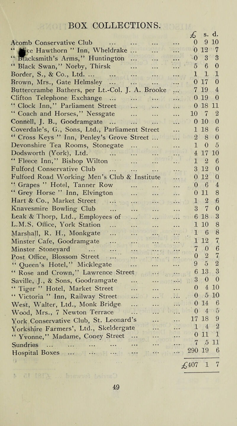 BOX COLLECTIONS. £ s. d. Acomb Conservative Club • • • 0 9 10 “ Mice Hawthorn ” Inn, Wheldrake ... . , • 0 12 7 “ STacksmith’s Arms,” Huntington ... . . • ... 0 3 3 “ Black Swan,” Norby, Thirsk • • • 5 6 0 Border, S., & Co., Ltd. ... • • • 1 1. 1 Brown, Mrs., Gate Helmsley ... • • • 0 17 0 Buttercrambe Bathers, per Lt.-Col. J. A. Brooke 7 19 4 Clifton Telephone Exchange • . • 0 19 0 “ Clock Inn,” Parliament Street • • • 0 18 11 “ Coach and Horses,” Nessgate • • . ... 10 7 2 Connell, J. B., Goodramgate ... • . . 0 10 0 Coverdale’s, G., Sons, Ltd., Parliament Street 1 18 6 “ Cross Keys ” Inn, Penley’s Grove Street ... 2 8 0 Devonshire Tea Rooms, Stonegate . . • 1 0 5 Dodsworth (York), Ltd. • • • 4 17 10 “ Fleece Inn,” Bishop Wilton . . 4 1 2 6 Fulford Conservative Club • • • 3 12 0 Fulford Road Working Men’s Club & Institute 0 12 0 “ Grapes ” Hotel, Tanner Row 0 6 4 “ Grey Horse ” Inn, Elvington • . . 0 11 8 Hart & Co., Market Street • • • 1 2 6 Knavesmire Bowling Club ... 3 7 0 Leak & Thorp, Ltd., Employees of • . • 6 18 3 L.M.S. Office, York Station • . • 1 10 8 lyiarshall, R. H., Monkgate • * 1 6 8 Minster Cafe, Goodramgate . . 4 1 12 7 Minster Stoneyard ... ; 7 0 6 Post Office, Blossom Street ... ... 0 2 7 “ Queen’s Hotel,” Middegate ... 9 5 2 “ Rose and Crown,” Lawrence Street • • • 6 13 3 Saville, J., & Sons, Goodramgate . .. 3 0 0 “ Tiger ” Hotel, Market Street . . . 0 4 10 “ Victoria ” Inn, Railway Street ... 0 5 10 West, Walter, Ltd., Monk Bridge . .. ... 0 14 6 Wood, Mrs., 7 Newton Terrace • . . 0 4 -5 York Conservative Club, St. Leonard’s ... ... 17 18 9 Yorkshire Farmers’, Ltd., Skeldergate • • • 1 4 2 “ Yvonne,” Madame, Coney Street ... . . . 0 11 1 Sundries . . . 7 ,5 11 Hospital Boxes “ • • • ... 290 19 6 j £407 1 7