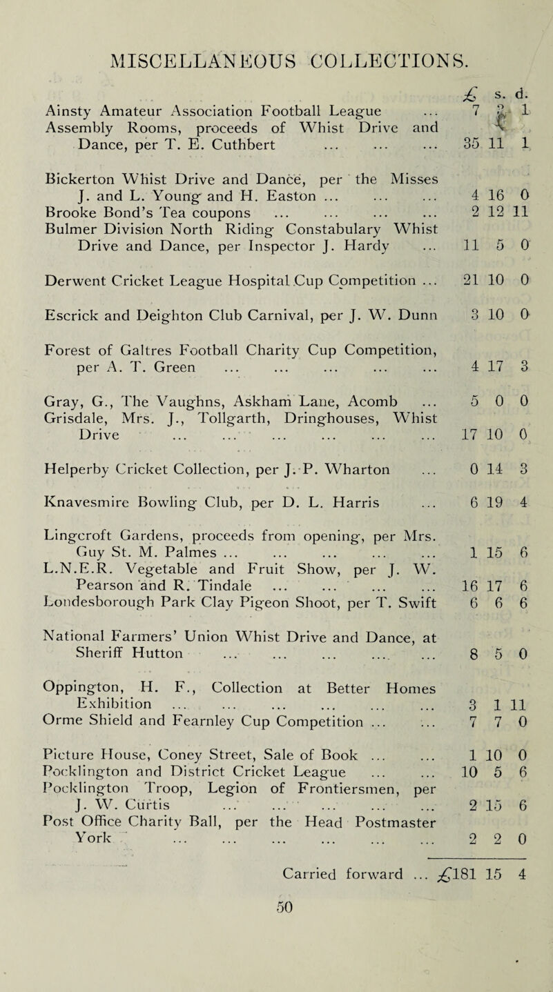 MISCELLANEOUS COLLECTIONS. £ s. d. Ainsty Amateur Association Football League ... 7 3,- 1 Assembly Rooms, proceeds of Whist Drive and I Dance, per T. E. Cuthbert ... ... ... 35 11 1 Bickerton Whist Drive and Dance, per the Misses J. and L. Young and H. Easton ... ... ... 4 16 0 Brooke Bond’s Tea coupons ... ... ... ... 2 12 11 Bulmer Division North Riding Constabulary Whist Drive and Dance, per Inspector J. Hardy ... 11 5 0 Derwent Cricket League Hospital Cup Competition ... 21 10 0 Escrick and Deighton Club Carnival, per J. W. Dunn 3 10 0 Forest of Galtres Football Charity Cup Competition, per A. T. Green ... ... ... ... ... 4 17 3 Gray, G., The Vaughns, Askham Lane, Acomb Grisdale, Mrs. J., Tollgarth, Dringhouses, Whist Drive 5 0 0 17 10 0 Helperby Cricket Collection, per J. P. Wharton ... 0 14 3 Knavesmire Bowling Club, per D. L. Harris ... 6 19 4 Lingcroft Gardens, proceeds from opening, per Mrs. Guy St. M. Palmes ... ... ... ... ... 1 15 6 L.N.E.R. Vegetable and Fruit Show, per J. W. Pearson and R. Tindale ... ... ... ... 16 17 6 Londesborough Park Clay Pigeon Shoot, per T. Swift 6 6 6 National Farmers’ Union Whist Drive and Dance, at Sheriff Hutton ... ... ... .... ... 8 5 0 Oppington, H. F., Collection at Better Homes Exhibition Orme Shield and Fearnley Cup Competition ... Picture House, Coney Street, Sale of Book ... Pocklington and District Cricket League Pocklington Troop, Legion of Frontiersmen, per J. W. Curtis ... ... Post Office Charity Ball, per the Head Postmaster York . 3 1 11 7 7 0 1 10 0 10 5 6 2 15 6 2 2 0 Carried forward ... ^*181 15 4