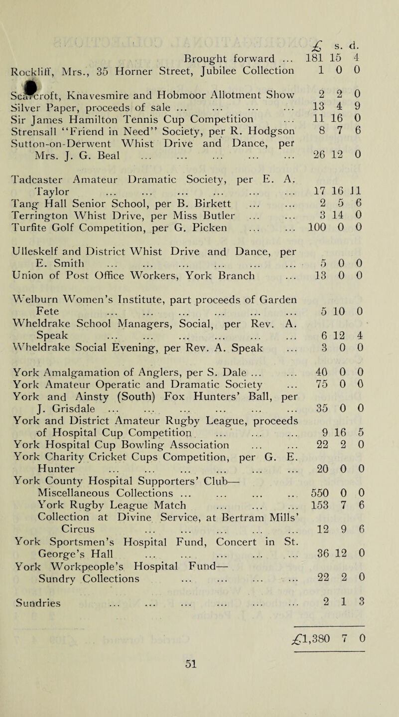 Brought forward ... 181 15 4 Rockliff, Mrs., 35 Horner Street, Jubilee Collection 10 0 ScAroft, Knavesmire and Hobmoor Allotment Show 2 2 0 Silver Paper, proceeds of sale ... ... ... ... 13 4 9 Sir James Hamilton Tennis Cup Competition ... 11 16 0 Strensail “Friend in Need” Society, per R. Hodgson 8 7 6 Sutton-on-Derwent Whist Drive and Dance, per Mrs. J. G. Beal . 26 12 0 Tadcaster Amateur Dramatic Society, per E. A. Taylor . . . 17 16 J1 Tang Hall Senior School, per B. Birkett • .. 2 5 6 Terrington Whist Drive, per Miss Butler • . • 3 14 0 Turfite Golf Competition, per G. Picken 100 0 0 Ulleskelf and District Whist Drive and Dance, E. Smith per 5 0 0 Union of Post Office Workers, York Branch 13 0 0 Welburn Women’s Institute, part proceeds of Garden Fete 5 10 0 Wheldrake School Managers, Social, per Rev. Speak A. 6 12 4 Wheldrake Social Evening, per Rev. A. Speak 3 0 0 York Amalgamation of Anglers, per S. Dale ... 40 0 0 York Amateur Operatic and Dramatic Society York and Ainsty (South) Fox Hunters’ Ball, J. Grisdale . • . 75 0 0 per 35 0 0 York and District Amateur Rugby League, proceeds of Hospital Cup Competition 9 16 5 York Hospital Cup Bowling Association . . . 22 2 0 York Charity Cricket Cups Competition, per G. Hunter E. 20 0 0 York County Hospital Supporters’ Club- Miscellaneous Collections ... 550 0 0 York Rugby League Match ... 153 7 6 Collection at Divine Service, at Bertram Mills’ Circus 12 9 6 York Sportsmen’s Hospital Fund, Concert in George’s Hall St. 36 12 0 York Workpeople’s Hospital Fund— Sundry Collections ... 22 2 0 Sundries 2 1 3 ^1,380 7 0