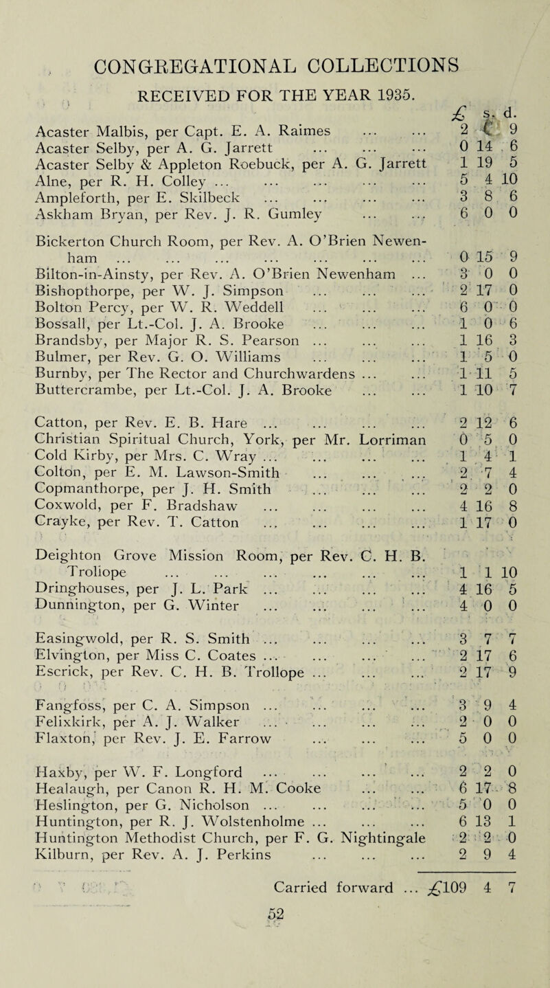 CONGREGATIONAL COLLECTIONS RECEIVED FOR THE YEAR 1935. • i Acaster Malbis, per Capt. E. A. Raimes Acaster Selby, per A. G. Jarrett Acaster Selby & Appleton Roebuck, per A. G. Jarrett Alne, per R. H. Colley ... Ampleforth, per E. Skilbeck Askham Bryan, per Rev. j. R. Gumley Bickerton Church Room, per Rev. A. O’Brien Newen- ham 0 15 9 Bilton-in-Ainsty, per Rev. A. O’Brien Newenham ... 3 0 0 Bishopthorpe, per W. J. Simpson ... 2 17 0 Bolton Percy, per W. R. Weddell ... 6 0 0 Bossall, per Lt.-Col. j. A. Brooke • . • 1 0 6 Brandsby, per Major R. S. Pearson ... • . . 1 16 3 Bulmer, per Rev. G. O. Williams • • • 1 '5 0 Burnby, per The Rector and Churchwardens ... , , . 1 11 5 Buttercrambe, per Lt.-Col. J. A. Brooke ... 1 10 1 Catton, per Rev. E. B. Hare ... 2 12 6 Christian Spiritual Church, York, per Mr. Lorriman 0 :5 0 Cold Kirby, per Mrs. C. Wray ... ... ... • • • 1 4 1 Colton, per E. M. Lawson-Smith ... 2 ■7 4 Copmanthorpe, per J. H. Smith ' 2 2 0 Coxwold, per F. Bradshaw . 4 16 8 Crayke, per Rev. T. Catton . ... 1 17 0 Deighton Grove Mission Room, per Rev. C. H. B. Trollope • • • 1 1 10 Dringhouses, per J. L. Park ... • • • 4 16 5 Dunnington, per G. Winter 4 0 0 Easingwold, per R. S. Smith ... 3 7 'rr / Elvington, per Miss C. Coates ... ... ... 2 17 6 Escrick, per Rev. C. H. B. Trollope ... • •• 2 17 9 Fang-foss, per C. A. Simpson ... ... 3 9 4 Felixkirk, per A. J. Walker ... • . . . 2 0 0 Flaxton, per Rev. J. E. Farrow ... 5 0 0 Haxby, per W. F. Longford ... 2 2 0 Healaugh, per Canon R. H. M. Cooke . .. 6 17 8 Heslington, per G. Nicholson ... • • • 5 0 0 Huntington, per R. J. Wolstenholme ... • . . 6 13 1 Huntington Methodist Church, per F. G. Nightingale •: 2: ■ ‘2 0 Kilburn, per Rev. A. J. Perkins . . . 2 9 4 Carried forward ... ^109 4 7 52 £ s. d. 2 C 9 0 14 6 1 19 5 5 4 10 3 8 6