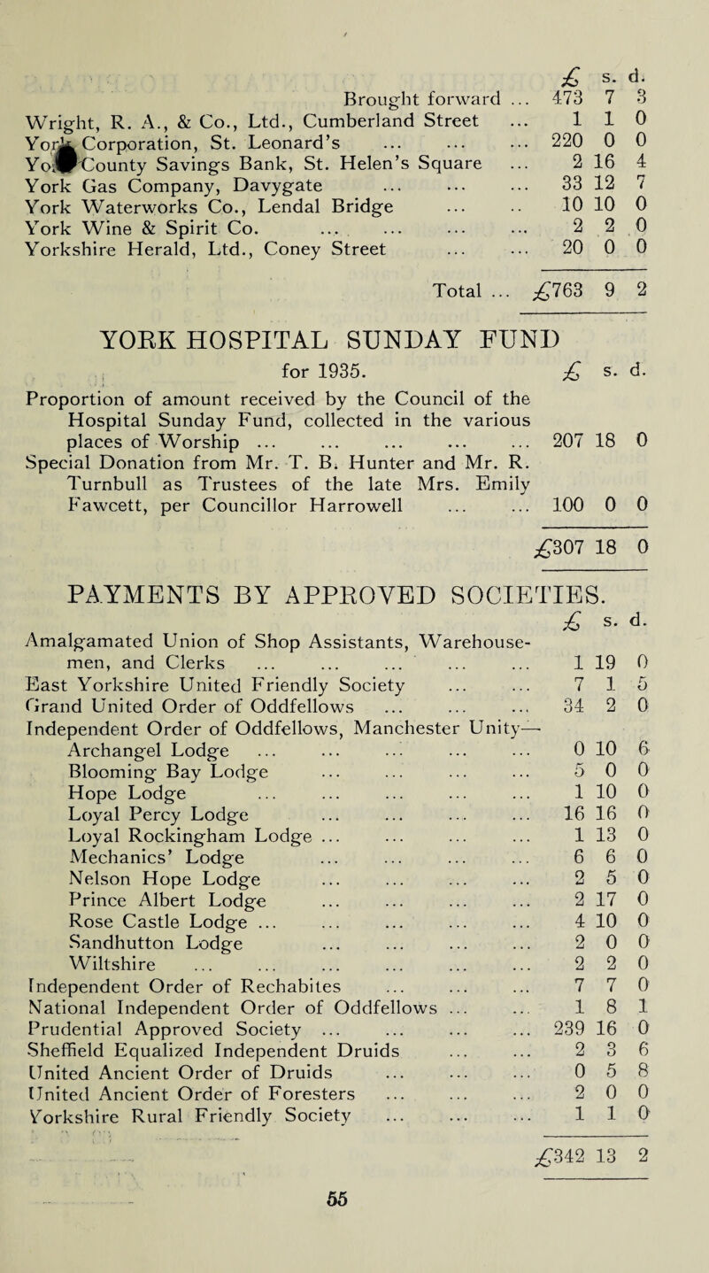Brought forward Wright, R. A., & Co., Ltd., Cumberland Street Yoi^ Corporation, St. Leonard’s YoilrUounty Savings Bank, St. Helen’s Square York Gas Company, Davygate York Waterworks Co., Lendal Bridge York Wine & Spirit Co. Yorkshire Herald, Ltd., Coney Street £ s. d; 473 7 3 110 220 0 0 2 16 4 33 12 7 10 10 0 2 2 0 20 0 0 Total ... ^763 9 2 YOEK HOSPITAL SUNDAY FUND for 1935. £ s. d. Proportion of amount received by the Council of the Hospital Sunday Fund, collected in the various places of Worship ... ... ... ... ... 207 18 0 Special Donation from Mr. T. B^ Hunter and Mr. R. Turnbull as Trustees of the late Mrs. Emily Fawcett, per Councillor Harrowell ... ... 100 0 0 ^307 18 0 PAYMENTS BY APPEOYED SOCIETIE £ Amalgamated Union of Shop Assistants, Warehouse¬ men, and Clerks ... ... ... ... ... 1 East Yorkshire United Friendly Society ... ... 7 Grand United Order of Oddfellows ... ... ... 34 Independent Order of Oddfellows, Manchester Unity— Archangel Lodge ... ... ... ... ... 0 Blooming Bay Lodge ... ... ... ... 5 Hope Lodge ... ... ... ... ... 1 Loyal Percy Lodge ... ... ... ... 16 Loyal Rockingham Lodge ... ... ... ... 1 Mechanics’ Lodge ... ... ... ... 6 Nelson Hope Lodge ... ... ... ... 2 Prince Albert Lodge ... ... ... ... 2 Rose Castle Lodge ... ... ... ... ... 4 Sandhutton Lodge ... ... ... ... 2 Wiltshire ... ... ... ... ... ... 2 Independent Order of Rechabites ... ... ... 7 National Independent Order of Oddfellows ... ... 1 Prudential Approved Society ... ... ... ... 239 Sheffield Equalized Independent Druids ... ... 2 United Ancient Order of Druids ... ... ... 0 United Ancient Order of Foresters ... ... ... 2 Yorkshire Rural Friendly Society ... ... ... 1 s. s. d. 19 0 1 5 2 0 10 6 0 0 10 0 16 0 13 0 6 0 5 0 17 0 10 0 0 0 2 0 7 0 8 1 16 0 3 6 5 8 0 0 1 0 £U2 13 2