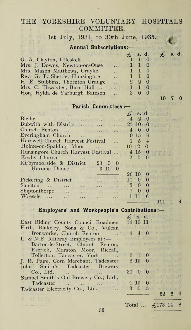 THE YOEKSHIEE VOLUNTAEY HOSPITALS COMMITTEE, 1st July, 1934, to 30th June, 1935. Animal Subscriptions:— , . 'j £ s. d. G. A. Clayton, Ulleskelf 1 1 0 Mrs. J. Downs, Newton-on-Ouse 1 1 0 Mrs. Mason Matthews, Crayke 1 1 0 Rev. G. T. Shettle, Hunsingore 1 1 0 H. E. Stubbins, Thornton Grange 2 2 0 Mrs. C. Thwaytes, Burn Hall ... 1 1 0 Hon. Hylda de Yarburgh Bateson 3 0 0 Parish Committees £ s. d. Bielby • . • 4 2 0 Bubwith with District ... 25 10 0 Church Fenton 4 0 0 Everingham Church • • • 0 15 6 Harswell Church Harvest Festival ... 1 5 4 Holme-on-Spalding Moor • • • 10 12 0 Hunsingore Church Harvest Festival ... 4 15 0 Kexby Church . . . 2 0 0 Kirbymoorside & District 23 0 Harome Dance ... 3 10 Pickering & District 0 0 26 10 10 0 ' * 0 0 Sancton ... ... ... ... ... 3 0 0 Shiptonthorpe ... 7 0 0 Wressle 1 11 6 £ s. d. 10 7 0 101 1 4 Employers’ and Workpeople’s Contributions:— East Riding County Council Roadmen Firth, Blakeley, Sons & Co., Vulcan Ironworks, Church Fenton L. & N.E. Railway Employees at :— Barton-le-Street, Church Fenton, Escrick, Marston Moor, Riccall, Tollerton, Tadcaster, York J. R. Page, Corn Merchant, Tadcaster John Smith’s Tadcaster Brewery Co., Ltd. ... ... ... ... Samuel Smith’s Old Brewery Co., Ltd., Tadcaster Tadcaster Electricity Co., Ltd. £ s. d. 14 10 11 4 4 0 6 1 0 2 15 0 30 0 0 1 15 0 3 0 5 62 6 4 Total ... ^173 14 8