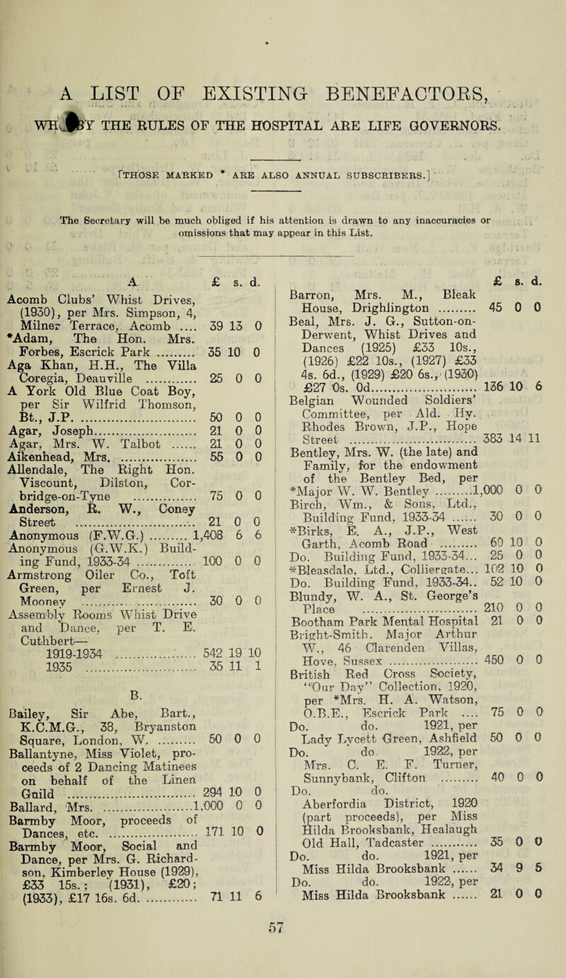 A LIST OF EXISTING BENEFACTOES, wrMby the rules of the hospital are life governors. [THOSE MARKED * ARE ALSO ANNUAL SUBSCRIBERS.] The Secretary will be much obliged if his attention is drawn to any inaccuracies or omissions that may appear in this List. A £ s. d. Acomb Clubs’ Whist Drives, (1930), per Mrs. Simpson, 4, Milner Terrace, Acomb _ 39 13 0 *Adam, The Hon. Mrs. Forbes, Escrick Park .. 35 10 0 Aga Khan, H.H., The Villa Coregia, Deauville . 25 0 0 A York Old Blue Coat Boy, per Sir Wilfrid Thomson, Bt., J.P. 50 0 0 Agar, Joseph. 21 0 0 Agar, Mrs. W. Talbot . 21 0 0 Aikenhead, Mrs. 55 0 0 Allendale, The Right Hon. Viscount, Dilston, Cor- bridge-on-Tyne . 75 0 0 Anderson, R. W., Coney Street . 21 0 0 Anonymous (F.W.G.) . 1,408 6 6 Anonymous (G.W.K.) Build¬ ing Fund, 1933-34 . 100 0 0 Armstrong Oiler Co., Toft Green, per Ernest 3. Mooney . 30 0 0 Assembly Rooms Whist Drive and Dance, per T. E. Cutlibert— 1919-1934 . 542 19 10 1935 . 35 11 1 B. Bailey, Sir Abe, Bart., K.C.M.G., 38, Bryanston Square, London, W. 50 0 0 Ballantyne, Miss Violet, pro¬ ceeds of 2 Dancing Matinees on behalf of the Linen Guild . 294 10 0 Barmby Moor, proceeds of Dances, etc. 171 10 0 Barmby Moor, Social and Dance, per Mrs. G. Richard¬ son, Kimberley House (1929), £33 15s.; '(1931), £20; (1933), £17 16s. 6d. 71 11 6 £ s. d. Barron, Mrs. M., Bleak House, Drighlington . 45 0 0 Beal, Mrs. J. G., Sutton-on- Derwent, Whist Drives and Dances (1925) £33 10s., (1926) £22 10s., (1927) £33 4s. 6d., (1929) £20 6s., (1930) £27 0s. Od. 136 10 6 Belgian Wounded Soldiers’ Committee, per Aid. Hy. Rhodes Brown, J.P., Hope Street . 383 14 11 Bentley, Mrs. W. (the late) and Family, for the endowment of the Bentley Bed, per *Major W. W. Bentley .1,000 0 0 Birch, Wm., & Sons, Ltd., Building Fund, 1933-34 . 30 0 0 *Birks, E. A., J.P., West Garth, Acomb Road .. 60 10 0 Do. Building Fund, 1933-34... 25 0 0 ^Bleasdale, Ltd., Collier cate... 102 10 0 Do. Building Fund, 1933-34.. 52 10 0 Blundy, W. A., St. George’s Place . 210 0 0 Bootham Park Mental Hospital 21 0 0 Bright-Smith. Major Arthur W., 46 Clarenden Villas, Hove, Sussex . 450 0 0 British Red Cross Society, “Our Day’’ Collection, 1920, per *Mrs. H. A. Watson, O.B.E., Escrick Park — 75 0 0 Do. do. 1921, per Lady Lycett Green, Ashfield 50 0 0 Do. do. 1922, per Mrs. C. E. F. Turner, Sunnybank, Clifton . 40 0 0 Do. do. Aberfordia District, 1920 (part proceeds), per Miss Hilda Brooksbank, Healaugh Old Hall, Tadcaster . 35 0 0 Do. do. 1921, per Miss Hilda Brooksbank . 34 9 5 Do. do. 1922, per