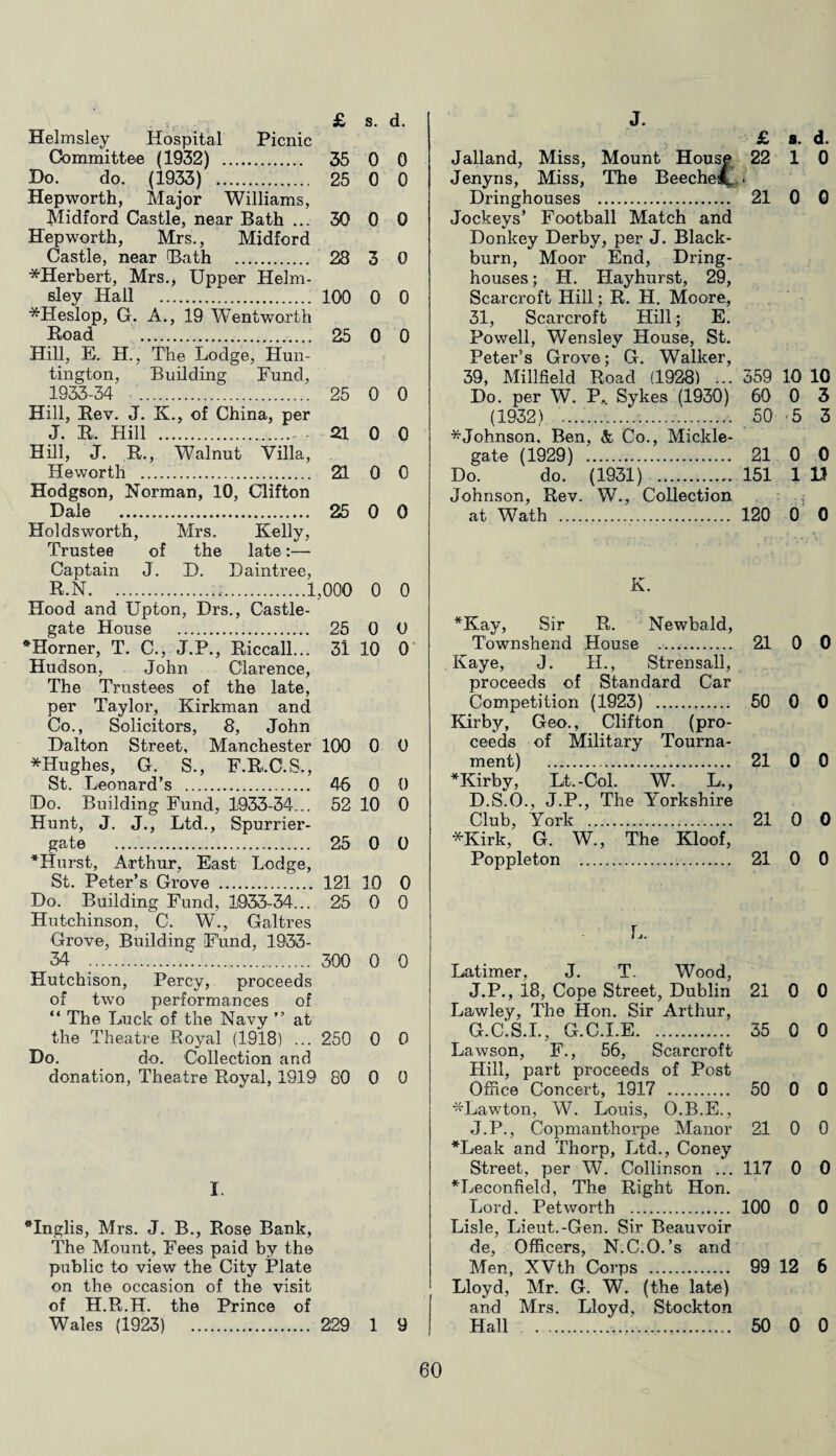 Helmsley Hospital Picnic Committee (1932) . 35 0 0 Do. do. (1933) . 25 0 0 Hepworth, Major Williams, Midford Castle, near Bath ... 30 0 0 Hepworth, Mrs., Midford Castle, near (Bath . 28 3 0 ^Herbert, Mrs., Upper Helm¬ sley Hall . 100 0 0 *Heslop, G. A., 19 Wen Worth Road . 25 0 0 Hill, E. H., The Lodge, Hun¬ tington, Building Fund, 1933-34 25 0 0 Hill, (Rev. J. K., of China, per J. R. Hill . 21 0 0 Hill, J. R., Walnut Villa, Heworth .. 21 0 0 Hodgson, Norman, 10, Clifton Dale . 25 0 0 Holdsworth, Mrs. Kelly, Trustee of the late:— Captain J. D. Daintree, R.N.;.1,000 0 0 Hood and Upton, Drs., Castle- gate House . 25 0 0 *Horner, T. C., J.P., Riccall... 31 10 0 Hudson, John Clarence, The Trustees of the late, per Taylor, Kirkman and Co., Solicitors, 8, John Dalton Street, Manchester 100 0 0 *Hughes, G. S., F.R.C.S., St. Leonard’s . 46 0 0 Do. Building Fund, 1933-34... 52 10 0 Hunt, J. J., Ltd., Spurrier- gate .. 25 0 0 *Hurst, Arthur, East Lodge, St. Peter’s Grove . 121 10 0 Do. Building Fund, 1033-34... 25 0 0 Hutchinson, C. W., Galtres Grove, Building Fund, 1933- 34 .. 300 0 0 Hutchison, Percy, proceeds of two performances of “ The Luck of the Navy ” at the Theatre Royal (1918) ... 250 0 0 Do. do. Collection and donation, Theatre Royal, 1919 80 0 0 I. *Inglis, Mrs. J. B., Rose Bank, The Mount, Fees paid by the public to view the City Plate on the occasion of the visit of H.R.H. the Prince of Wales (1923) . 229 1 9 £ 8. d. Jalland, Miss, Mount House 22 1 0 Jenyns, Miss, The BeecheiL > Dringhouses . 21 0 0 Jockeys’ Football Match and Donkey Derby, per J. Black¬ burn, Moor End, Dring¬ houses ; II. Hayhurst, 29, Scarcroft Hill; R. H. Moore, 31, Scarcroft Hill; E. Powell, Wensley House, St. Peter’s Grove; G. Walker, 39, MiUfield Road (1928) ... 359 10 10 Do. per W. P. Sykes (1930) 60 0 3 (1932) ..... 50 '5 3 * Johnson, Ben, & Co., Mickle- gate (1929) .. 21 0 0 Do. do. (1931) . 151 ID Johnson, Rev. W., Collection at Wath . 120 0 0 K. *Kay, Sir R. Newbald, Townshend House . 21 0 0 Kaye, J. H., Siren sail, proceeds of Standard Car Competition (1923) . 50 0 0 Kirby, Geo., Clifton (pro¬ ceeds of Military Tourna¬ ment) .. 21 0 0 *Kirby, Lt.-Col. W. L., D.S.O., J.P., The Yorkshire Club, York . 21 0 0 *Kirk, G. W., The Kloof, Poppleton . 21 0 0 L. Latimer, J. T. Wood, J.P., 18, Cope Street, Dublin 21 0 0 Lawley, The Hon. Sir Arthur, G.C.S.I., G.C.I.E. 35 0 0 Lawson, F., 56, Scarcroft Hill, part proceeds of Post Office Concert, 1917 . 50 0 0 ^Lawton, W. Louis, O.B.E., J.P., Copmanthorpe Manor 21 0 0 *Leak and Thorp, Ltd., Coney Street, per W. Collinson ... 117 0 0 *Leconfield, The Right Hon. Lord. Petworth . 100 0 0 Lisle, Lieut.-Gen. Sir Beauvoir de, Officers, N.C.O.’s and Men, XVth Corps . 99 12 6 Lloyd, Mr. G. W. (the late) and Mrs. Lloyd, Stockton Hall ... 50 0 0