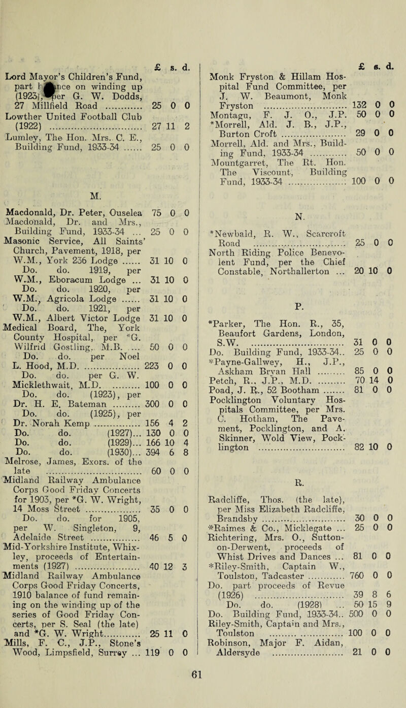 Lord Mayor’s Children’s Fund, part hjfcnce on winding up (1925) ,^er G. W. Dodds, 27 Millfield Road . 25 0 0 Lowther United Football Club (1922) .. 27 11 2 Lunrley, The Hon. Mrs. C. E., Building Fund, 1933-54 . 25 0 0 M. Monk Fryston & Hillam Hos¬ pital Fund Committee, per J. W. Beaumont, Monk Fryston ... 132 0 0 Montagu, F. J. 0., J.P. 50 0 0 *Morrell, Aid. J. B., J.P., Burton Croft . 29 0 0 Morrell, Aid. and Mrs., Build¬ ing Fund, 1933-34 . 50 0 0 Mountgarret, The Rt. Hon. The Viscount, Building Fund, 1935-34 ..100 0 0 Macdonald, Dr. Peter, Ouselea 75 0 0 Macdonald, Dr. and Mrs., Building Fund, 1933-34 ... 25 0 0 Masonic Service, All Saints’ Church, Pavement, 1918, per W.M., York 236 Lodge . 31 10 0 Do. do. 1919, per W.M., Eboracum Lodge ... 31 10 0 Do. do. 1920, per W.M., Agricola Lodge . 31 10 0 Do. do. 1921, per W.M., Albert Victor Lodge 31 10 0 Medical Board, The, York County Hospital, per *G. Wilfrid Gostiing. M.B. ... 50 0 0 Do. do. per Noel L. Hood, M.D. 223 0 0 Do. do. per G. W. Micklethwait, M.D. 100 0 0 Do. do. (1923), per Dr. H. E. Bateman . 300 0 0 Do. do. (1925), per Dr. Norah Kemp _ 156 4 2 Do. do. (1927)... 130 0 0 Do. do. (1929)... 166 10 4 Do. do. (1930)... 394 6 8 Melrose, James, Exors. of the late . 60 0 0 Midland Railway Ambulance Corps Good Friday Concerts for 1903, per *G. W. Wright, 14 Moss Street . 35 0 0 Do. do. for 1905, per WT. Singleton, 9, Adelaide Street . 46 5 0 Mid-Yorkshire Institute, Whix- ley, proceeds of Entertain¬ ments (1927) . 40 12 3 Midland Railway Ambulance Corps Good Friday Concerts, 1910 balance of fund remain¬ ing on the winding up of the series of Good Friday Con¬ certs, per S. Seal (the late) and *G. W. Wright. 25 11 0 Mills, F. C., J.P., Stone’s Wood, Limpsfield, Surrey ... 119 0 0 ; *Newbald, R. W., Scarcroft Road ..... 25 0 0 North Riding Police Benevo¬ lent Fund, per the Chief Constable, Northallerton ... 20 10 0 I ? P. I * Parker, Tire Hon. R., 35, Beaufort Gardens, London, S.W. 31 0 0 Do. Building Fund, 1933-34.. 25 0 0 *Payne-Gallwey, H., J.P., Askham Brvan Hall . 85 0 0 Petch, R., J.P., M.D. 70 14 0 Poad, J. R., 52 Bootham . 81 0 0 Pocklington Voluntary Hos¬ pitals Committee, per Mrs. C. Hotham, Tire Pave¬ ment, Pocklington, and A. Skinner, Wold View, Pock¬ lington .. 82 10 0 Radcliffe, Thos. (the late), per Miss Elizabeth Radcliffe, Brandsby . 30 0 0 *Raimes & Co., Micklegate ... 25 0 0 Riehtering, Mrs. O., Sutton- on-Derwent, proceeds of Whist Drives and Dances ... 81 0 0 *Riley-Smith, Captain W., Toulston, Tadcaster . 760 0 0 Do. part proceeds of Revue (1926) 39 8 6 Do. do. (1928) ... 50 15 9 Do. Building Fund, 1933-34.. 500 0 0 Riley-Smith, Captain and Mrs., Toulston . 100 0 0 Robinson, Major F. Aidan, Aldersyde . 21 0 0