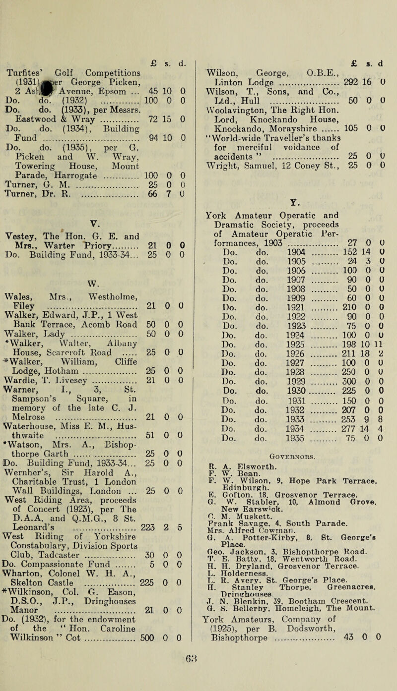 Turfites’ Golf Competitions (1931j«)er George Picken, 2 AshJP Avenue, Epsom ... 45 10 0 Do. do. (1932) 100 0 0 Do. do. (1933), per Messrs. Eastwood & Wray . 72 15 0 Do. do. (1934), Building Fund . 94 10 0 Do. do. (1935), per G. Picken and W. Wray, Towering House, Mount Parade, Harrogate . 100 0 0 Turner, G. M. 25 0 0 Turner, Dr. R. 66 7 1) V. Yestey, The Hon. G. E. and Mrs., Warter Priory. 21 0 0 Do. Building Fund, 1933-34... 25 0 0 W. Wales, Mrs., Westholme, Filey . 21 0 0 Walker, Edward, J.P., 1 West Bank Terrace, Acomb Road 50 0 0 Walker, Lady . 50 0 0 *Walker, Walter, Albany House, Scareroft Road . 25 0 0 ~*Walker, William, Cliffe Lodge, Hotham .. 25 0 0 Wardle, T. Livesey . 21 0 0 Warner, I., 3, St. Sampson’s Square, in memory of the late C. J. Melrose . 21 0 0 Waterhouse, Miss E. M., Hus- thwaite . 51 0 0 *Watson, Mrs. A., Bishop- thorpe Garth . 25 0 0 Do. Building Fund, 1933-34... 25 0 0 Wernher’s, Sir Harold A., Charitable Trust, 1 London Wall Buildings, London ... 25 0 0 West Riding Area, proceeds of Concert (1923), per The D.A.A. and Q.M.G., 8 St. Leonard’s . 223 2 5 West Riding of Yorkshire Constabulary, Division Sports Club, Tadcaster . 30 0 0 Do. Compassionate Fund . 5 0 0 Wharton, Colonel W. H. A., Skelton Castle . 225 0 0 *Wilkinson, Col. G. Eason, D.S.O., J.P., Dringhouses Manor . 21 0 0 Do. (1932), for the endowment of the “ Hon. Caroline Wilkinson ” Cot . 500 0 0 Wilson, George, O.B.E., Linton Lodge . Wilson, T., Sons, and Co., 292 16 0 Ltd., Hull . Woolavington, The Right Hon. Lord, Knockando House, 50 0 0 Knockando, Morayshire . “World-wide Traveller’s thanks for merciful voidance of 105 0 0 accidents ” . 25 0 0 Wright, Samuel, 12 Coney St., 25 0 0 Y. York Amateur Operatic and Dramatic Society, proceeds of Amateur Operatic Per¬ formances, 1903 . 27 0 U Do. do. 1904 . 152 14 U Do. do. 1905 . 24 3 0 Do. do. 1906 . 100 0 0 Do. do. 1907 . 90 0 0 Do. do. 1908 . 50 0 0 Do. do. 1909 . 60 0 0 Do. do. 1921 . 210 0 0 Do. do. 1922 . 90 0 0 Do. do. 1923 . 75 0 0 Do. do. 1924 . 100 0 0 Do. do. 1925 . 198 10 11 Do. do. 1926 . 211 18 2 Do. do. 1927 . 100 0 0 Do. do. 1928 . 250 0 0 Do. do. 1929 . 300 0 0 Do. do. 1930 . 225 0 0 Do. do. 1931 . 150 0 0 Do. do. 1932 . 207 0 0 Do. do. 1933 . 253 9 8 Do. do. 1934 . 277 14 4 Do. do. 1935 . 75 0 0 Governors. R. A. Elsworth. F. W. Bean. F. W. Wilson, 9, Hope Park Terrace, Edinburgh. E. Gofton. 18. Grosvenor Terrace. G. W. Stabler, 10, Almond Grove. New Earswmk. G. M. Muskett. Frank Savage, 4, South Parade. Mrs. Alfred Cowman. G. A. Potter-Kirby. 8. St. George’s Place. Geo. Jackson, 3, Bishopthorpe Road. T. E. Batty, 18, Wentworth Road. H. H. Dryland, Grosvenor Terrace. L. Holderness. L. R. Avery. St. George’s Place. H. Stanley Thorpe, Greenacres. Dr in chouses J. N. Blenkin, 39, Bootham Crescent. G. S. Bellerby, Homeleigh, The Mount. York Amateurs, Company of (1925), per B. Dodsworth, Bishopthorpe . 43 0 0