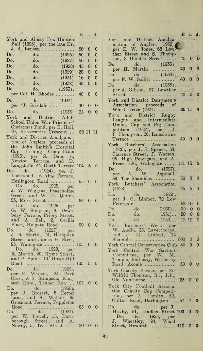 £ s„. d. York and Ainsty Fox Hunters’ Ball (1925), per the late Dr. J. A. Benson . 50 0 0 Do. do. (1926) 50 0 0 Do. do. (1927) 50 0 0 Do. do. (1928) 45 0 0 Do. do. (1929) 20 0 0 Do. do. (1931) 16 0 0 Do. do. (1932) 30 0 0 Do. do. (1933), per Col. H. Rhodes . 40 0 0 Do. do. (1934), per *J. Gnsdale .... 40 0 0 Do. do. (1935) 35 0 0 York and District Adult School Union War Prisoners’ Christmas Fund, per E. Hall, 10, Knavesmire Crescent ... 52 11 11 York and District Amalgama¬ tion of Anglers, proceeds of the John Smith’s Hospital Cup Fishing Competition (1923), per S. Dale, 6, Newton Terrace, and D. Langstaffe, 44. Garth Terrace 104 6 6 Do. do. (1924), per J. Lockwood, 6 Alne Terrace, Heslington Road . 95 0 0 Do. do. 1925, per J. W. Wiggins, Peaseholme Green, and W. D. Quinn, 23, Moss Street . 88 0 0 Do. do. 1926, per G. W. Simpson, 9, Dews¬ bury Terrace, Priory Street, and A. Bell, 2, Cecilia Place, Holgate Road . 90 0 0 Do. do. (1927), per J. R. Martin, 14, Hampden Street, and James H. Steel, 95, Walmgate . 105 0 0 Do. do. 1928, per R. Martin, 40, Kyme Street, and P. Spink, 14, Howe Hill Road . 105 0 0 Do. do. (1929), per E. Watson, 24 Park Cres., & S. Stimpson, King¬ ston Hotel, Tanner Row ... 105 0 0 Do. do. (1930), per J. Grosert, 5 Fetter Lane, and A. Walker, 85 Grosmont Terrace, Poppleton Road . 85 0 0 Do. do. (1931), per W. Powell, 15, Darn- borough Street; and A. Newey, 5, Teck Street . 80 0 0 £ 8. d. York and District Amalga¬ mation of Anglers (1932) £ per E. W. Jones, 68 Lo'w^ ther Street and S. Thomp¬ son, 8 Dundee Street . 75 0 O' Do. do. (1933), per H. Martin . 40 0 0 Do. do. (1934), . per F. W. Sollitt.. 40 0 0 Do. do. (1935), per J. Gibson, 87 Lowther Street . 40 0 0 York and District Dairymen’s Association, proceeds of Whist Drive (1921) . 86 11 4 York and District Rugby League and Intermediate Union, Cup and Pig Com¬ petition (1927), per J. T. Thompson, 26, Lansdowne Terrace . 40 0 0 York Butchers’ Association (1926), per J. J. Spence, 34, Clarence Street; J. Watson, 96, High Petergate, and A. Freer, 136, Walmgate . 151 13 6 Do. do. (1927), per A. W. Aspinall, 38, The Shambles . 50 0 0 York Butchers’ Association (1928) . 26 5 0 Do. do. (1929), per J. G. Linfoot, 72 Low Petergate 52 10 0 Do. do. (1930)... 30' 0 0 Do. do. (1931)... 20 0 0 Do. do. (1932)... 12 10 0 York Butchers’ Week, per W. Audin, 38, Layerthorpe, and J. G. Linfoot, 14 Shambles . 600 0 0 Yrork Central Conservative Club 34 0 0 York Central War Savings Committee, per W. M. Temple, Rothesay, Wetherby Road, Acomb . 50 0 0 York Charity Bazaar, per Sir Wilfrid Thomson, Bt., J.P., Old Nunthorpe . 25 0 0 York City Football Associa¬ tion Charity Cup Competi¬ tion, per A. Lumley, 52, Clifton Road, Darlington ... 37 7 0 Do. do. per J. Ilaxby, 51, Lindley Street 100 0 0 Do. do. 1923, per J. Wheatley, 24, Wood Street, Heworth . 110 0 C