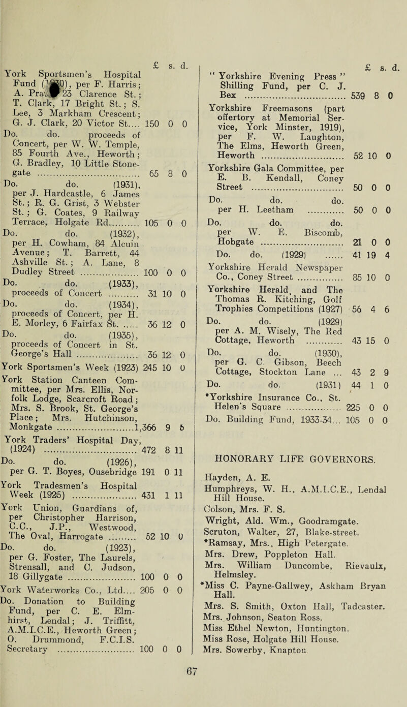 York Sportsmen’s Hospital Fund (iM60), per F. Harris; A. Prav,jP23 Clarence St.; T. Clark, 17 Bright St.; S. Lee, 3 Markham Crescent; G. J. Clark, 20 Victor St.... 150 0 0 Ho. do. proceeds of Concert, per W. W. Temple, 85 Fourth Ave., Heworth; G. Bradley, 10 Little Stone- gate .;. 65 8 0 Ho. do. (1931), per J. Hardcastle, 6 James St.; R. G. Grist, 3 Wehster St. ; G. Coates, 9 Railway Terrace, Holgate Rd. 105 0 0 Ho. do. (1932), per H. Cowham, 84 Alcuin Avenue; T. Barrett, 44 Ashville St.; A. Lane, 8 Hudley Street . 100 0 0 Ho. do. (1933), proceeds of Concert . 31 10 0 Do. do. (1934), proceeds of Concert, per H. E. Morley, 6 Fairfax St. 36 12 0 Do. do. (1935), proceeds of Concert in St. George’s Hall . 36 12 0 York Sportsmen’s Week (1923) 245 10 0 York Station Canteen Com¬ mittee, per Mrs. Ellis, Nor¬ folk Lodge, Scarcroft Road; Mrs. S. Brook, St. George’s Place; Mrs. Hutchinson, Monkgate .1,366 9 5 York Traders’ Hospital Day, (1924) . 472 8 11 Ho. do. (1926), per G. T. Boyes, Ousebridge 191 0 11 York Tradesmen’s Hospital Week (1925) . 431 1 11 York L’nion, Guardians of, per Christopher Harrison, C.C., J.P., Westwood, The Ova], Harrogate . 52 10 0 Do. do. (1923), per G. Foster, The Laurels, Strensall, and C. Judson, 18 Gillygate . 100 0 0 York Waterworks Co., Ltd.... 205 0 0 Do. Donation to Building Fund, per C. E. Elm- hirst, Lendal; J. Triffitt, A.M.I.C.E., Heworth Green; O. Drummond, F.C.I.S. Secretary . 100 0 0 £ s. d. Yorkshire Evening Press ” Shilling Fund, per C. J. Bex . 539 8 0 Yorkshire Freemasons (part offertory at Memorial Ser¬ vice, York Minster, 1919), per F. W. Laughton, The Elms, Heworth Green, Heworth . 52 10 0 Yorkshire Gala Committee, per E. B. Kendall, Coney Street .. 50 0 0 Do. do. do. per H. Leetham . 50 0 0 Do. do. do. per W. E. Biscomib, Hobgate . 21 0 0 Do. do. (1929) . 41 19 4 Yorkshire Herald Newspaper Co., Coney Street . 85 10 0 Yorkshire Herald, and The Thomas R. Kitching, Golf Trophies Competitions (1927) 56 4 6 Do. do. (1929) per A. M. Wisely, The Bed Cottage, Heworth . 43 15 0 Do. do. (1930), per G. C. Gibson, Beech Cottage, Stockton Lane ... 43 2 9 Do. do. (1931) 44 1 0 •Yorkshire Insurance Co., St. Helen's Square . 225 0 0 Do. Building Fund, 1933-34... 106 0 0 HONORARY LIFE GOVERNORS. Hayden, A. E. Humphreys, W. II., A.M.I.C.E., Lendal Hill House. Colson, Mrs. F. S. Wright, Aid. Wm., Goodramgate. Scruton, Walter, 27, Blake-street. •Ramsay, Mrs., High Petergate. Mrs. Drew, Poppleton Hall. Mrs. William Duncombe, Rievaulx, Helmsley. *Miss C. Payne-Gallwey, Askham Bryan Hall. Mrs. S. Smith, Oxton Hall, Tadcaster. Mrs. Johnson, Seaton Ross. Miss Ethel Newton, Huntington. Miss Rose, Holgate HOI House. Mrs. Sowerby, Knapt.on