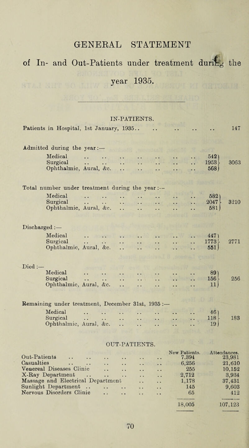 GENERAL STATEMENT of In- and Out-Patients under treatment durity the year 1935. IN-PATIENTS. Patients in Hospital, 1st January, 1935.. • • • • 147 Admitted during the year:— Medical .. 5421 Surgical • • • • 1953 t 3063 Ophthalmic, Aural, &c. • • 568 J Total number under treatment during the year Medical 582 Surgical • • • • 2047 - 3210 Ophthalmic, Aural, &e. 581 Discharged :— Medical 4471 Surgical • • • • 1773, 2771 Ophthalmic, Aural, &c. .. 551 Died ;— Medical • • • • 891 Surgical • • . • 156 256 Ophthalmic, Aural, &c. • • 11J Remaining under treatment, December 31st, 1935 Medical — 46 1 Surgical • • • • 118 183 Ophthalmic, Aural, &c. • • 19) OUT-PATIENTS. Out-Patients New Patients. Attendances. 7,394 23,981 Casualties 6,256 21,610 Venereal Diseases Clinic 255 10,152 X-Ray Department 2,712 3,934 Massage and Electrical Department 1,178 37,431 Sunlight Department .. 145 9,603 Nervous Disorders Clinic 65 412 18,005 107,123