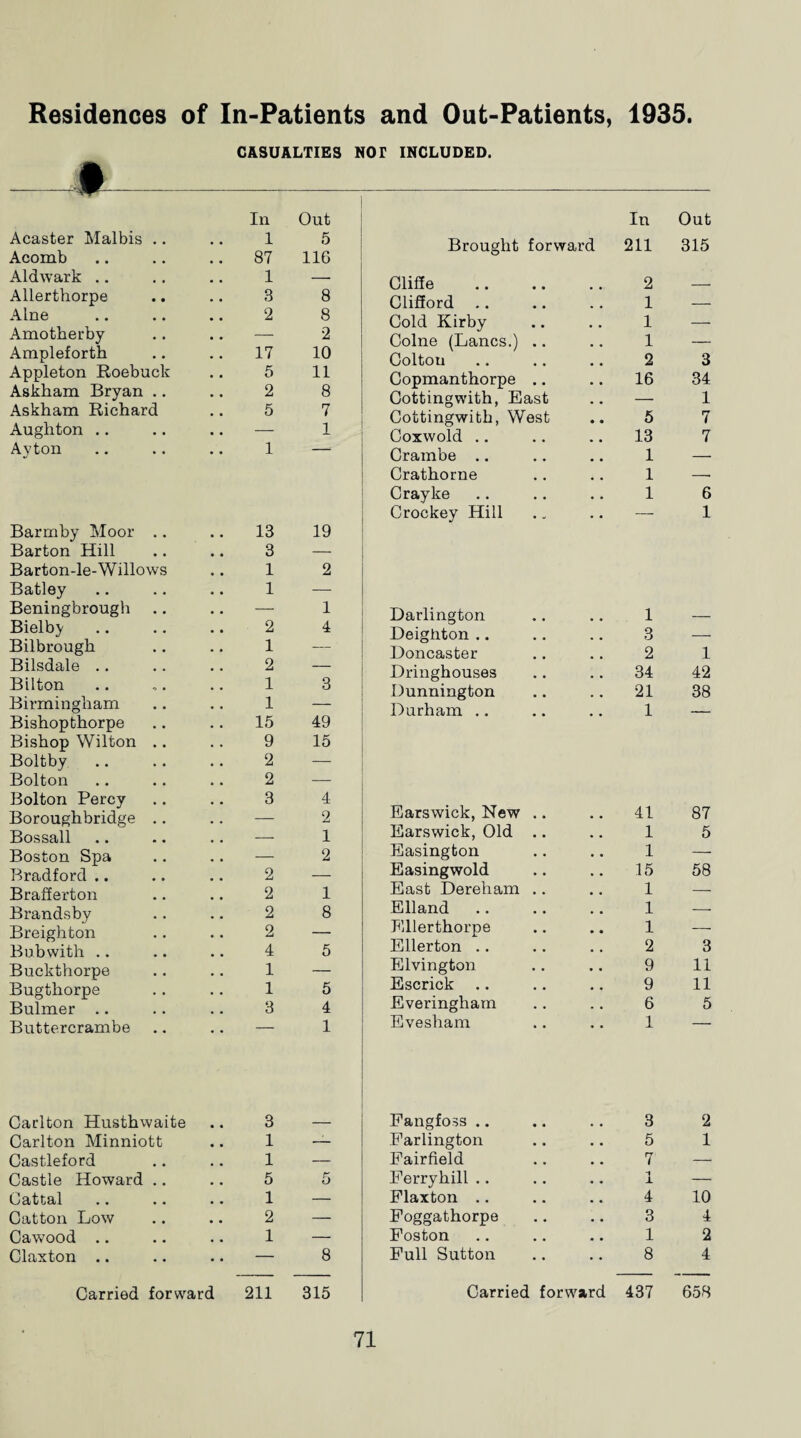 _I_ Acaster Malbis .. Acomb Aldwark Allerthorpe Alne Amotherby Ampleforth Appleton Roebuck Askham Bryan .. Askham Richard Aughton Ayton Barmby Moor .. Barton Hill Barton-le-Willows Batley Beningbrough Bielb}' Bilbrough Bilsdale Bilton Birmingham Bishop thorpe Bishop Wilton .. Boltby Bolton Bolton Percy Boroughbridge .. Bossall Boston Spa Bradford .. Brafferton Brandsby Breighton Bub with Buckthorpe Bugthorpe Bulmer Buttercrambe CASUALTIES NOT INCLUDED. In Out 1 5 87 116 1 — 3 8 2 8 2 17 10 5 11 2 8 5 7 — 1 1 — 13 19 3 1 2 1 — — 1 2 4 1 — 2 — 1 3 1 — 15 49 9 15 2 — 2 — 3 4 — 2 — 1 — 2 2 — 2 1 2 8 2 — 4 5 1 — 1 5 3 4 — 1 In Out Brought forward 211 315 Cliffe . 2 — Clifford .. .. .. 1 — Cold Kirby .. .. 1 — Colne (Lancs.) .. .. 1 — Colton .. .. .. 2 3 Copmanthorpe .. .. 16 34 Cottingwith, East .. — 1 Cottingwith, West .. 5 7 Coxwold .. .. .. 13 7 Crambe .. .. .. 1 — Crathorne .. .. 1 —■ Crayke .. .. .. 1 6 Crockey Hill .. .. — 1 Darlington Deighton .. Doncaster Dringhouses Dunnington Durham .. 1 — 3 — 2 1 34 42 21 38 1 — Earswick, New Earswick, Old Easington Easingwold East Dereham Elland Ellerthorpe Ellerton .. Elvington Escrick Everingham Evesham 41 87 1 5 1 — 15 58 1 — 1 — 1 — 2 3 9 11 9 11 6 5 1 — Carlton Husthwaite 3 — Fangfoss .. 3 2 Carlton Minniott 1 — Farlington 5 1 Castleford 1 — Fairfield T —< Castle Howard .. 5 5 Ferryhill .. 1 ± — Cattal 1 — Flaxton .. 4 10 Catton Low 2 — Foggathorpe 3 4 Cawood .. 1 — Foston 1 2 Claxton .. — 8 Full Sutton 8 4