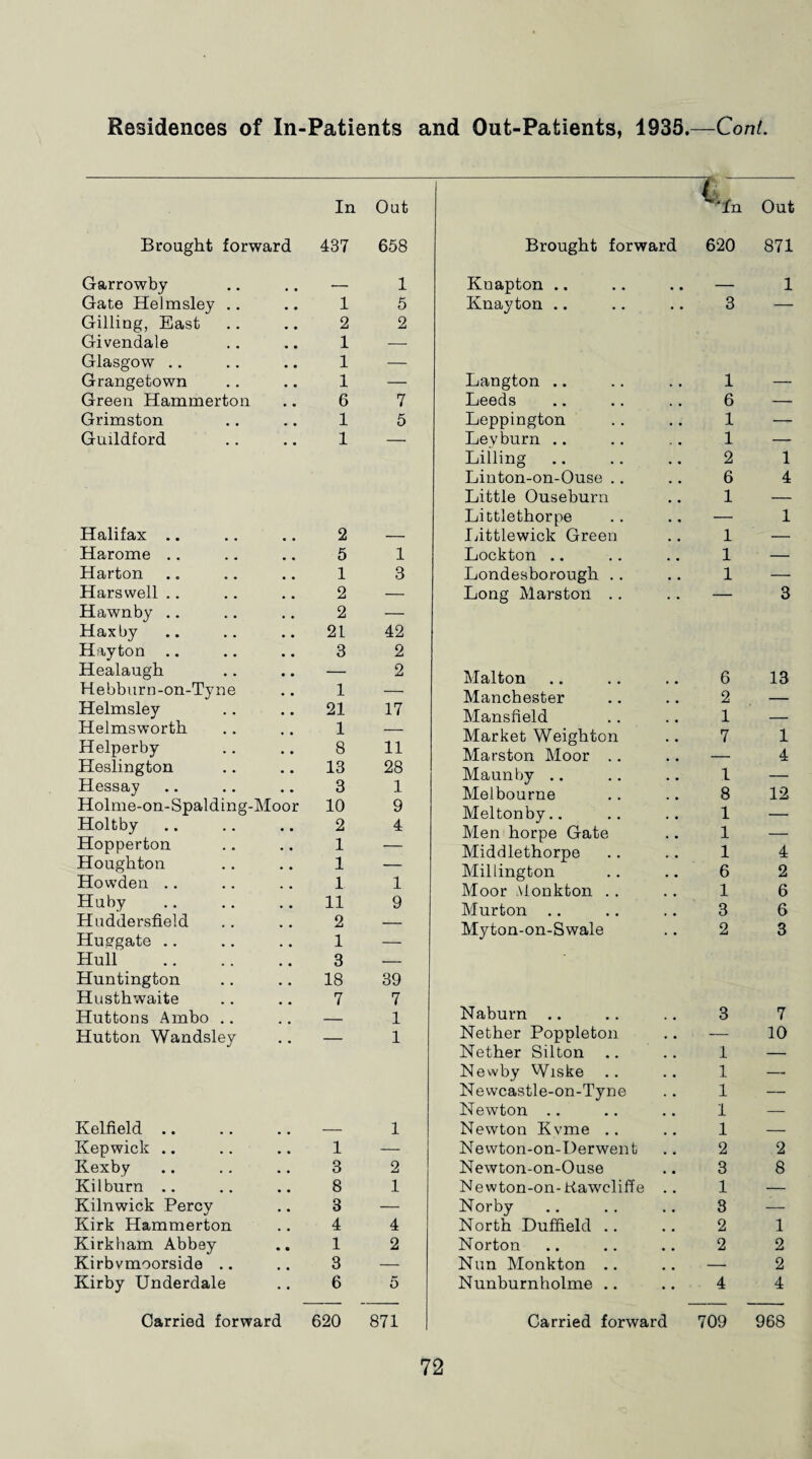 In Out Out Brought forward 437 658 Brought forward 620 871 Garrowby — 1 Gate Helmsley 1 5 Gilling, East 2 2 Givendale 1 —■ Glasgow 1 — Grangetown 1 — Green Hammerton 6 7 Grimston 1 5 Guildford 1 — Halifax 2 — Harome 5 1 Harton 1 3 Harswell 2 — Hawnby 2 — Haxby 21 42 Hayton 3 2 Healaugh — 2 Hebburn-on-Tyne 1 —— Helmsley 21 17 Helmsworth 1 — Helperby 8 11 Heslington 13 28 Hessay 3 1 Holme-on-Spalding-Moor 10 9 Holtby 2 4 Hopperton 1 — Houghton 1 — Howden 1 1 Huby 11 9 Huddersfield 2 —- Husrgate 1 — Hull . 3 — Huntington 18 39 Husthwaite 7 7 Huttons Ambo .. — 1 Hutton Wandsley — 1 Kelfield .. . - 1 Kepwick .. 1 — Kexby 3 2 Kilburn .. 8 1 Kilnwick Percy 3 — Kirk Hammerton 4 4 Kirkham Abbey 1 2 Kirbvmoorside .. 3 — Kirby Underdale 6 5 Knapton .. Knayton .. 3 1 Langton .. Leeds Leppington Levburn .. Lilling Liuton-on-Ouse .. Little Ouseburn Littlethorpe Littlewick Green Lockton Londesborough .. Long Marston .. 1 6 1 1 2 6 1 1 1 1 1 4 1 3 Malton Manchester Mansfield Market Weighton Marston Moor .. Maun by Melbourne Meltonby.. Men horpe Gate Middlethorpe Millington Moor Alonkton . . Murton My ton-on-Swale 6 2 1 7 1 8 1 1 1 6 1 3 2 13 1 4 12 4 2 6 6 3 Naburn Nether Poppleton Nether Silton Newby Wiske Newcastle-on-Tyne Newton .. Newton Kvme .. Nevvton-on-Derwent Newton-on-Ouse Newton-on-Kaweliffe Norby North Duffield .. Norton Nun Monkton .. Nunburnholme .. 3 1 1 1 1 1 2 3 1 3 2 2 4 7 10 2 8 1 2 2 4 Carried forward 620 871 Carried forward 709 968