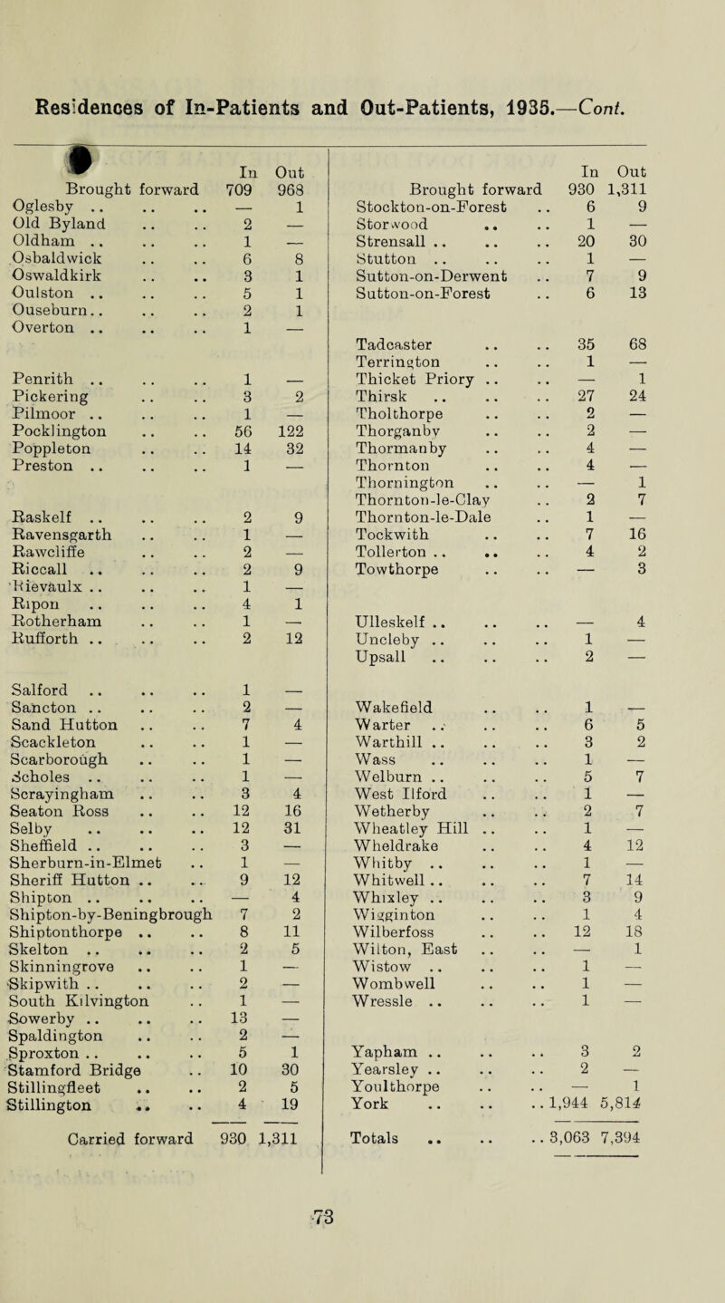 • In Out In Out Brought forward 709 968 Brought forward 930 1,311 Oglesby .. — 1 Stockton-on-Forest 6 9 Old Byland 2 — Storwood 1 — Oldham .. 1 — Strensall .. 20 30 Osbaldwick 6 8 Stutton .. .. 1 — Oswaldkirk 3 1 Sutton-on-Derwent u # 7 9 Oulston .. 5 1 Sutton-on-Forest # m 6 13 Ouseburn.. 2 1 Overton .. 1 — Tadcaster # . 35 68 Terrin^ton 1 — Penrith .. 1 — Thicket Priory .. • • — 1 Pickering 3 2 Thirsk • • 27 24 Pilmoor .. 1 — Tholthorpe • • 2 — Pocklington 56 122 Thorganby • • 2 -— Poppleton 14 32 Thormanby • • 4 — Preston .. 1 — Thornton • a 4 — Thornington • • —, 1 Thornton-le-Clay , , 2 7 Raskelf .. 2 9 Thornton-le-Dale # # 1 — Ravensgarth 1 — Tockwith • . 7 16 Rawcliffe 2 — Tollerton .. 4 2 Riccall 2 9 Towthorpe • • — 3 Rievaulx .. 1 — Ripon 4 1 Rotherham 1 — Ulleskelf .. — 4 Rufforth .. 2 12 Uncleby .. • • 1 !- Upsall • • 2 — Salford 1 _ Sancton .. 2 — Wakefield ^ # 1 — Sand Hutton 7 4 Warter 6 5 Scackleton 1 — Warthill .. # # 3 2 Scarborough 1 — Wass • . 1 — Scholes 1 — Welburn .. 5 7 Scrayingham 3 4 West Ilford • • 1 — Seaton Ross 12 16 Wetherby • . 2 7 Selby 12 31 Wheatley Hill .. . . 1 — Sheffield .. 3 — Wheldrake « # 4 12 Sherburn-in-Elmet 1 — Whitby .. , , 1 — Sheriff Hutton .. 9 12 Whitwell .. . , 7 14 Shipton .. — 4 Whixley .. • • 3 9 Shipton-by-Beningbrough 7 2 Wffiginton • • 1 4 Shiptonthorpe .. 8 11 Wilberfoss • . 12 18 Skelton 2 5 Wilton, East • . — 1 Skinningrove 1 — Wistow .. • • 1 — Skipwith .. 2 — Womb well • • 1 — South Kilvington 1 — Wressle .. • . 1 —- Sowerby .. 13 — Spaldington 2 — Sproxton .. 5 1 Yapham .. • • 3 2 Stamford Bridge 10 30 Yearsley .. • • 2 — Stillingfleet 2 5 Youlthorpe • • — 1 Stillington 4 19 York .. 1,944 5,814