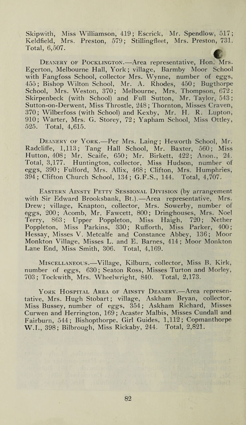 Skipwith, Miss Williamson, 419; Escrick, Mr. Spendlow, 517 ; Keldfield, Mrs. Preston, 579; Stilling-fleet, Mrs. Preston, 731. Total, 6,507. Deanery of Pocklington.—Area representative, Hon. Mrs. Egerton, Melbourne Hall, York; village, Barmby Moor School with Fangfoss School, collector Mrs. Wynne, number of eggs, 455; Bishop Wilton School, Mr. A. Rhodes, 450; Bugthorpe School, Mrs. Weston, 370; Melbourne, Mrs. Thompson, 672: Skirpenbeck (with School) and Full Sutton, Mr. Taylor, 543; Sutton-on-Derwent, Miss Throstle, 248; Thornton, Misses Craven, 370; Wilberfoss (with School) and Kexby, Mr. H. R. Lupton, 910; Warter, Mrs. G. Storey, 72; Yapham School, Miss Ottley, 525. Total, 4,615. Deanery of York.—Per Mrs. Laing; Heworth School, Mr. Radcliffe, 1,113; Tang Hall School, Mr. Baxter, 560; Miss Hutton, 408; Mr. Scaife, 650; Mr. Birkett, 422; Anon., 24. Total, 3,177. Huntington, collector, Miss Hudson, number of eggs, 390; Fulford, Mrs. Allix, 468; Clifton, Mrs. Humphries, 394; Clifton Church School, 134; G.F.S., 144. Total, 4,707. Eastern Ainsty Petty Sessional Division (by arrangement with Sir Edward Brooksbank, Bt.).—Area representative, Mrs. Drew; village, Knapton, collector, Mrs. Sowerby, number of eggs, 200; Acomb, Mr. Fawcett, 800; Dringhouses, Mrs. Noel Terry, 863; Upper Poppleton, Miss Haigh, 720; Nether Poppleton, Miss Parkins, 330; Rufforth, Miss Parker, 400; Hessay, Misses V. Metcalfe and Constance Abbey, 136; Moor Monkton Village, Misses L. and E. Barnes, 414; Moor Monkton Lane End, Miss Smith, 306. Total, 4,169. Miscellaneous.—Village, Kilburn, collector, Miss B. Kirk, number of eggs, 630; Seaton Ross, Misses Turton and Morley, 703; Tockwith, Mrs. Wheelwright, 840. Total, 2,173. York Hospital Area of Ainsty Deanery.—Area represen¬ tative, Mrs. Hugh Stobart; village, Askham Bryan, collector, Miss Bussey, number of eggs, 354; Askham Richard, Misses Curwen and Herrington, 169; Acaster Malbis, Misses Cundall and Fairburn, 544; Bishopthorpe, Girl Guides, 1,112; Copmanthorpe W.I., 398; Bilbrough, Miss Rickaby, 244. Total, 2,821.