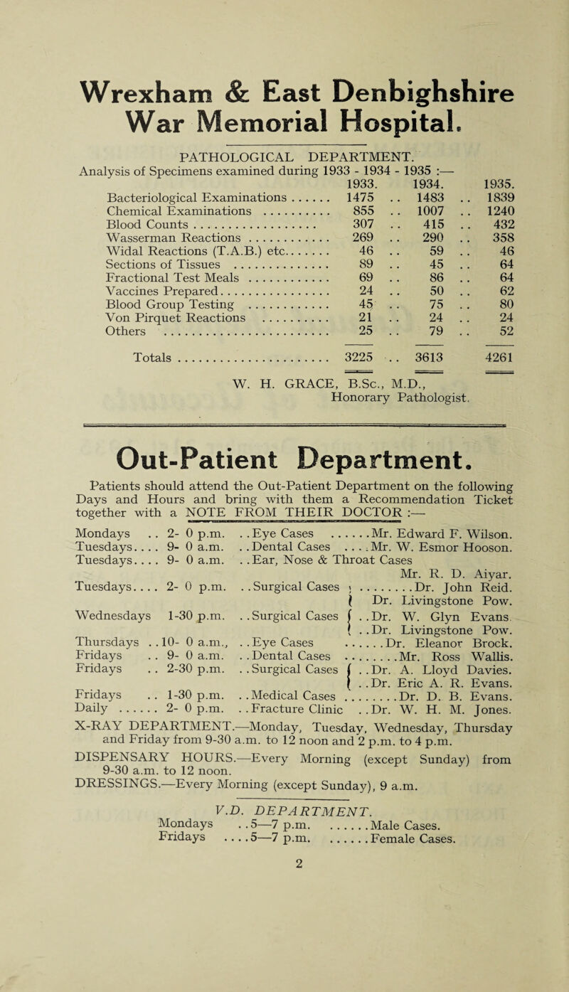 War Memorial Hospital. PATHOLOGICAL DEPARTMENT. Analysis of Specimens examined during 1933 - 1934 - 1935 :— 1933. 1934. 1935. Bacteriological Examinations . . . . .. 1475 . . 1483 . . 1839 Chemical Examinations . 855 . . 1007 . . 1240 Blood Counts. 307 . . 415 432 Wasserman Reactions. 269 . . 290 358 Widal Reactions (T.A.B.) etc. 46 . . 59 46 Sections of Tissues . 89 . . 45 64 Fractional Test Meals . 69 . . 86 64 Vaccines Prepared. 24 . . 50 62 Blood Group Testing . 45 . . 75 80 Von Pirquet Reactions . 21 . . 24 24 Others . 25 . . 79 52 Totals. .. 3225 . . 3613 4261 W. H. GRACE, B.Sc., M.D., Honorary Pathologist. Out-Patient Department. Patients should attend the Out-Patient Department on the following Days and Hours and bring with them a Recommendation Ticket together with a NOTE FROM THEIR DOCTOR Mondays Tuesdays. . . Tuesdays. . . Tuesdays. . . Wednesdays Thursdays Fridays Fridays 2- 0 p.m. 9- 0 a.m. 9- 0 a.m. 2- 0 p.m. . 10- 0 a.m., . 9- 0 a.m. . 2-30 p.m. Fridays . . 1-30 p.m. Daily . 2-0 p.m. X-RAY DEPARTMENT.- .Eye Cases .Mr. Edward F. Wilson. .Dental Cases . . . ;Mr. W. Esmor Hooson. .Ear, Nose & Throat Cases Mr. R. D. Aiyar. . Surgical Cases ;.Dr. John Reid. I Dr. Livingstone Pow. ( . .Dr. W. Glyn Evans ' . Dr. Livingstone Pow. .. . Dr. Eleanor Brock. .Mr. Ross Wallis. .Dr. A. Lloyd Davies. .Dr. Eric A. R. Evans. .Dr. D. B. Evans. .Dr. W. H. M. Jones. 1-30 p.m. . .Surgical Cases .Eye Cases .Dental Cases .Surgical Cases . Medical Cases . .Fracture Clinic —Monday, Tuesday, Wednesday, Thursday and Friday from 9-30 a.m. to 12 noon and 2 p.m. to 4 p.m. DISPENSARY HOURS.—Every Morning (except Sunday) from 9-30 a.m. to 12 noon. DRESSINGS.—Every Morning (except Sunday), 9 a.m. V.D. DEPARTMENT. Mondays ..5—7 p.m.Male Cases. Fridays . . . .5—7 p.m.Female Cases.