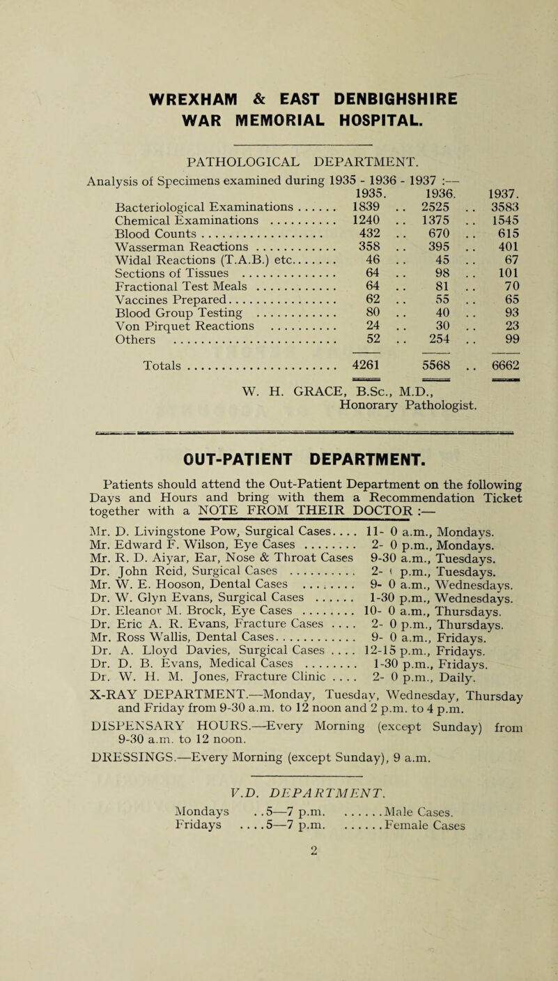 WAR MEMORIAL HOSPITAL. PATHOLOGICAL DEPARTMENT. Analysis of Specimens examined during 1935 - 1936 - 1937 :— 1935. 1936. 1937. Bacteriological Examinations . .... 1839 .. 2525 .. 3583 Chemical Examinations . .... 1240 .. 1375 .. 1545 Blood Counts. 432 . . 670 . . 615 Wasserman Reactions. _ 358 .. 395 . . 401 Widal Reactions (T.A.B.) etc.. 46 . . 45 . . 67 Sections of Tissues . 64 . . 98 . . 101 Fractional Test Meals . 64 . . 81 . . 70 Vaccines Prepared. 62 . . 55 . . 65 Blood Group Testing . 80 . . 40 . . 93 Von Pirquet Reactions . 24 . . 30 . . 23 Others . 52 . . 254 . . 99 Totals. . 4261 5568 .. 6662 W. H. GRACE, B.Sc., M.D., Honorary Pathologist. OUT-PATIENT DEPARTMENT. Patients should attend the Out-Patient Department on the following Days and Hours and bring with them a Recommendation Ticket together with a NOTE FROM THEIR DOCTOR :— Mr. D. Livingstone Pow, Surgical Cases. . . . Mr. Edward F. Wilson, Eye Cases . Mr. R. D. Aiyar, Ear, Nose & Throat Cases Dr. John Reid, Surgical Cases . Mr. W. E. Hooson, Dental Cases ........ Dr. W. Glyn Evans, Surgical Cases . Dr. Eleanor M. Brock, Eye Cases . Dr. Eric A. R. Evans, Fracture Cases Mr. Ross Wallis, Dental Cases. Dr. A. Lloyd Davies, Surgical Cases .... Dr. D. B. Evans, Medical Cases . Dr. W. H. M. Jones, Fracture Clinic 11- 0 a.m., Mondays. 2- 0 p.m., Mondays. 9-30 a.m., Tuesdays. 2- < p.m., Tuesdays. 9- 0 a.m., Wednesdays. 1- 30 p.m., Wednesdays. 10- 0 a.m., Thursdays. 2- 0 p.m., Thursdays. 9- 0 a.m., Fridays. 12- 15 p.m., Fridays. 1- 30 p.m., Fridays. 2- 0 p.m., Daily. X-RAY DEPARTMENT.—Monday, Tuesday, Wednesday, Thursday and Friday from 9-30 a.m. to 12 noon and 2 p.m. to 4 p.m. DISPENSARY HOURS.—Every Morning (except Sunday) from 9-30 a.m. to 12 noon. DRESSINGS.—Every Morning (except Sunday), 9 a.m. V.D. DEPARTMENT. Mondays . .5—7 p.m.Male Cases. Fridays .. . .5—7 p.m.Female Cases